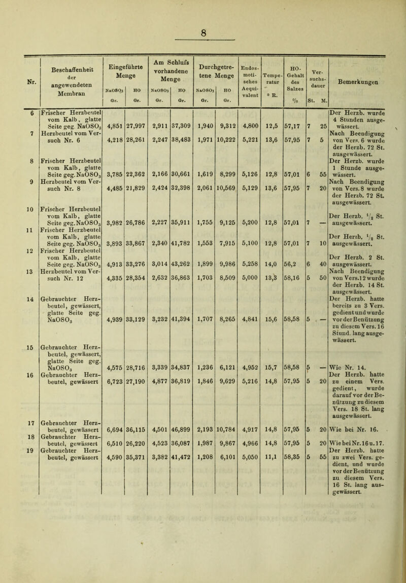 Nr. Beschaffenheit der angewendeten Membran Einge Me Na0S03 Gr. führte nge HO Gr. Am £ vorha Me Na0S03 Gr. chlufs ndene nge HO Gr. Durc! tene Na0803 Gr. agetre- Menge HO Gr. Endos- moti- sches Aequi- valent Tempe- ratur o R. HO- Gehalt des Salzes % Ver- suchs- dauer St. M. Bemerkungen 6 Frischer Herzbeutel vom Kalb, glatte Seite geg. Na0S03 4,851 27,997 2,911 37,309 1,940 9,312 4,800 12,5 57,17 7 25 Der Herzb. wurde 4 Stunden ausge- wässert. 7 Herzbeutel vom Ver- such Nr. 6 4,218 28,261 2,247 38,483 1,971 10,222 5,221 13,6 57,95 7 5 Nach Beendigung von Vers. 6 wurde 8 Frischer Herzbeutel vom Kalb, glatte Seite sreir. NaOSO, 3,785 22,362 2,166 30,661 1,619 8,299 5,126 12,8 57,01 6 55 der Herzb. 72 St. ausgewässert. Der Herzb. wurde 1 Stunde ausge- wässert. 9 Herzbeutel vom Ver- such Nr. 8 4,485 21,829 2,424 32,398 2,061 10,569 5,129 13,6 57,95 7 20 Nach Beendigung von Vers. 8 wurde 10 Frischer Herzbeutel vom Kalb, glatte Seite geg.Na0S03 3,982 26,786 2,227 35,911 1,755 9,125 5,200 12,8 57,01 7 der Herzb. 72 St. ausgewässert. Der Herzb. 1/2 St. ausgewässert. 11 Frischer Herzbeutel vom Kalb, glatte Seite geg. NaOSO, 3,893 33,867 2,340 41,782 1,553 7,915 5,100 12,8 57,01 7 10 Der Herzb. 1ji St. ausgewässert. 12 Frischer Herzbeutel vom Kalb, glatte Seite geg. NaOSO, 4,913 33,276 3,014 43,262 1,899 9,986 5,258 14,0 56,2 6 40 Der Herzb. 2 St. ausgewässert. 13 Herzbeutel vom Ver- such Nr. 12 4,335 28,354 2,632 36,863 1,703 8,509 5,000 13,3 58,16 5 50 Nach Beendigung von Vers.12 wurde 14 Gebrauchter Herz- beutel, gewässert, glatte Seite geg. NaOSOs 4,939 33,129 3,232 41,394 1,707 8,265 4,841 15,6 58,58 5 . der Herzb. 14 St. ausgewässert. Der Herzb. hatte bereits zu 3 Vers, gedientund wurde vor der Benützung 15 Gebrauchter Herz- beutel, gewässert, glatte Seite geg. NaOSOs 4,575 28,716 3,339 34,837 1,236 6,121 4,952 15,7 58,58 f 5 zu diesem Vers. 16 Stund, langausge- wässert. Wie Nr. 14. 16 Gebrauchter Herz- beutel, gewässert 6,723 27,190 4,877 36,819 1,846 9,629 5,216 14,8 57,95 20 Der Herzb. hatte zu einem Vers. 17 Gebrauchter Herz- beutel, gewässert 6,694 36,115 4,501 46,899 2,193 10,784 4,917 14,8 57,95 5 20 gedient, wurde darauf vor der Be- nützung zu diesem Vers. 18 St. lang ausgewässert. Wie bei Nr. 16. 18 Gebrauchter Herz- beutel, gewässert 6,510 26,220 4,523 36,087 1,987 9,867 4,966 14,8 57,95 5 20 WiebeiNr.16u.17. 19 Gebrauchter Herz- beutel, gewässert 4,590 35,371 3,382 41,472 1,208 6,101 5,050 11,1 58,35 5 55 Der Herzb. hatte zu zwei Vers, ge- dient, und wurde vor der Benützung zu diesem Vers. 16 St. lang aus- gewässert.