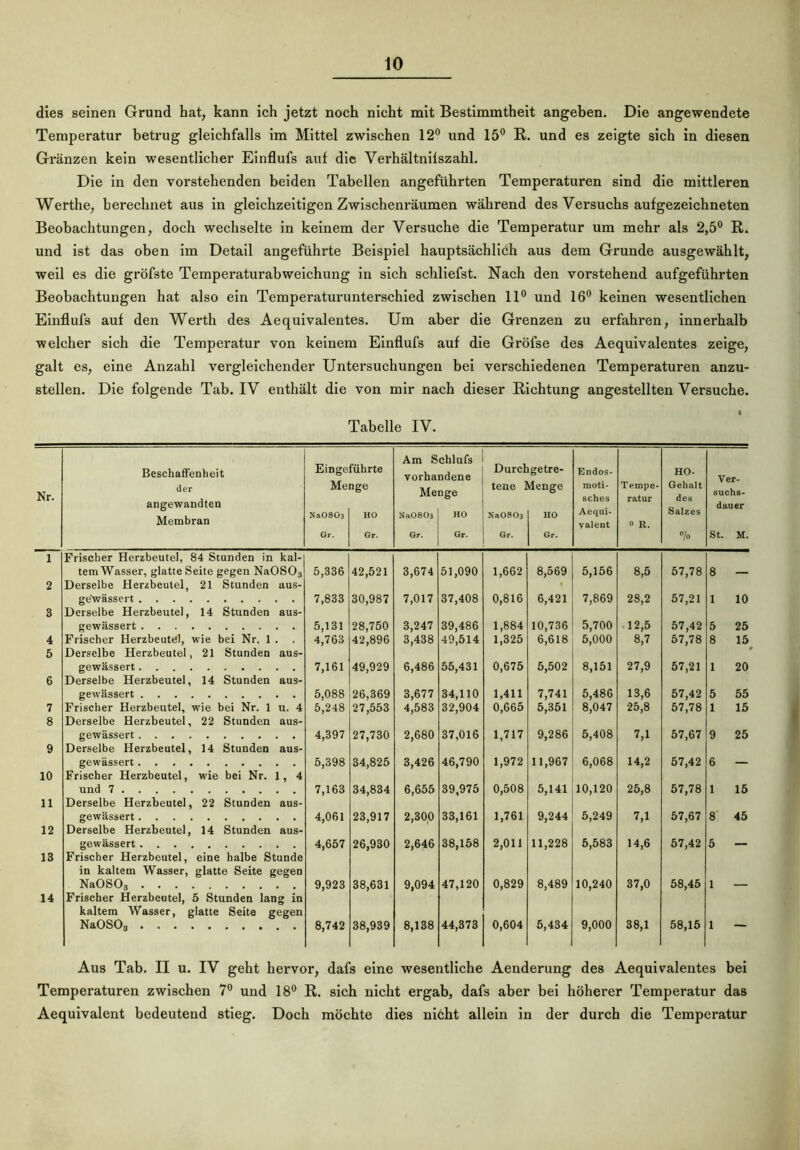 dies seinen Grund hat, kann ich jetzt noch nicht mit Bestimmtheit angeben. Die angewendete Temperatur betrug gleichfalls im Mittel zwischen 12° und 15° R. und es zeigte sich in diesen Gränzen kein wesentlicher Einflufs aut die Verhältnilszahl. Die in den vorstehenden beiden Tabellen angeführten Temperaturen sind die mittleren Werthe, berechnet aus in gleichzeitigen Zwischenräumen während des Versuchs aufgezeichneten Beobachtungen, doch wechselte in keinem der Versuche die Temperatur um mehr als 2,5° R. und ist das oben im Detail angeführte Beispiel hauptsächlich aus dem Grunde ausgewählt, weil es die gröfste Temperaturabweichung in sich schliefst. Nach den vorstehend aufgeführten Beobachtungen hat also ein Temperaturunterschied zwischen 11° und 16° keinen wesentlichen Einflufs auf den Werth des Aequivalentes. Um aber die Grenzen zu erfahren, innerhalb welcher sich die Temperatur von keinem Einflufs auf die Gröfse des Aequivalentes zeige, galt es, eine Anzahl vergleichender Untersuchungen bei verschiedenen Temperaturen anzu- stellen. Die folgende Tab. IV enthält die von mir nach dieser Richtung angestellten Versuche. Tabelle IV. Nr. Beschaffenheit der angewandten Membran Einge Me NaOSÖ3 Gr. führte nge HO Gr. Am Schlufs vorhandene Menge NaOS03 | HO Gr. 1 Gr. Durch tene Na0S03 Gr. tgetre- Vlenge HO Gr. Endos- moti- sches Aequi- valent Tempe- ratur o R. HO- Gelialt des Salzes % Ver- suchs- dauer St. M. 1 Frischer Herzbeutel, 84 Stunden in kal- tem Wasser, glatte Seite gegen Na0S03 5,336 42,521 3,674 51,090 1,662 8,569 5,156 8,5 57,78 8 — 2 Derselbe Herzbeutel, 21 Stunden aus- ge’wässert 7,833 30,987 7,017 37,408 0,816 6,421 7,869 28,2 57,21 1 10 3 Derselbe Herzbeutel, 14 Stunden aus- gewässert 5,131 28,750 3,247 39,486 1,884 10,736 5,700 12,5 57,42 5 25 4 Frischer Herzbeutel, wie bei Nr. 1 . 4,763 42,896 3,438 49,514 1,325 6,618 5,000 8,7 57,78 8 15 5 Derselbe Herzbeutel, 21 Stunden aus- gewässert 7,161 49,929 6,486 55,431 0,675 5,502 8,151 27,9 57,21 1 20 6 Derselbe Herzbeutel, 14 Stunden aus- gewässert 5,088 26,369 3,677 34,110 1,411 7,741 5,486 13,6 57,42 5 55 7 Frischer Herzbeutel, wie bei Nr. 1 u. 4 5,248 27,553 4,583 32,904 0,665 5,351 8,047 25,8 57,78 1 15 8 Derselbe Herzbeutel, 22 Stunden aus- gewässert 4,397 27,730 2,680 37,016 1,717 9,286 5,408 57,67 9 25 9 Derselbe Herzbeutel, 14 Stunden aus- gewässert 5,398 34,825 3,426 46,790 1,972 11,967 6,068 14,2 57,42 6 — 10 Frischer Herzbeutel, wie bei Nr. 1, 4 und 7 7,163 34,834 6,655 39,975 0,508 5,141 10,120 25,8 57,78 1 15 11 Derselbe Herzbeutel, 22 Stunden aus- gewässert 4,061 23,917 2,300 33,161 1,761 9,244 5,249 7,1 57,67 8 45 12 Derselbe Herzbeutel, 14 Stunden aus- gewässert 4,657 26,930 2,646 38,158 2,011 11,228 5,583 14,6 57,42 5 — 13 Frischer Herzbeutel, eine halbe Stunde in kaltem Wasser, glatte Seite gegen Na0S03 9,923 38,631 9,094 47,120 0,829 8,489 10,240 37,0 58,45 1 — 14 Frischer Herzbeutel, 5 Stunden lang in kaltem Wasser, glatte Seite gegen NaOSOa 8,742 38,939 8,138 44,373 0,604 5,434 9,000 38,1 58,15 1 — Aus Tab. II u. IV geht hervor, dafs eine wesentliche Aenderung des Aequivalentes bei Temperaturen zwischen 7° und 18° R. sich nicht ergab, dafs aber bei höherer Temperatur das Aequivalent bedeutend stieg. Doch möchte dies nicht allein in der durch die Temperatur