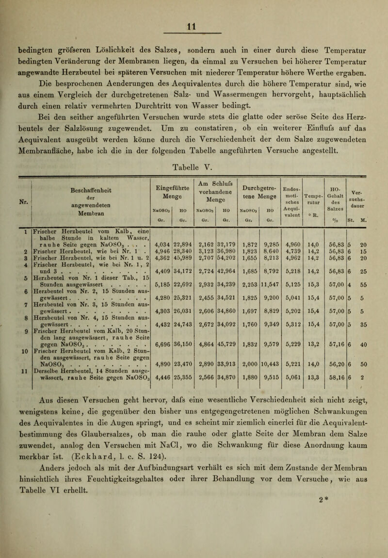 bedingten gröfseren Löslichkeit des Salzes, sondern auch in einer durch diese Temperatur bedingten Veränderung der Membranen liegen, da einmal zu Versuchen bei höherer Temperatur angewandte Herzbeutel bei späteren Versuchen mit niederer Temperatur höhere Werthe ergaben. Die besprochenen Aenderungen des Aequivalentes durch die höhere Temperatur sind, wie aus einem Vergleich der durchgetretenen Salz- und Wassermengen hervorgeht, hauptsächlich durch einen relativ vermehrten Durchtritt von Wasser bedingt. Bei den seither angeführten Versuchen wurde stets die glatte oder seröse Seite des Herz- beutels der Salzlösung zugewendet. Um zu constatiren, ob ein weiterer Einflufs auf das Aequivalent ausgeübt werden könne durch die Verschiedenheit der dem Salze zugewendeten Membranfläche, habe ich die in der folgenden Tabelle angeführten Versuche angestellt. Tabelle V. Nr. Beschaffenheit der angewendeten Membran Einge Me Na0S03 Gr. führte □ge HO Gr. Am S vorha Mei NaOS03 Gr. chlufs udene age HO Gr. Durch tene ] Na0S03 Gr. getre- Vlenge HO Gr. Endos- moti- sches Aequi- valent Tempe- ratur ° E. HO- Gehalt des Salzes °/o Ver- suchs- dauer St. M. 1 Frischer Herzbeutel vom Kalb, eine halbe Stunde in kaltem Wasser, rauhe Seite gegen NaOS03 . . . 4,034 22,894 2,162 32,179 1,872 9,285 4,960 14,0 56,83 5 20 2 Frischer Herzbeutel, wie bei Nr. 1 4,946 28,340 3,123 36,980 1,823 8,640 4,739 14,2 56,83 6 15 3 Frischer Herzbeutel, wie bei Nr. 1 u. 2 4,362 45,989 2,707 54,202 1,655 8,213 4,962 14,2 56,83 6 20 4 Frischer Herzbeutel, wie bei Nr. 1, 2 und 3 4,409 34,172 2,724 42,964 1,685 8,792 5,218 14,2 56,83 6 25 5 Herzbeutel von Nr. 1 dieser Tab., 15 Stunden ausgewässert 5,185 22,692 2,932 34,239 2,253 11,547 5,125 15,3 57,00 4 55 6 Herzbeutel von Nr. 2, 15 Stunden aus- gewässert 4,280 25,321 2,455 34,521 1,825 9,200 5,041 15,4 57,00 5 5 7 Herzbeutel von Nr. 3, 15 Stunden aus- gewässert 4,303 26,031 2,606 34,860 1,697 8,829 5,202 15,4 57,00 5 5 8 Herzbeutel von Nr. 4, 15 Stunden aus- gewässert 4,432 24,743 2,672 34,092 1,760 9,349 5,312 15,4 57,00 5 35 9 Frischer Herzbeutel vom Kalb, 20 Stun- den lang ausgewässert, rauhe Seite gegen NaOS03 6,696 36,150 4,864 45,729 1,832 9,579 5,229 13,2 57,16 6 40 10 Frischer Herzbeutel vom Kalb, 2 Stun- den ausgewässert, rauhe Seite gegen NaOSOs 4,890 23,470 2,890 33,913 2,000 10,443 5,221 14,0 56,20 6 50 11 Derselbe Herzbeutel, 14 Stunden ausge- wässert, rauhe Seite gegen NaOS03 4,446 25,355 2,566 34,870 1,880 9,515 5,061 13,3 58,16 6 2 / Aus diesen Versuchen geht hervor, dafs eine wesentliche Verschiedenheit sich nicht zeigt, wenigstens keine, die gegenüber den bisher uns entgegengetretenen möglichen Schwankungen des Aequivalentes in die Augen springt, und es scheint mir ziemlich einerlei für die Aequivalent- bestimmung des Glaubersalzes, ob man die rauhe oder glatte Seite der Membran dem Salze zuwendet, analog den Versuchen mit NaCl, wo die Schwankung für diese Anordnung kaum merkbar ist. (Eckhard, 1. c. S. 124). Anders jedoch als mit der Aufbindungsart verhält es sich mit dem Zustande der Membran hinsichtlich ihres Feuchtigkeitsgehaltes oder ihrer Behandlung vor dem Versuche, wie aus Tabelle VI erhellt. 2 *