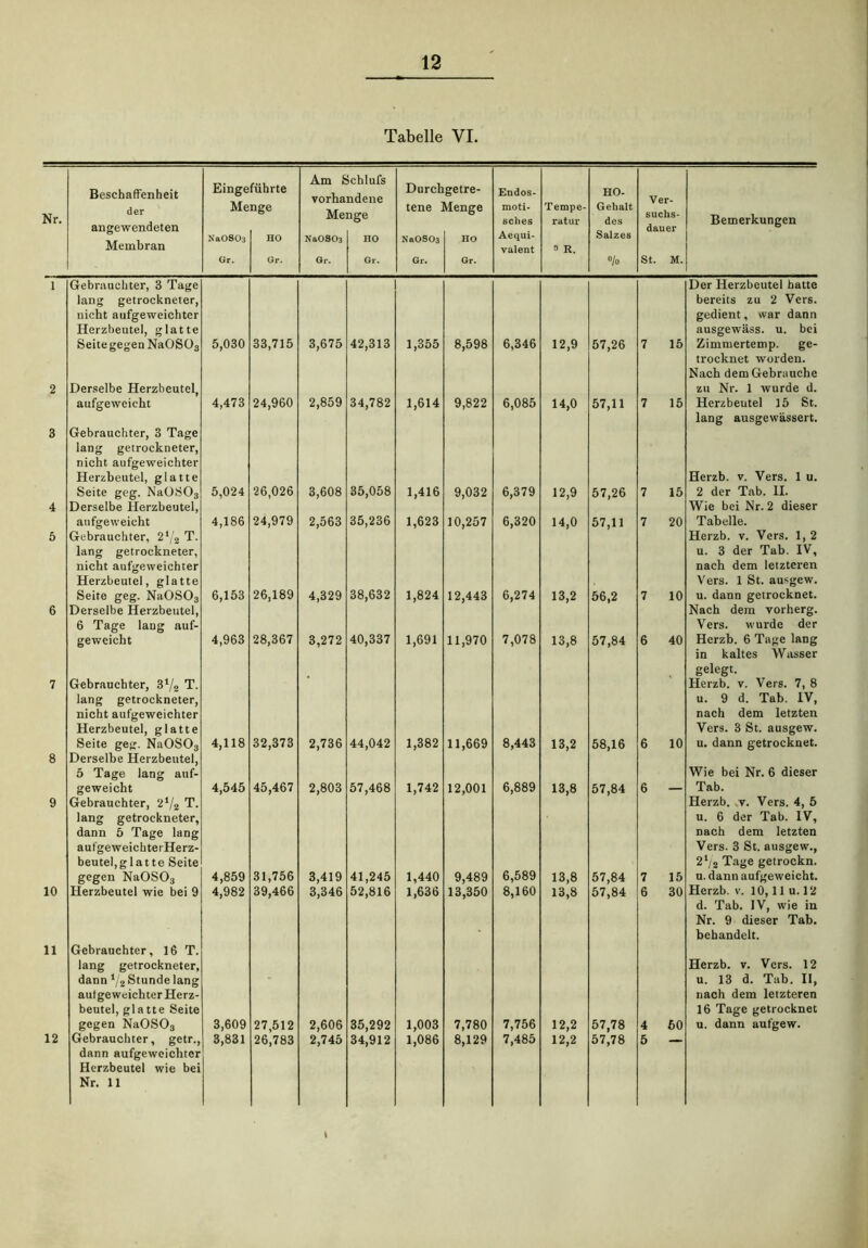 Tabelle VI. Nr. Beschaffenheit der angewendeten Membran Einge Me Na0S03 Gr. führte nge HO Gr. Am & vorha Me NaOS03 Gr. schlufs ndene nge HO Gr. Durch tene ' NaOS03 Gr. getre- tfenge HO Gr. Endos- moti- sclies Aequi- valent Tempe- ratur 9 R. HO- Geh alt des Salzes % Ver- suchs- dauer St. M. Bemerkungen 1 Gebrauchter, 3 Tage lang getrockneter, nicht aufgeweichter Herzbeutel, glatte Seite s:e<ien Na0S03 5,030 33,715 3,675 42,313 1,355 8,598 6,346 12,9 57,26 7 15 Der Herzbeutel hatte bereits zu 2 Vers, gedient, war dann ausgewäss. u. bei Zimmertemp. ge- 2 Derselbe Herzbeutel, aufgeweicht 4,473 24,960 2,859 34,782 1,614 9,822 6,085 14,0 57,11 7 15 trocknet worden. Nach dem Gebrauche zu Nr. 1 wurde d. Herzbeutel 15 St. 3 Gebrauchter, 3 Tage lang getrockneter, nicht aufgeweichter Herzbeutel, glatte Seite geg. NaOSO, 5,024 26,026 3,608 35,058 1,416 9,032 6,379 12,9 57,26 7 15 lang ausgewässert. Herzb. v. Vers. 1 u. 2 der Tab. II. 4 Derselbe Herzbeutel, atifgeweicht 4,186 24,979 2,563 35,236 1,623 10,257 6,320 14,0 57,11 7 20 Wie bei Nr. 2 dieser Tabelle. 5 Gebrauchter, 24/2 T. lang getrockneter, nicht aufgeweichter Herzbeutel, glatte Seite geg. NaOSO* 6,153 26,189 4,329 38,632 1,824 12,443 6,274 13,2 56,2 7 10 Herzb. v. Vers. 1, 2 u. 3 der Tab. IV, nach dem letzteren Vers. 1 St. ausgew. u. dann getrocknet. 6 Derselbe Herzbeutel, 6 Tage lang auf- geweicht 4,963 28,367 3,272 40,337 1,691 11,970 7,078 13,8 57,84 6 40 Nach dem vorherg. Vers, wurde der Herzb. 6 Tage lang 7 Gebrauchter, 37» T. lang getrockneter, nicht aufgeweichter Herzbeutel, glatte Seite geg. NaOS03 4,118 32,373 2,736 44,042 1,382 11,669 8,443 13,2 58,16 6 10 in kaltes Wasser gelegt. Herzb. v. Vers. 7, 8 u. 9 d. Tab. IV, nach dem letzten Vers. 3 St. ausgew. u. dann getrocknet. 8 Derselbe Herzbeutel, 5 Tage lang auf- geweicht 4,545 45,467 2,803 57,468 1,742 12,001 6,889 13,8 57,84 6 Wie bei Nr. 6 dieser Tab. 9 Gebrauchter, 21/2 T. lang getrockneter, dann 5 Tage lang aufgeweichterHerz- beutel,glatte Seite gegen NaOSOn 4,859 31,756 3,419 41,245 1,440 9,489 6,589 13,8 57,84 7 15 Herzb. v. Vers. 4, 5 u. 6 der Tab. IV, nach dem letzten Vers. 3 St. ausgew., 2Vs Tage getrockn. u. dann aufgeweicht. 10 Herzbeutel wie bei 9 4,982 39,466 3,346 52,816 1,636 13,350 8,160 13,8 57,84 6 30 Herzb. v. 10,11 u. 12 11 Gebrauchter, 16 T. lang getrockneter, dann 1/2 Stunde lang autgeweichter Herz- beutel, glatte Seite gegen NaOS03 3,609 27,512 2,606 35,292 1,003 7,780 7,756 12,2 57,78 4 60 d. Tab. IV, wie in Nr. 9 dieser Tab. behandelt. Herzb. v. Vers. 12 u. 13 d. Tab. II, nach dem letzteren 16 Tage getrocknet u. dann aufgew. 12 Gebrauchter, getr., dann aufgeweichtcr Herzbeutel wie bei Nr. 11 3,831 26,783 2,745 34,912 1,086 8,129 7,485 12,2 57,78 5 — \