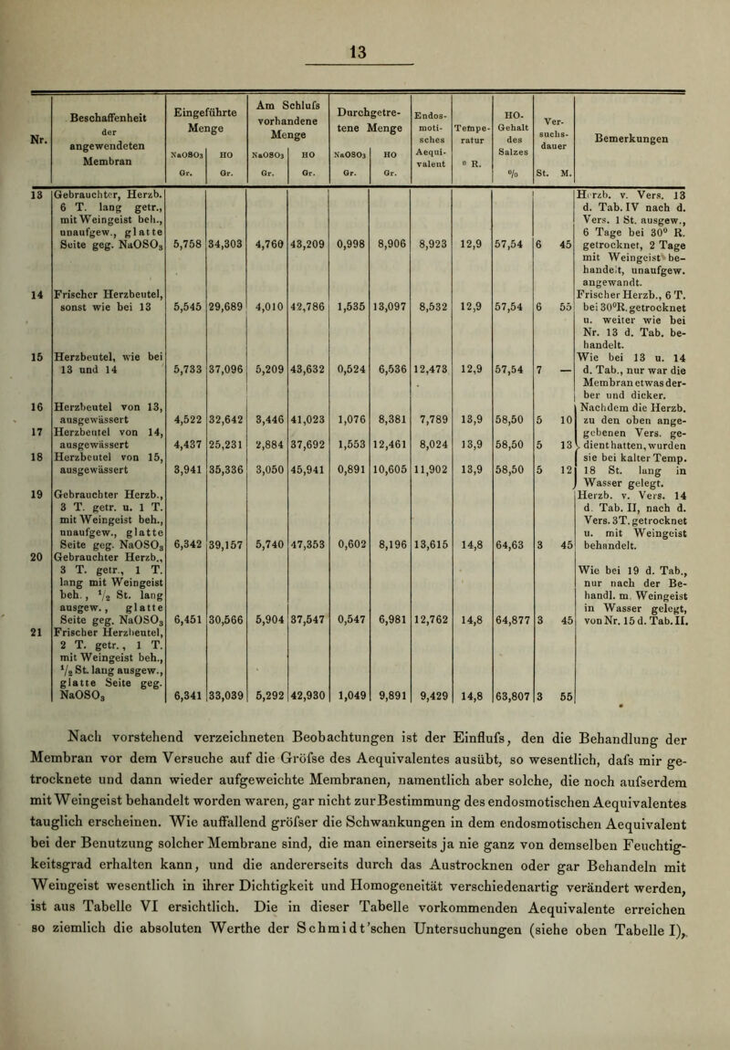 Nr. Beschaffenheit der angewendeten Membran Einge Mei Na0S03 Gr. lihrte [ige HO Gr. Am S vorha Me NaOSOä Gr. chlufs ndene nge HO Gr. Durch tene ' NaOSOß Gr. getre- Menge HO Gr. Endos- moti- sches Aequi- valent Tempe- ratur “ R. HO- Gehalt des Salzes % Ver- suchs- dauer St. M. Bemerkungen 13 Gebrauchter, Herab. 6 T. lang getr., mit Weingeist beb., tmaufgew., glatte Seite geg. NaOSO„ 5,758 34,303 4,760 43,209 0,998 8,906 8,923 12,9 57,54 6 45 Hi rzb. v. Vers. 13 d. Tab. IV nach d. Vers. 1 St. ausgew., 6 Tage bei 30° R. getrocknet, 2 Tage 14 Frischer Herzbeutel, sonst wie bei 13 5,545 29,689 4,010 42,786 1,535 13,097 8,532 12,9 57,54 6 55 mit Weingeist be- handelt, unaufgew. angewandt. Frischer Herzb., 6 T. bei 30°R. getrocknet 15 Herzbeutel, wie bei 13 und 14 5,733 37,096 5,209 43,632 0,524 6,536 12,473 12,9 57,54 7 — u. weiter wie hei Nr. 13 d. Tab. be- handelt. Wie bei 13 u. 14 d. Tab., nur war die 16 Herzbeutel von 13, ausgewässert 4,522 32,642 3,446 41,023 1,076 8,381 7,789 13,9 58,50 5 10 Membran etwas der- ber und dicker. Nachdem die Herzb. zu den oben ange- 17 Herzbeutel von 14, ausgewässert 4,437 25,231 2,884 37,692 1,553 12,461 8,024 13,9 58,50 5 13 gebenen Vers, ge- > dienthatten, wurden 18 Herzbeutel von 15, ausgewässert 3,941 35,336 3,050 45,941 0,891 10,605 11,902 13,9 58,50 5 12 sie bei kalter Temp. 18 St. lang in 19 Gebrauchter Hcrzb., 3 T. getr. u. 1 T. mit Weingeist beh., unaufgew., glatte Seite geg. NaOSO» 6,342 39,157 5,740 47,353 0,602 8,196 13,615 14,8 64,63 3 45 Wasser gelegt. Herzb. v. Vers. 14 d Tab. II, nach d. Vers. 3T. getrocknet u. mit Weingeist behandelt. 20 Gebrauchter Herzb., 3 T. getr., 1 T. lang mit Weingeist beh., l/2 St. lang ausgew., glatte Seite geg. NaOSO, 6,451 30,566 5,904 37,547 0,547 6,981 12,762 14,8 64,877 3 45 Wie bei 19 d. Tab., nur nach der Be- händ!. m. Weingeist in Wasser gelegt, von Nr. 15 d. Tab. II. 21 Frischer Herzbeutel, 2 T. getr., 1 T. mit Weingeist beh., i/t St. lang ausgew., glatte Seite geg. NaOSOs 6,341 33,039 5,292 42,930 1,049 9,891 9,429 14,8 63,807 3 55 • Nach vorstehend verzeichneten Beobachtungen ist der Einflufs, den die Behandlung der Membran vor dem Versuche auf die Gröfse des Aequivalentes ausübt, so wesentlich, dafs mir ge- trocknete und dann wieder aufgeweichte Membranen, namentlich aber solche, die noch aufserdem mit Weingeist behandelt worden waren, gar nicht zurBestimmung des endosmotischen Aequivalentes tauglich erscheinen. Wie auffallend gröfser die Schwankungen in dem endosmotischen Aequivalent bei der Benutzung solcher Membrane sind, die man einerseits ja nie ganz von demselben Feuchtig- keitsgrad erhalten kann, und die andererseits durch das Austrocknen oder gar Behandeln mit Weingeist wesentlich in ihrer Dichtigkeit und Homogeneität verschiedenartig verändert werden, ist aus Tabelle VI ersichtlich. Die in dieser Tabelle vorkommenden Aequivalente erreichen so ziemlich die absoluten Werthe der Schmidt'sehen Untersuchungen (siehe oben Tabelle I),