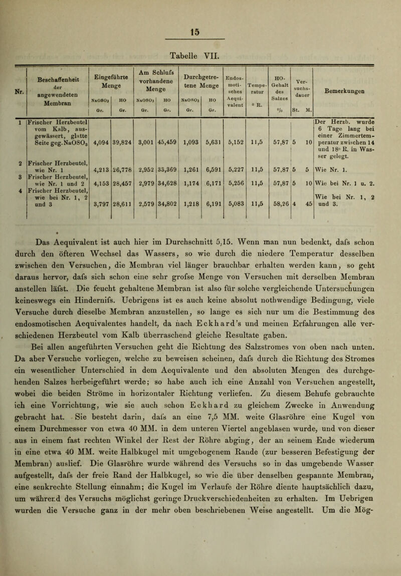 Tabelle VII. Nr. Beschaffenheit der angewendeten Membran Einge Me Nr0S03 Gr. führte nge HO Gr. Am S vorha Me NaOSOä Gr. chlufs ndene ige HO Gr. Durch tene ! NaOS03 Gr. getre- ten ge HO Gr. Endos- moti- sches Aequi- valent Tempe- ratur o R. HO- Gehalt des Salzes % Ver- suchs- dauer St. M. Bemerkungen 1 Frischer Herzbeutel vom Kalb, aus- gewässert, glatte Seite geg.NaOSOa 4,094 39,824 3,001 45,459 1,093 5,631 5,152 11,5 57,87 5 10 Der Herzb. wurde 6 Tage lang bei einer Zimmertem- peratur zwischen 14 2 Frischer Herzbeutel, wie Nr. 1 4,213 26,778 2,952 33,369 1,261 6,591 5,227 11,5 | i 1 57,87 5 5 und 18° K. in Was- ser gelegt. Wie Nr. 1. 3 Frischer Herzbeutel, wie Nr. 1 und 2 4,153 28,457 2,979 34,628 1,174 6,171 5,256 11,5 57,87 5 10 Wie bei Nr. 1 u. 2. 4 Frischer Herzbeutel, wie bei Nr. 1, 2 und 3 3,797 28,611 2,579 34,802 1,218 6,191 5,083 11,5 58,26 4 45 Wie bei Nr. 1, 2 und 3. Das Aequivalent ist auch hier im Durchschnitt 5,15. Wenn man nun bedenkt, dafs schon durch den öfteren Wechsel das Wassers, so wie durch die niedere Temperatur desselben zwischen den Versuchen, die Membran viel länger brauchbar erhalten werden kann, so geht daraus hervor, dafs sich schon eine sehr grofse Menge von Versuchen mit derselben Membran anstellen läfst. Die feucht gehaltene Membran ist also für solche vergleichende Untersuchungen keineswegs ein Hindernifs. Uebrigens ist es auch keine absolut nothwendige Bedingung, viele Versuche durch dieselbe Membran anzustellen, so lange es sich nur um die Bestimmung des endosmotischen Aequivalentes handelt, da hach Eckhard’s und meinen Erfahrungen alle ver- schiedenen Herzbeutel vom Kalb überraschend gleiche Resultate gaben. Bei allen angeführten Versuchen geht die Richtung des Salzstromes von oben nach unten. Da aber Versuche vorliegen, welche zu beweisen scheinen, dafs durch die Richtung des Stromes ein wesentlicher Unterschied in dem Aequivalente und den absoluten Mengen des durchge- henden Salzes herbeigeführt werde; so habe auch ich eine Anzahl von Versuchen angestellt, wobei die beiden Ströme in horizontaler Richtung verliefen. Zu diesem Behufe gebrauchte ich eine Vorrichtung, wie sie auch schon Eckhard zu gleichem Zwecke in Anwendung gebracht hat. Sie besteht darin, dafs an eine 7,5 MM. weite Glasröhre eine Kugel von einem Durchmesser von etwa 40 MM. in dem unteren Viertel angeblasen wurde, und von dieser aus in einem fast rechten Winkel der Rest der Röhre abging, der an seinem Ende wiederum in eine etwa 40 MM. weite Halbkugel mit umgebogenem Rande (zur besseren Befestigung der Membran) auslief. Die Glasröhre wurde während des Versuchs so in das umgebende Wasser aufgestellt, dafs der freie Rand der Halbkugel, so wie die über denselben gespannte Membran, eine senkrechte Stellung einnahm; die Kugel im Verlaufe der Röhre diente hauptsächlich dazu, um während des Versuchs möglichst geringe Druckverschiedenheiten zu erhalten. Im Uebrigen wurden die Versuche ganz in der mehr oben beschriebenen Weise angestellt. Um die Mög-
