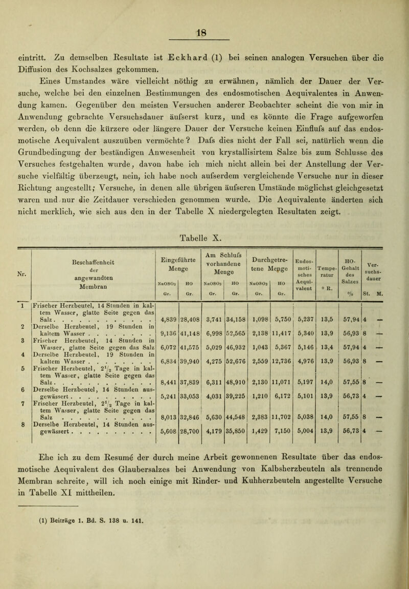 eintritt. Zu demselben Resultate ist Eckhard (1) bei seinen analogen Versuchen über die Diffusion des Kochsalzes gekommen. Eines Umstandes wäre vielleicht nöthig zu erwähnen, nämlich der Dauer der Ver- suche, welche bei den einzelnen Bestimmungen des endosmotischen Aequivalentes in Anwen- dung kamen. Gegenüber den meisten Versuchen anderer Beobachter scheint die von mir in Anwendung gebrachte Versuchsdauer äufserst kurz, und es könnte die Frage aufgeworfen werden, ob denn die kürzere oder längere Dauer der Versuche keinen Einflufs auf das endos- motische Aequivalent auszuüben vermöchte? Dafs dies nicht der Fall sei, natürlich wenn die Grundbedingung der beständigen Anwesenheit von krystallisirtem Salze bis zum Schlüsse des Versuches festgehalten wurde, davon habe ich mich nicht allein bei der Anstellung der Ver- suche vielfältig überzeugt, nein, ich habe noch aufserdem vergleichende Versuche nur in dieser Richtung angestellt; Versuche, in denen alle übrigen äufseren Umstände möglichst gleichgesetzt waren und nur die Zeitdauer verschieden genommen wurde. Die Aequivalente änderten sich nicht merklich, wie sich aus den in der Tabelle X niedergelegten Resultaten zeigt. Tabelle X. Am Sehlufs Beschaffenheit Eingeführte vorhandene Durch getre- Endos- HO- Nr. der angewandten Me nge Me age tene Mepge moti- sches Aequi- valent Tempe- ratur Gehalt des Salzes suchs- dauer Membran Na0S03 HO N«\0S03 HO Nn0S03 HO 0 R. Gr. Gr. Gr. Gr. Gr. Gr. % St. M. 1 Frischer Herzbeutel, 14 Stunden in kal- tem Wasser, glatte Seite gegen das Salz 4,839 28,408 3,741 34,158 1,098 5,750 5,237 13,5 57,94 4 2 Derselbe Herzbeutel, 19 Stunden in kaltem Wasser 9,136 41,148 6,998 52,565 2,138 11,417 5,340 13,9 56,93 8 — 3 Frischer Herzbeutel, 14 Stunden in Wasser, glatte Seite gegen das Salz 6,072 41,575 5,029 46,932 1,043 5,367 5,146 13,4 57,94 4 — 4 Derselbe Herzbeutel, 19 Stunden in kaltem Wasser 6,834 39,940 4,275 52,676 2,559 12,736 4,976 13,9 56,93 8 — 6 Frischer Herzbeutel, 2‘/z Tage in kal- tem Wasser, glatte Seite gegen das Salz 8,441 37,839 6,311 48,910 2,130 11,071 5,197 14,0 57,55 8 _ 6 Derselbe Herzbeutel, 14 Stunden aus- gewässert 5,241 33,053 4,031 39,225 1,210 6,172 5,101 13,9 56,73 4 — 7 Frischer Herzbeutel, 21/'2 Tage in kal- tem Wasser, glatte Seite gegen das Salz 8,013 32,846 5,630 44,548 2,383 11,702 5,038 14,0 57,55 8 — 8 Derselbe Herzbeutel, 14 Stunden aus- gewässert 5,608 28,700 4,179 35,850 1,429 7,150 5,004 13,9 56,73 4 Ehe ich zu dem Resume der durch meine Arbeit gewonnenen Resultate über das endos- motische Aequivalent des Glaubersalzes bei Anwendung von Kalbsherzbeuteln als trennende Membran schreite, will ich noch einige mit Rinder- und Kuhherzbeuteln angestellte Versuche in Tabelle XI mittheilen. (1) Beiträge 1. Bd. S. 138 u. 141.