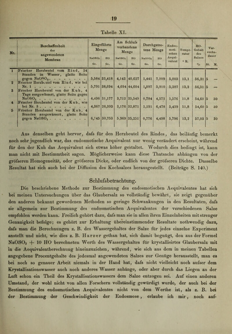Tabelle XL Nr. Beschaffenheit der angewendeten Membran Einge Me Na0S03 Gr. führte □ge no Gr. Am S vorha Me Na0803 Gr. chlufs ndene nge HO Gr. Durch tene ] NaOS03 Gr. getre- Vlenge HO Gr. Endos- moti- sches Aequi- valent Tempe- ratur o K. HO- Gehalt des Salzes % Ver- suchs- dauer St. M. 1 Frischer Herzbeutel vom Rind, 24 Stunden in Wasser, glatte Seite gegen Na0S03 5,584 33,418 4,143 40,627 1,441 7,209 5,003 13,1 56,31 5 2 Frischer Herzbeutel vom Rind, wie bei Nr. 1 5,791 38,694 4,694 44,604 1,097 5,910 5,387 13,2 56,31 5 3 Frischer Herzbeutel von der Kuh, 4 Tage ausgewässert, glatte Seite gegen Na0S03 4,496 31,177 3,712 35,549 0,784 4,372 5,576 11,8 54,60 5 30 4 Frischer Herzbeutel von der Kuh, wie bei Nr. 3 4,367 26,393 3,176 32,871 1,191 6,478 5,439 11,8 54,60 5 30 5 Frischer Herzbeutel von der Kuh, 4 Stunden ausgewässert, glatte Seite gegen Na0S03 6,745 30,753 5,969 35,2511 0,776 4,498 5,796 13,2 57,03 5 30 Aus denselben geht hervor, dafs für den Herzbeutel des Rindes, das beiläufig bemerkt noch sehr jugendlich war, das endosmotische Aequivalent nur wenig verändert erscheint, während für den der Kuh das Aequivalent sich etwas höher gestaltet. Wodurch dies bedingt ist, kann man nicht mit Bestimmtheit sagen. Möglicherweise kann diese Thatsache abhängen von der gröfseren Homogeneität, oder gröfseren Dicke, oder endlich von der gröfseren Dichte. Dasselbe Resultat hat sich auch bei der Diffusion des Kochsalzes herausgestellt. (Beiträge S. 140.) Schlufsb etrachtung. Die beschriebene Methode zur Bestimmung des endosmotischen Aequivalentes hat sich bei meinen Untersuchungen über das Glaubersalz so vollständig bewährt, sie zeigt gegenüber den anderen bekannt gewordenen Methoden so geringe Schwankungen in den Resultaten, dafs sie allgemein zur Bestimmung des endosmotischen Aequivalentes der verschiedenen Salze empfohlen werden kann. Freilich gehört dazu, dafs man sie in allen ihren Einzelnheiten mit strenger Genauigkeit befolge; es gehört zur Erhaltung übereinstimmender Resultate nothwendig dazu, dafs man die Berechnungen z. B. des Wassergehaltes der Salze für jedes einzelne Experiment anstellt und nicht, wie dies z. B. Harzer gethan hat, sich damit begnügt, den aus der Formel NaOSOs -f- 10 HO berechneten Werth des Wassergehaltes für krystallisirtes Glaubersalz mit in die Aequivalentberechnung hineinzuziehen, während, wie sich aus dem in meinen Tabellen angegebene Procentgehalte des jedesmal angewendeten Salzes zur Genüge herausstellt, man es bei noch so genauer Arbeit niemals in der Hand hat, dafs nicht vielleicht noch aufser dem Krystallisationswasser auch noch anderes Wasser anhänge, oder aber durch das Liegen an der Luft schon ein Theil des Krystallisationswassers dem Salze entzogen sei. Auf einen anderen Umstand, der wohl nicht von allen Forschern vollständig gewürdigt wurde, der auch bei der Bestimmung des endosmotischen Aequivalentes nicht von dem Werthe ist, als z. B. bei der Bestimmung der Geschwindigkeit der Endosmose , erlaube ich mir, noch auf-