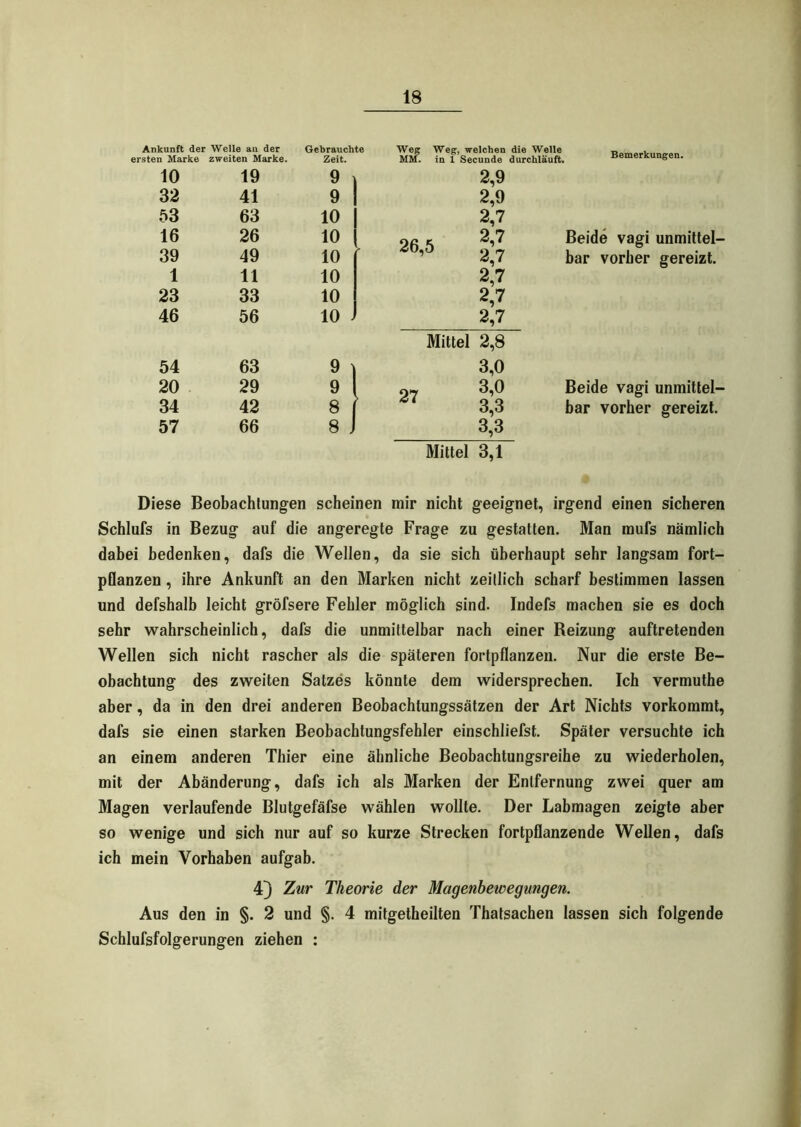 Ankunft der Welle an der ersten Marke zweiten Marke. 10 19 32 41 53 63 16 26 39 49 1 11 23 33 46 56 54 63 20 29 34 42 57 66 Gebrauchte Zeit. Weg Weg, welchen MM. in 1 Secunde «furchläuft. Bemerkungen. 9 2,9 9 2,9 10 2,7 10 26,5 2,7 Beide vagi unmittel- 10 2,7 bar vorher gereizt. 10 2,7 10 2,7 10 J 2,7 Mittel 2,8 9 1 3,0 9 27 3,0 Beide vagi unmittel- 8 , 3,3 bar vorher gereizt. 8 J 3,3 Mittel 3,1 Diese Beobachlungen scheinen mir nicht geeignet, irgend einen sicheren Schlufs in Bezug auf die angeregte Frage zu gestatten. Man mufs nämlich dabei bedenken, dafs die Wellen, da sie sich überhaupt sehr langsam fort- pflanzen , ihre Ankunft an den Marken nicht zeitlich scharf bestimmen lassen und defshalb leicht gröfsere Fehler möglich sind. Indefs machen sie es doch sehr wahrscheinlich, dafs die unmittelbar nach einer Beizung auftretenden Wellen sich nicht rascher als die späteren fortpflanzen. Nur die erste Be- obachtung des zweiten Satzes könnte dem widersprechen. Ich vermuthe aber, da in den drei anderen Beobachtungssätzen der Art Nichts vorkommt, dafs sie einen starken Beobachtungsfehler einschliefst. Später versuchte ich an einem anderen Thier eine ähnliche Beobachtungsreihe zu wiederholen, mit der Abänderung, dafs ich als Marken der Entfernung zwei quer am Magen verlaufende Blutgefäfse wählen wollte. Der Labmagen zeigte aber so wenige und sich nur auf so kurze Strecken fortpflanzende Wellen, dafs ich mein Vorhaben aufgab. 4j Zur Theorie der Magenbewegungen. Aus den in §. 2 und §. 4 mitgetheilten Thatsachen lassen sich folgende Schlufsfolgerungen ziehen :