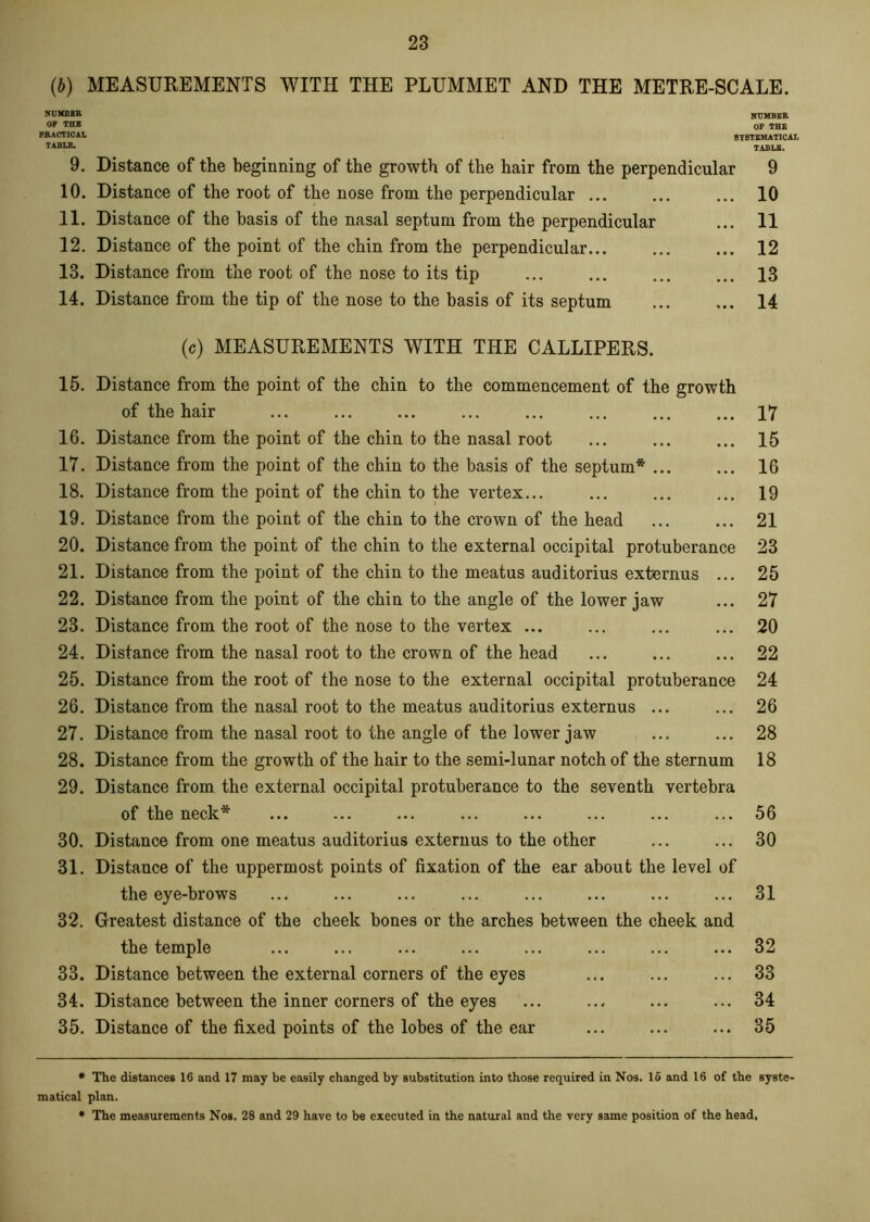 (6) MEASUREMENTS WITH THE PLUMMET AND THE METRE-SCALE. NUMBER NUMBER OP THE OP THE PRACTICAL SYSTEMATICAL TABLE. TABLE. 9. Distance of the beginning of the growth of the hair from the perpendicular 9 10. Distance of the root of the nose from the perpendicular ... ... ... 10 11. Distance of the basis of the nasal septum from the perpendicular ... 11 12. Distance of the point of the chin from the perpendicular... ... ... 12 13. Distance from the root of the nose to its tip ... ... ... ... 13 14. Distance from the tip of the nose to the basis of its septum ... ... 14 (c) MEASUREMENTS WITH THE CALLIPERS. 15. Distance from the point of the chin to the commencement of the growth of the hair ... ... ... ... ... ... ... ... 17 16. Distance from the point of the chin to the nasal root ... ... ... 15 17. Distance from the point of the chin to the basis of the septum* * ... ... 16 18. Distance from the point of the chin to the vertex... ... ... ... 19 19. Distance from the point of the chin to the crown of the head ... ... 21 20. Distance from the point of the chin to the external occipital protuberance 23 21. Distance from the point of the chin to the meatus auditorius externus ... 25 22. Distance from the point of the chin to the angle of the lower jaw ... 27 23. Distance from the root of the nose to the vertex ... ... ... ... 20 24. Distance from the nasal root to the crown of the head ... ... ... 22 25. Distance from the root of the nose to the external occipital protuberance 24 26. Distance from the nasal root to the meatus auditorius externus ... ... 26 27. Distance from the nasal root to the angle of the lower jaw ... ... 28 28. Distance from the growth of the hair to the semi-lunar notch of the sternum 18 29. Distance from the external occipital protuberance to the seventh vertebra of the neck* ... ... ... ... ... ... ... ... 56 30. Distance from one meatus auditorius externus to the other ... ... 30 31. Distance of the uppermost points of fixation of the ear about the level of the eye-brows ... ... ... ... ... ... ... ... 31 32. Greatest distance of the cheek bones or the arches between the cheek and the temple ... ... ... ... ... ... ... ... 32 33. Distance between the external corners of the eyes ... ... ... 33 34. Distance between the inner corners of the eyes ... ... ... ... 34 35. Distance of the fixed points of the lobes of the ear ... ... ... 35 * The distances 16 and 17 may be easily changed by substitution into those required in Nos. 16 and 16 of the syste- matical plan. * The measurements Nos. 28 and 29 have to be executed in the natural and the very same position of the head.