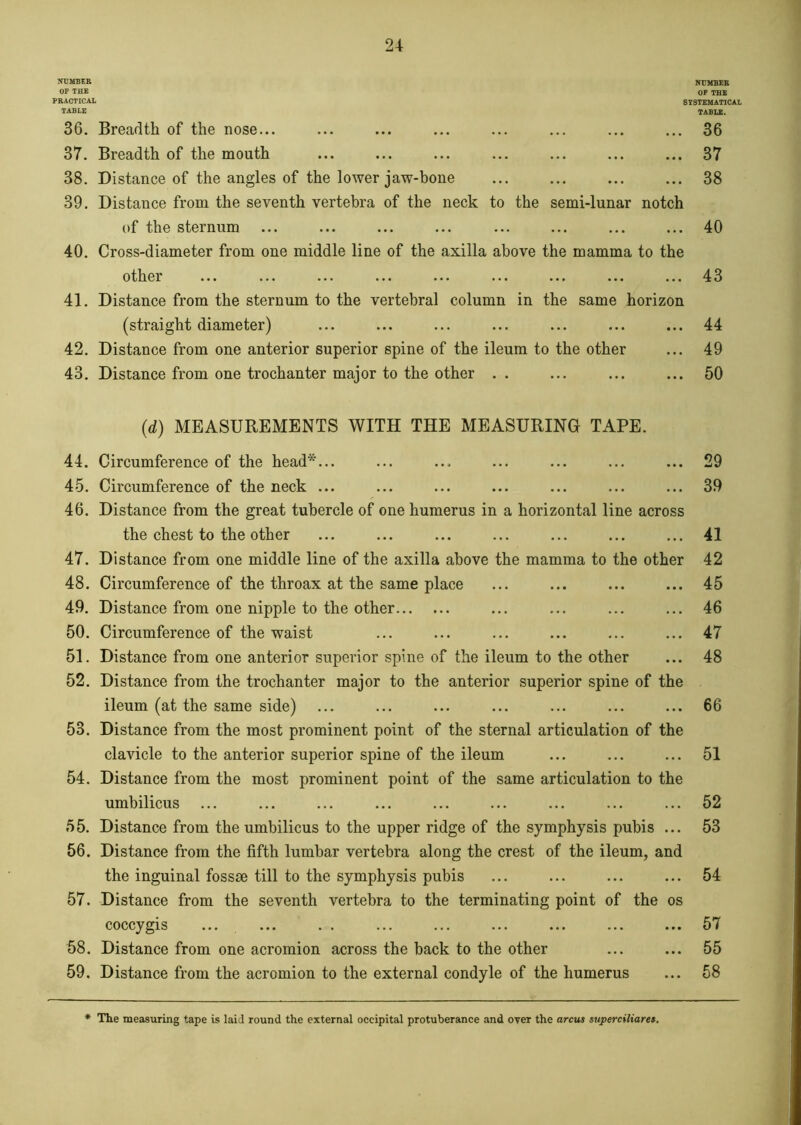 2+ NUMBER NUMBER OF THE OF THE PRACTICAL SYSTEMATICAL TABLE TABLE. 36. Breadth of the nose... ... ... ... ... ... ... ... 36 37. Breadth of the mouth ... ... ... ... ... ... ... 37 38. Distance of the angles of the lower jaw-bone ... ... ... ... 38 39. Distance from the seventh vertebra of the neck to the semi-lunar notch of the sternum ... ... ... ... ... ... ... ... 40 40. Cross-diameter from one middle line of the axilla above the mamma to the other ... ... ... ... ... ... ... ... ... 43 41. Distance from the sternum to the vertebral column in the same horizon (straight diameter) ... ... ... ... ... ... ... 44 42. Distance from one anterior superior spine of the ileum to the other ... 49 43. Distance from one trochanter major to the other . . ... ... ... 50 (,d) MEASUREMENTS WITH THE MEASURING TAPE. 44. Circumference of the head*... ... ... ... ... ... ... 29 45. Circumference of the neck ... ... ... ... ... ... ... 39 46. Distance from the great tubercle of one humerus in a horizontal line across the chest to the other ... ... ... ... ... ... ... 41 47. Distance from one middle line of the axilla above the mamma to the other 42 48. Circumference of the throax at the same place ... ... ... ... 45 49. Distance from one nipple to the other ... ... ... ... 46 50. Circumference of the waist ... ... ... ... ... ... 47 51. Distance from one anterior superior spine of the ileum to the other ... 48 52. Distance from the trochanter major to the anterior superior spine of the ileum (at the same side) ... ... ... ... ... ... ... 66 53. Distance from the most prominent point of the sternal articulation of the clavicle to the anterior superior spine of the ileum ... ... ... 51 54. Distance from the most prominent point of the same articulation to the umbilicus ... ... ... ... ... ... ... ... ... 52 55. Distance from the umbilicus to the upper ridge of the symphysis pubis ... 53 56. Distance from the fifth lumbar vertebra along the crest of the ileum, and the inguinal fossae till to the symphysis pubis ... ... ... ... 54 57. Distance from the seventh vertebra to the terminating point of the os coccygis ... ... . . ... ... ... ... ... ... 57 58. Distance from one acromion across the back to the other ... ... 55 59. Distance from the acromion to the external condyle of the humerus ... 58 * The measuring tape is laid round the external occipital protuberance and over the arcus superciliares.