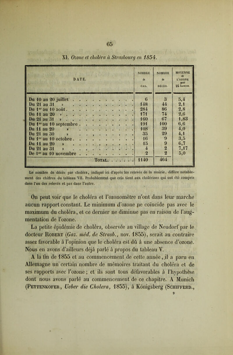 XI. Ozone et choléra à Strasbourg en 1854. DATE. NOMBRE de CAS. NOMBRE de DÉCÈS. MOYENNE de l'ozone pour 2i heures. Du 10 au 20 juillet 6 3 5,4 Du 21 au 31 » 148 44 2,1 Du 1er au 10 août 284 86 2,8 Du 11 au 20 » 171 74 2,6 Du 21 au 31 » 160 67 1,83 Du 1er au 10 septembre 191 100 6,6 Du 11 au 20 » 108 39 4,0 Du 21 au 30 » . . , 33 29 4,1 Du 1er au 10 octobre 16 9 3,5 Du 11 au 20 » 15 9 6,7 Du 21 au 31 » 4 2 7,17 De 1er au 10 novembre 2 2 5,0 Total 1140 464 Le nombre de décès par choléra, indiqué ici d’après les relevés de la mairie, diffère notable- ment des chiflres du tableau VII. Probablement que cela tient aux cholérines qui ont été compris dans l’un des relevés et pas dans l’autre. On peut voir que le choléra et l’ozonomètre n’ont dans leur marche aucun rapport constant. Le minimum d’ozone 11e coïncide pas avec le maximum du choléra, et ce dernier ne diminue pas en raison de l’aug- mentation de l’ozone. La petite épidémie de choléra, observée au village de Neudorf par le. docteur Robert (Gaz. mèd. de Strasb., nov. 1855), serait au contraire assez favorable à l’opinion que le choléra est dû à une absence d’ozone. Nous en avons d’ailleurs déjà parlé à propos du tableau Y. A la fin de 1855 et au commencement de cette année, jl a paru en Allemagne un certain nombre de mémoires traitant du choléra et de ses rapports avec l’ozone ; et ils sont tous défavorables à l’hypothèse dont nous avons parlé au commencement de ce chapitre. A Munich (Pettenkofer, Ueber die Choiera, 1855), à Kônigsberg (Schifferd., 9