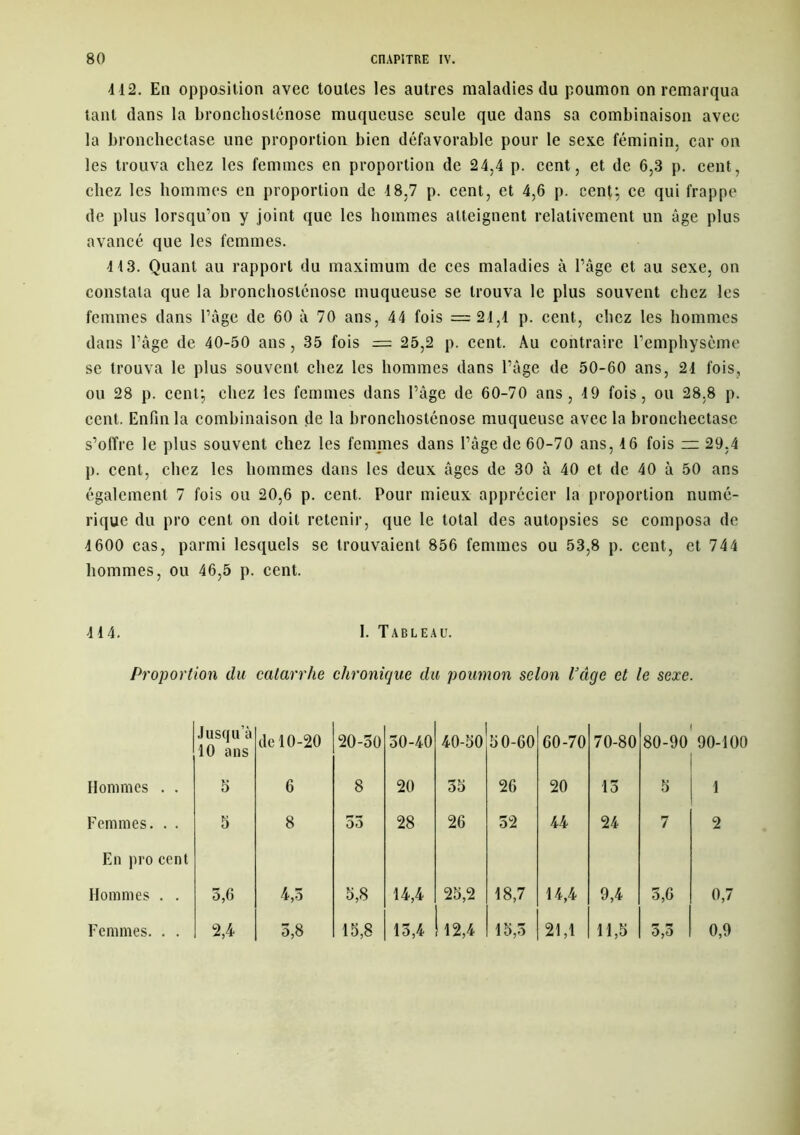 412. En opposition avec toutes les autres maladies du poumon on remarqua tant dans la bronchosténose muqueuse seule que dans sa combinaison avec la bronchcctase une proportion bien défavorable pour le sexe féminin, car on les trouva chez les femmes en proportion de 24,4 p. cent, et de 6,3 p. cent, chez les hommes en proportion de 18,7 p. cent, et 4,6 p. cent; ce qui frappe de plus lorsqu’on y joint que les hommes atteignent relativement un âge plus avancé que les femmes. 413. Quant au rapport du maximum de ces maladies à l’âge et au sexe, on constata que la bronchoslénose muqueuse se trouva le plus souvent chez les femmes dans l’âge de 60 à 70 ans, 44 fois =24,4 p. cent, chez les hommes dans l’âge de 40-50 ans, 35 fois = 25,2 p. cent. Au contraire l’emphysème se trouva le plus souvent chez les hommes dans l’âge de 50-60 ans, 24 fois, ou 28 p. cent; chez les femmes dans l’âge de 60-70 ans, 49 fois, ou 28.8 p. cent. Enfin la combinaison de la bronchosténose muqueuse avec la bronchectasc s’offre le plus souvent chez les femmes dans l’âge de 60-70 ans, 4 6 fois = 29,4 p. cent, chez les hommes dans les deux âges de 30 à 40 et de 40 à 50 ans également 7 fois ou 20,6 p. cent. Pour mieux apprécier la proportion numé- rique du pro cent on doit retenir, que le total des autopsies se composa de 4600 cas, parmi lesquels se trouvaient 856 femmes ou 53,8 p. cent, et 744 hommes, ou 46,5 p. cent. 444. I. Tableau. Proportion du catarrhe chronique du poumon selon Page et le sexe. Jusqu’à 10 ans de 10-20 20-50 50-40 40-50 50-60 60-70 70-80 80-90 Hommes . . 5 6 8 20 55 26 20 15 5 Femmes. . . 5 8 55 28 26 52 44 24 7 En pro cent Hommes . . 5,6 4,5 5,8 14,4 25,2 18,7 14,4 9,4 5,6 Femmes. . . 2,4 3,8 15,8 15,4 12,4 15,5 21,1 11,5 t)jO