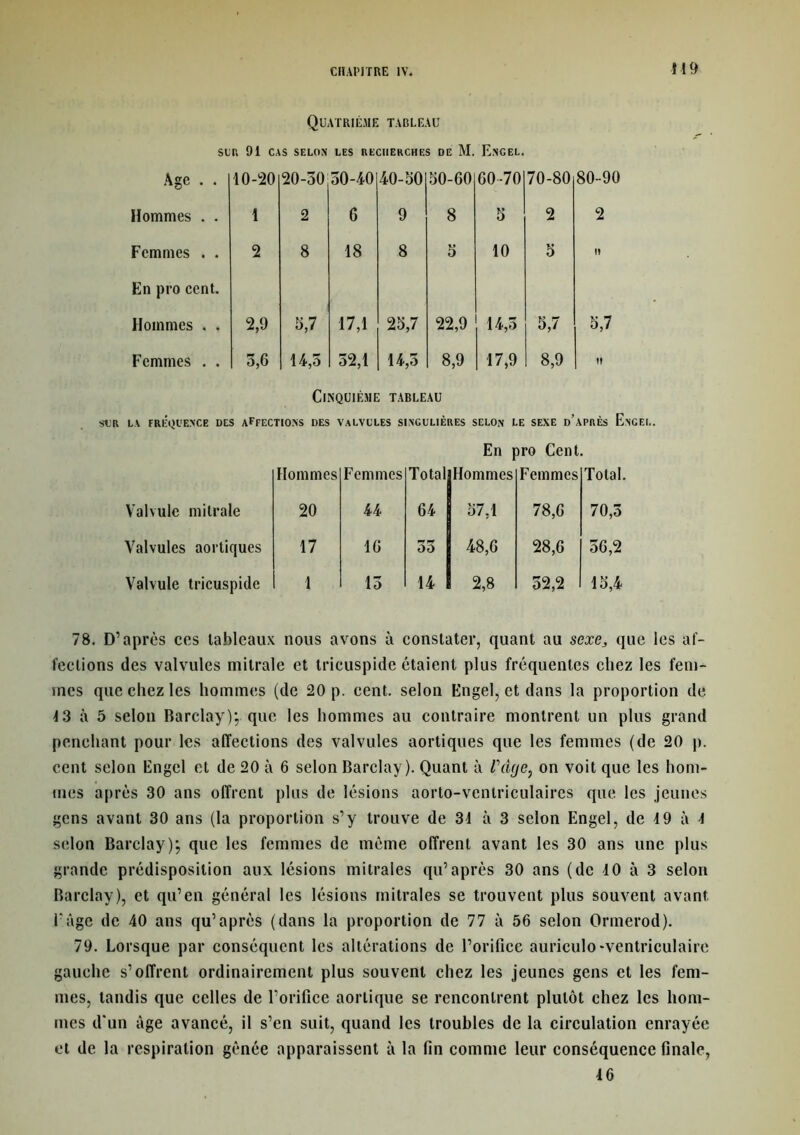 Quatrième tableau sur, 91 CAS SELON LES RECHERCHES DE M. EnGEL. Age . . 10-20 20-50 50-40 40-50 50-60 60-70 70-80 Hommes . . 1 2 6 9 8 5 2 Femmes . . 2 8 18 8 5 10 5 En pro cent. Hommes . . 2,9 5,7 17,1 25,7 22,9 14,5 5,7 Femmes . . 5,6 14,5 52,1 14,5 8,9 17,9 8,9 80-90 2 5,7 Cinquième tableau SLR LA FRÉQUENCE DES AFFECTIONS DES VALVULES SINGULIÈRES SELON LE SEXE d’aPRÈS EnCEL. En pro Cent. Total. 70,5 56,2 15,4 Hommes Femmes Total Hommes Femmes Valvule mitrale 20 44 64 57,1 78,6 Valvules aortiques 17 16 55 48,6 28,6 Valvule tricuspide 1 15 14 2,8 52,2 78. D’après ces tableaux nous avons à constater, quant au sexe, que les af- fections des valvules mitrale et tricuspide étaient plus fréquentes chez les fem- mes que chez les hommes (de 20 p. cent, selon Engel, et dans la proportion de 13 à 5 selon Barclay); que les hommes au contraire montrent un plus grand penchant pour les affections des valvules aortiques que les femmes (de 20 p. cent selon Engel et de 20 à 6 selon Barclay). Quant à rdye, on voit que les hom- mes après 30 ans offrent plus de lésions aorto-vcntriculaires que les jeunes gens avant 30 ans (la proportion s’y trouve de 31 à 3 selon Engel, de 19 à 1 selon Barclay); que les femmes de même offrent avant les 30 ans une plus grande prédisposition aux lésions mitrales qu’après 30 ans (de 10 à 3 selon Barclay), et qu’en général les lésions mitrales se trouvent plus souvent avant l’âge de 40 ans qu’après (dans la proportion de 77 à 56 selon Ormerod). 79. Lorsque par conséquent les altérations de l’orifice auriculo-ventriculaire gauche s’offrent ordinairement plus souvent chez les jeunes gens et les fem- mes, tandis que celles de l’orifice aortique se rencontrent plutôt chez les hom- mes d'un âge avancé, il s’en suit, quand les troubles de la circulation enrayée et de la respiration gênée apparaissent à la fin comme leur conséquence finale, 46