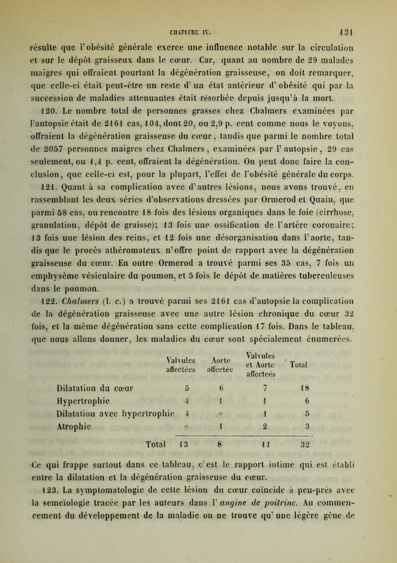 résulte que l’obésité générale exerce une influence notable sur la circulation et sur le dépôt graisseux dans le cœur. Car, quant au nombre de 29 malades maigres qui offraient pourtant la dégénération graisseuse, on doit remarquer, que celle-ci était peut-être un reste d’un état antérieur d’obésité qui par la succession de maladies atténuantes était résorbée depuis jusqu’à la mort. 120. Le nombre total de personnes grasses chez Cbalmers examinées par l’autopsie était de 2161 cas, 104, dont 20, ou 2,9 p. cent comme nous le voyons, offraient la dégénération graisseuse du cœur, tandis que parmi le nombre total de 2057 personnes maigres chez Chalmcrs , examinées par 1’ autopsie , 29 cas seulement, ou 1,4 p. cent, offraient la dégénéralion. On peut donc faire la con- clusion, que celle-ci est, pour la plupart, l’effet de l’obésité générale du corps. 121. Quant à sa complication avec d’autres lésions, nous avons trouvé, en rassemblant les deux séries d’observations dressées par Ormerod et Quain, que parmi 58 cas, on rencontre 18 fois des lésions organiques dans le foie (cirrhose, granulation, dépôt de graisse); 13 fois une ossification de l’artère coronaire; 13 fois une lésion des reins, et 12 fois une désorganisation dans l’aorte, tan- disque le procès athéromateux n’offre point de rapport avec la dégénération graisseuse du cœur. En outre Ormerod a trouvé parmi ses 35 cas, 7 fois un emphysème vésiculaire du poumon, et 5 fois le dépôt de matières tuberculeuses dans le poumon. 122. Chalmers (1. c.) a trouvé parmi ses 2161 cas d’autopsie la complication de la dégénération graisseuse avec une autre lésion chronique du cœur 32 lois, et la même dégénération sans cette complication 17 fois. Dans le tableau, que nous allons donner, les maladies du cœur sont spécialement énumérées. Valvules afleclées Aorte affectée Valvules et Aorte Total affecteés Dilatation du cœur 5 6 7 18 Hypertrophie 4 1 1 6 Dilatation avec hype atrophie 4 » 1 5 Atrophie 1 2 3 Total 13 8 11 32 qui frappe surtout dans ce tableau, c’est le rapport intime qui entre la dilatation et la dégénération graisseuse du cœur. 123. La symptomatologie de celte lésion du cœur coïncide à peu-près avec la semeïologie tracée par les auteurs dans 1’ angine de poitrine. Au commen- cement du développement de la maladie on ne trouve qu’ une légère gêne de