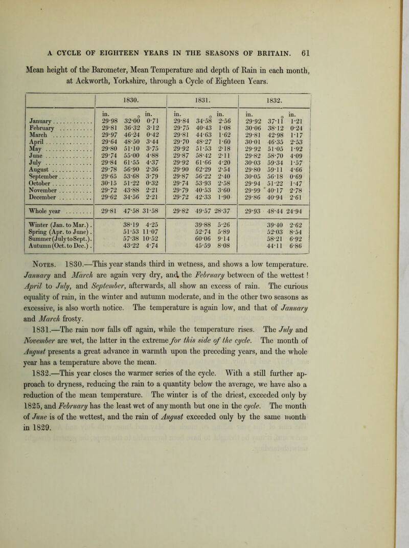 Mean height of the Barometer, Mean Temperature and depth of Rain in each month, at Ackworth, Yorkshire, through a Cycle of Eighteen Years. 1830. 1831. 1832. in. in. in. in. in. in. January 29-98 32-00 0-71 29-84 34-58 2-56 29-92 37-11 1-21 February 29-81 36-32 3-12 29-75 40-43 1-08 30-06 38-12 0-24 March 29-97 46-24 0-42 29-81 44-63 1-62 29-81 42-98 1-17 April 29-64 48-50 3-44 29-70 48-27 1-60 30-01 46-35 2-53 May 29-80 51-10 3-75 29-92 51-53 2-18 29-92 51-05 1-92 June 29-74 55-00 4-88 29-87 58-42 2-11 29-82 58-70 4-09 July 29-84 61-55 4-37 29-92 61-66 4-20 30-03 59-34 1-57 August 29-78 56-90 2-36 29-90 62-29 2-54 29-80 59-11 4-66 September 29-65 53-68 3-79 29-87 56-22 2-40 30-05 56-18 0-69 October 30-15 51-22 0-32 29-74 53-93 2-58 29-94 51-22 1-47 November 29-72 43-88 2-21 29-79 40-53 3-60 29-99 ‘ 40-17 2-78 December 29-62 34-56 2-21 29-72 42-33 1-90 29-86 40-94 2-61 Whole year 29-81 47-58 31-58 29-82 49-57 28-37 29-93 48-44 24-94 Winter (Jan. to Mar.) . 38-19 4-25 39-88 5-26 39-40 2-62 Spring (Apr. to June) . 51-53 11-07 52-74 5-89 52-03 8-54 Summer (J uly to Sept.). 57-38 10-52 60-06 9-14 58-21 6-92 Autumn (Oct. to Dec.) . 43-22 4-74 45-59 8-08 44-11 6-86 Notes. 1830.—This year stands third in wetness, and shows a low temperature. January and March are again very dry, and, the February between of the wettest! April to July, and September, afterwards, all show an excess of rain. The curious equality of rain, in the winter and autumn moderate, and in the other two seasons as excessive, is also worth notice. The temperature is again low, and that of January and March frosty. 1831. —The rain now falls off again, while the temperature rises. The July and November are wet, the latter in the extreme for this side of the cycle. The month of August presents a great advance in warmth upon the preceding years, and the whole year has a temperature above the mean. 1832. —This year closes the warmer series of the cycle. With a still further ap- proach to dryness, reducing the rain to a quantity below the average, we have also a reduction of the mean temperature. The winter is of the driest, exceeded only by 1825, and February has the least wet of any month but one in the cycle. The month of June is of the wettest, and the rain of August exceeded only by the same month in 1829.