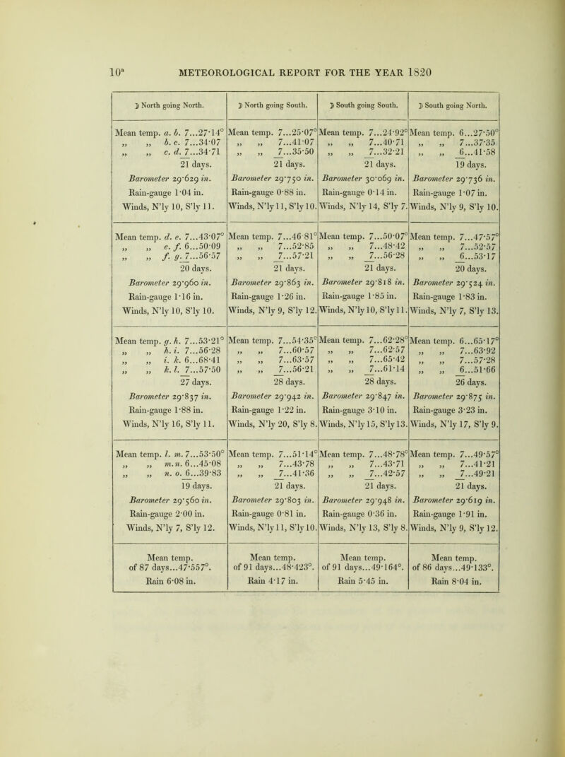 D North going North. i North going South. ]) South going South. ]) South going North. Mean temp. a. b. 7...27' 14° „ „ b. c. 7...34*07 ,, ,, c. d. 7...34*71 21 days. Barometer 29*629 in. Rain-gauge l,04in. Winds, N’ly 10, S’lyll. Mean temp. 7...25*07° „ „ 7...4L07 „ „ 7...35*50 21 days. Barometer 29*750 in. Rain-gauge 0-88 in. Winds, N’ly 11, S’ly 10. Mean temp. 7...24*92° „ „ 7...40*71 „ „ 32*21 21 days. Barometer 30*069 in. Rain-gauge 0*14 in. Winds, N’ly 14, S’ly 7. Mean temp. 6...27*50° ,, ,, / ...3/*35 „ „ _6...41*58 19 days. Barometer 29*736 in. Rain-gauge 1*07 in. Winds, N’ly 9, S’ly 10. Mean temp. d. e. 7...43*07° „ „ e. /. 6...50-09 » „ /• .56-57 20 days. Barometer 29*960 in. Rain-gauge 1 • 16 in. Winds, N’ly 10, S’ly 10. Mean temp. 7...46*81° „ „ 7...52*85 „ „ _7... 57*21 21 days. Barometer 29*863 in. Rain-gauge 1*26 in. Winds, N’ly 9, S’ly 12. Mean temp. 7...50*07° „ „ 7...48*42 „ „ _7... 56*28 21 days. Barometer 29*818 in. Rain-gauge 1*85 in. Winds, N’ly 10, S’ly 11. Mean temp. 7...47*57° ,, ,, / ...52*5/ „ „ _6...53*17 20 days. Barometer 29*524 ?w* Rain-gauge 1*83 in. Winds, N’ly 7, S’ly 13. Mean temp. g. h. 7...53,21° „ „ h. i. 7...56*28 „ „ i. k. 6...68*41 „ „ k. 57-50 27 days. Barometer 29* 8 37 in. Rain-gauge 1 *88 in. Winds, N’ly 16, S’ly 11. Mean temp. 7...54*35c „ „ 7...60*57 „ „ 7...63*57 „ „ 7—56-21 28 days. Barometer 29*942 in. Rain-gauge 1*22 in. Winds, N’ly 20, S’ly 8. Mean temp. 7...62*28° „ „ 7...62*57 „ „ 7...65*42 „ „ _7...61*14 28 days. Barometer 29*847 in. Rain-gauge 3*10 in. Winds, N’ly 15, S’ly 13. Mean temp. 6...65*17° „ „ 7...63*92 „ „ 7...57*28 „ „ 6...51*66 26 days. Barometer 29*875 in. Rain-gauge 3*23 in. Winds, N’ly 17, S’ly 9. Mean temp. 1. m. 7...53*50° „ „ m.n. 6...45*08 „ ,, n. 0. 6...39'83 19 days. Barometer 29'560 in. Rain-gauge 2-00 in. Winds, N’ly 7, S’ly 12. Mean temp. 7...51*14° „ „ 7...43*78 „ „ _7...41*36 21 days. Barometer 29*803 *'w* Rain-gauge 0*81 in. Winds, N’ly 11, S’ly 10. Mean temp. 7...48*78° „ „ 7...43*71 „ „ _7...42*57 21 days. Barometer 29*948 in. Rain-gauge 0*36 in. Winds, N’ly 13, S’ly 8. Mean temp. 7...49*57° „ „ 7...41*21 „ „ _7...49*21 21 days. Barometer 29*619 in. Ram-gauge 1*91 in. Winds, N’ly 9, S’ly 12. Mean temp, of 87 days...47,557°. Rain 6*08 in. Mean temp, of 91 days...48*423°. Rain 4*17 in. Mean temp, of 91 days...49*164°. Rain 5*45 in. Mean temp, of 86 days...49*133°. Rain 8*04 in.