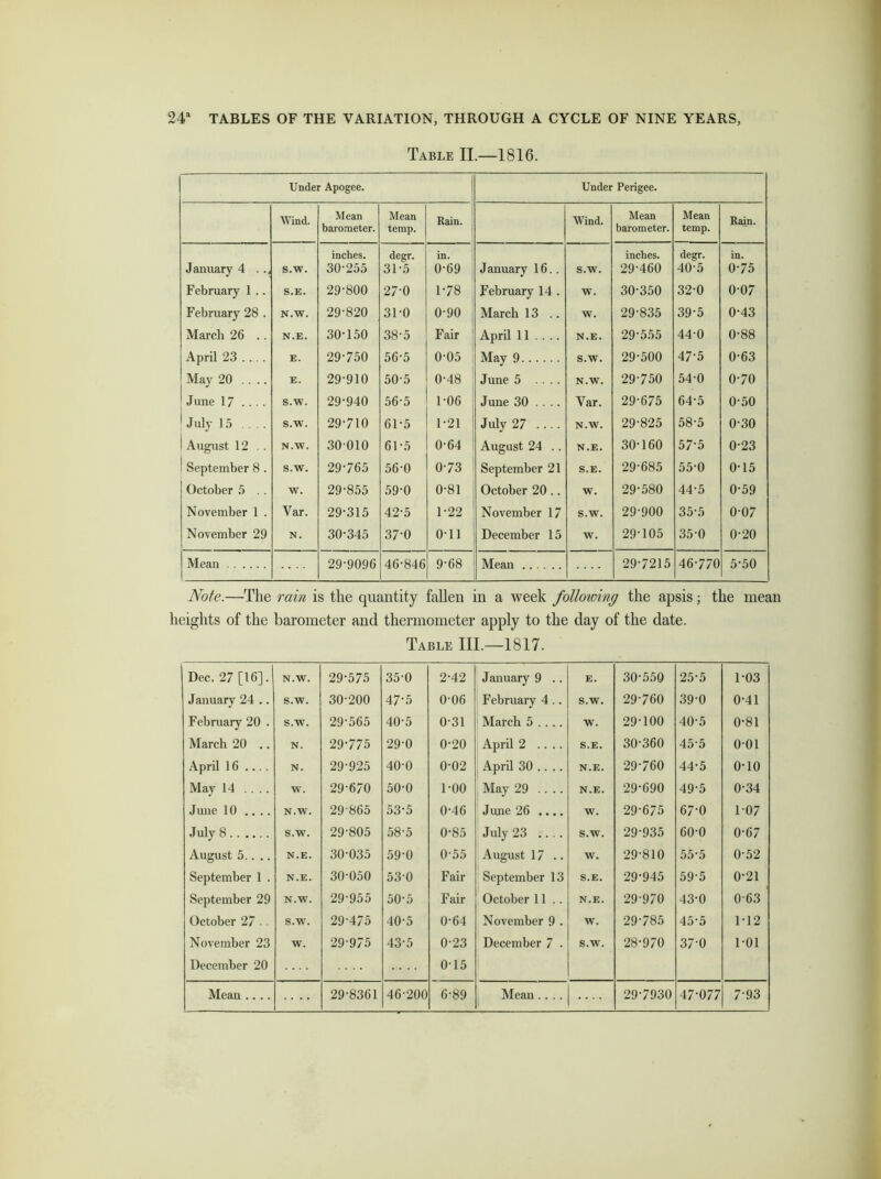 Table II.—1816. Under Apogee. Under Perigee. Wind. Mean barometer. Mean temp. Rain. Wind. Mean barometer. Mean temp. Rain. January 4 . S.w. inches. 30-255 degr. 31-5 in. 0*69 January 16.. S.W. inches. 29-460 degr. 40-5 in. 075 February 1 .. S.E. 29-800 27-0 1-78 February 14 . w. 30-350 32-0 0-07 February 28 . N.W. 29-820 31-0 0-90 March 13 .. w. 29-835 39-5 0-43 March 26 .. N.E. 30-150 38-5 Fair April 11 .... N.E. 29-555 44-0 0-88 April 23 .... E. 29-750 56-5 0-05 May 9 S.W. 29-500 47-5 0-63 May 20 .... E. 29-910 50-5 0-48 June 5 .... N.W. 29-750 54-0 0-70 June 17 .... S.W. 29-940 56-5 1-06 June 30 .... Var. 29-675 64-5 0-50 * July 15 .... s.w. 29-710 61-5 1-21 July 27 .... N.W. 29-825 58-5 0-30 i August 12 .. N.W. 30 010 61-5 0-64 1 August 24 .. N.E. 30-160 57-5 0-23 ! September 8 . S.W. 29-765 56-0 0-73 September 21 S.E. 29-685 55-0 0-15 October 5 . . w. 29-855 59-0 0-81 October 20 .. W. 29-580 44-5 0-59 November 1 . Var. 29-315 42-5 1-22 November 17 S.W. 29-900 35-5 0-07 November 29 N. 30-345 37-0 0-11 December 15 w. 29-105 35-0 0-20 Mean 29-9096 46-846 9-68 Mean 29-7215 46-770 5-50 Note.—The rain is the quantity fallen in a week following the apsis; the mean heights of the barometer and thermometer apply to the day of the date. Table III.—1817. Dec. 27 [16]. N.W. 29-575 35-0 2-42 January 9 .. E. 30-550 25-5 1-03 January 24 .. S.W. 30-200 47-5 0-06 February 4.. S.W. 29-760 39-0 0-41 February 20 . s.w. 29-565 40-5 0-31 March 5 .... w. 29-100 40-5 0-81 March 20 .. N. 29-775 29-0 0-20 April 2 .... S.E. 30-360 45-5 0-01 April 16 .... N. 29-925 40-0 0-02 April 30 .... N.E. 29-760 44-5 o-io May 14 W. 29-670 50-0 1-00 May 29 .... N.E. 29-690 49-5 0-34 June 10 .... N.W. 29-865 53-5 0-46 June 26 .... w. 29-675 67-0 1-07 July 8 s.w. 29-805 58-5 0-85 July 23 .... S.W. 29-935 60-0 0-67 August 5.. .. N.E. 30-035 59-0 0-55 August 17 .. w. 29-810 55-5 0-52 September 1 . N.E. 30-050 530 Fair September 13 S.E. 29-945 59-5 0-21 September 29 N.W. 29-955 505 Fair October 11.. N.E. 29-970 43-0 0-63 October 27 .. S.W. 29-475 40-5 0-64 November 9 . W. 29-785 45-5 1-12 November 23 W. 29-975 43-5 0-23 December 7 . S.W. 28-970 370 1-01 December 20 0-15 ....