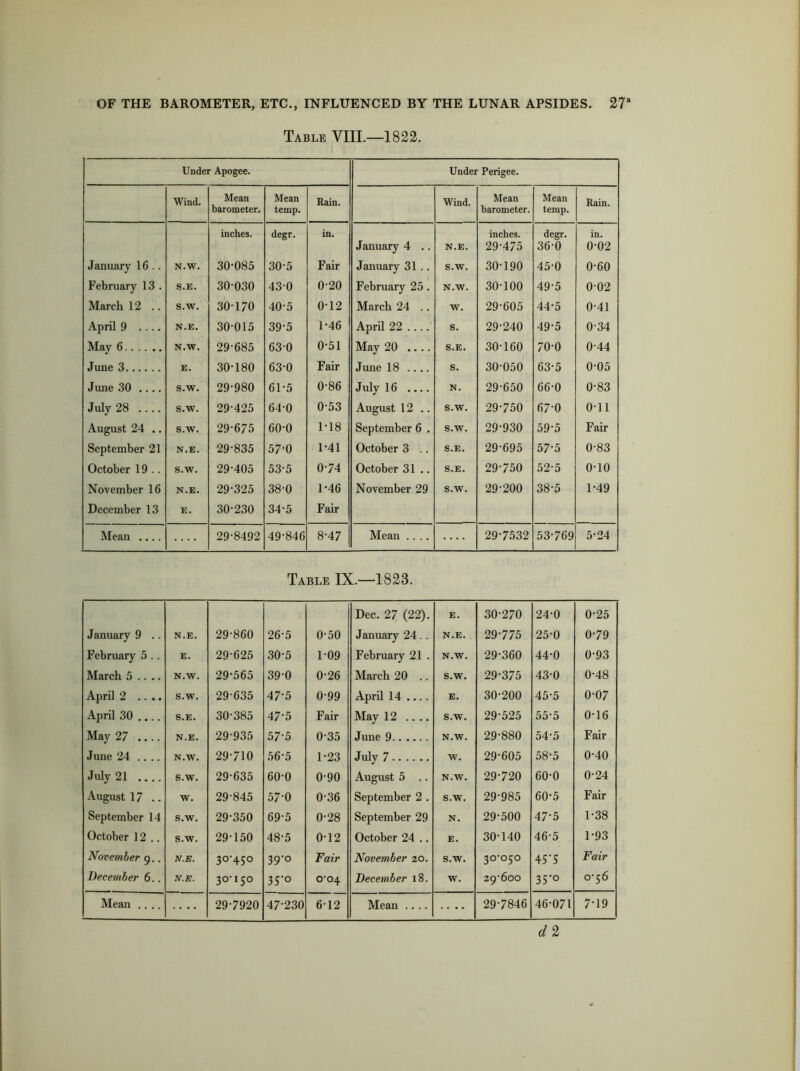 Table VIII.—1822. Under Apogee. Under Perigee. Wind. Mean barometer. Mean temp. Rain. Wind. Mean barometer. Mean temp. Rain. inches. degr. in. January 4 .. N.E. inches. 29-475 degr. 36-0 in. 0*02 January 16 .. N.W. 30-085 30-5 Fair January 31 .. S.W. 30-190 45-0 0-60 February 13 . S.E. 30-030 430 0-20 February 25 . N.W. 30-100 49-5 0-02 March 12 .. s.w. 30-170 40-5 0-12 March 24 .. w. 29-605 44-5 0-41 April 9 .... N.E. 30 015 39-5 1-46 April 22 .... s. 29-240 49-5 0-34 May 6 N.W. 29-685 63-0 0-51 May 20 .... S.E. 30-160 70-0 0-44 June 3 E. 30-180 63-0 Fair June 18 .... S. 30 050 63-5 0-05 June 30 .... s.w. 29-980 61-5 0-86 July 16 .... N. 29-650 66-0 0-83 July 28 .... s.w. 29-425 64-0 0-53 August 12 .. S.W. 29-750 67-0 0-11 August 24 .. s.w. 29-675 60-0 1-18 September 6 . S.W. 29-930 59-5 Fair September 21 N.E. 29-835 57-0 1-41 October 3 .. S.E. 29-695 57-5 0-83 October 19.. S.W. 29-405 53-5 0-74 October 31.. S.E. 29-750 52-5 0-10 November 16 N.E. 29-325 38-0 1-46 November 29 S.W. 29-200 38-5 1-49 December 13 E. 30-230 34-5 Fair Mean .... — 29-8492 49-846 8-47 Mean .... — 29-7532 53-769 5-24 Table IX.—1823. Dec. 27 (22). E. 30-270 24-0 0-25 January 9 .. N.E. 29-860 26-5 0-50 January 24.. N.E. 29-775 25-0 0-79 February 5 .. E. 29-625 30-5 1-09 February 21 . N.W. 29-360 44-0 0-93 March 5 .... N.W. 29-565 39-0 0-26 March 20 .. S.W. 29-375 43-0 0-48 April 2 .... S.W. 29-635 47-5 0-99 April 14 E. 30-200 45-5 0-07 April 30 .... S.E. 30-385 47-5 Fair May 12 S.W. 29-525 55-5 0-16 May 27 .... N.E. 29-935 57-5 0-35 June 9 N.W. 29-880 54-5 Fair June 24 .... N.W. 29-710 56-5 1-23 July 7 W. 29-605 58-5 0-40 July 21 .... S.W. 29-635 60-0 0-90 August 5 .. N.W. 29-720 60-0 0-24 August 17 .. w. 29-845 57-0 0-36 September 2 . S.W. 29-985 60-5 Fair September 14 s.w. 29-350 69-5 0-28 September 29 N. 29-500 47-5 1-38 October 12 .. s.w. 29-150 48-5 0-12 October 24 .. E. 30-140 46-5 1-93 November g.. N.E. 3°'45° 39-0 Fair November 20. S.W. 3°'°5° 45*5 Fair December 6.. N.E. 30-150 3S‘° C04 December 18. w. 29-600 35-0 0-56 Mean .... — 29-7920 47-230 6-12 Mean .... .... 29-7846 46-071 7-19 d 2