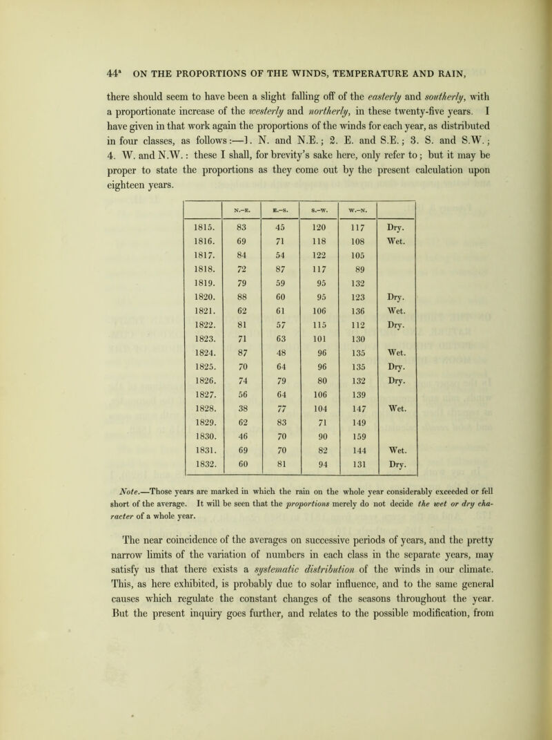 there should seem to have been a slight falling off of the easterly and southerly, with a proportionate increase of the westerly and northerly, in these twenty-five years. I have given in that work again the proportions of the winds for each year, as distributed in four classes, as follows:—1. N. and N.E.; 2. E. and S.E.; 3. S. and S.W.; 4. W. and N.W.: these I shall, for brevity’s sake here, only refer to; but it may be proper to state the proportions as they come out by the present calculation upon eighteen years. N.“E. E.-S. s.-w. W.-N. 1815. 83 45 120 117 Dry. 1816. 69 71 118 108 Wet. 1817. 84 54 122 105 1818. 72 87 117 89 1819. 79 59 95 132 1820. 88 60 95 123 Dry. 1821. 62 61 106 136 Wet. 1822. 81 57 115 112 Dry. 1823. 71 63 101 130 1824. 87 48 96 135 Wet. 1825. 70 64 96 135 Dry. 1826. 74 79 80 132 Dry. 1827. 56 64 106 139 1828. 38 77 104 147 Wet. 1829. 62 83 71 149 1830. 46 70 90 159 1831. 69 70 82 144 Wet. 1832. 60 81 94 131 Dry. Note.—Those years are marked in which the rain on the whole year considerably exceeded or fell short of the average. It will he seen that the proportions merely do not decide the wet or dry cha- racter of a whole year. The near coincidence of the averages on successive periods of years, and the pretty narrow limits of the variation of numbers in each class in the separate years, may satisfy us that there exists a systematic distribution of the winds in our climate. This, as here exhibited, is probably due to solar influence, and to the same general causes which regulate the constant changes of the seasons throughout the year. But the present inquiry goes further, and relates to the possible modification, from