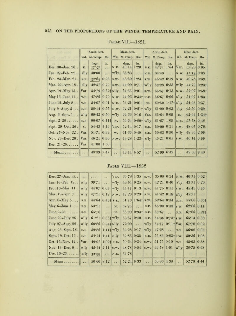 Table YII.—1821. Wd. South decl. M.Temp. Rn. Wd. Mean decl. M.Temp. Rn. Wd. North decl. M. Temp. Rn. Wd. Mean decl. M.Temp. Rn. degr. in. degr. in. degr. in. degr. in. Dec. 30-Jan. 26.. E. 27-57 N.E. 40-14 1-20 S.E. 42-71 1-64 Var. 37-28 005 Jan. 27-Feb. 22.. s’ly 40-00 .. w’ly 35-83 . . N.E. 34-43 N.W. 32-14 0-08 Feb. 23-Mar. 21 . S.E. 32-64 0-26 s.w. 43-50 1-24 S.W. 45-42 0-19 N.W. 40-78 0-39 Mar. 22-Apr. 18 . s’ly 42-57 0-79 s.w. 44-00 0-71 w’ly 59-28 0-33 w’ly 44-79 0-23f Apr. 19-May 15.. Var. 54-79 0-52+ N’ly 54-33 o-oi S.W. 55-57 0-13 N.W. 52-07 0-581 May 16-June 11.. N.E. 47-86 0-79 N.W. 44-93 0-34f N.E. 56-67 0-06 N’ly 54-07 1-83 Junel2-July8 .. N.E. 54-07 o-oi N.E. 53-21 0-01 W. 60-50 1'17t N’ly 54-93 0-37 July 9-Aug. 5 . . S.E. 58-14 0-57 N.W. 62-21 0-21+ w’ly 61-00 0-63 s’ly 65-50 0-29 Aug. 6-Sept. 1 .. w’ly 60-43 0-50 w’ly 64-33 0-16 Var. 6564 0-09 E. 62-64 l-34f Sept. 2-28 S.E. 66-07 01 If N. 59-64 0-80f w’ly 61-67 1-09+ N.E. 57-78 0-48 Sept. 29-Oct. 26 . S. 54-43 1-19 Var. 52-14 0-17 S.E. 50-00 0-21 S.W. 48-07 0-76 Oct. 27-Nov. 22 . Var. 51-71 0-33 w. 41-36 0-49 S.E. 50-83 0-90 w’ly 48-36 2-09 Nov. 23-Dec. 20 . Var. 46-21 0-90 N.W. 43-28 l-23f s’ly 45-21 0-05 s.w. 46-14 0-99 Dec. 21-26 Var. 41-00 1-50 Mean 48-39 7-47 49-14 6-57 52-99 6-49 49-58 9-48 Table VIII.—1822. Dec. 27-Jan. 15.. . . , . Var. 39-78 1-35 s.w. 35-08 0-24 N.W. 40-71 0-02 Jan.16-Feb. 12.. w’ly 39-71 w’ly 40-64 0-25 s.w. 42-21 0-40 s’ly 43-71 0-20 Feb. 13-Mar. 11 . w’ly 44-07 0-09 w’ly 44-17 0-13 s.w. 41-75 0-11 s.w. 45-43 0-96 Mar. 12-Apr. 7 .. w’ly 47-21 0-12 N.W. 49-28 0-23 s.w. 41-42 0-18 N’ly 45-71 ^ Apr. 8-May 5 .. S.E. 44-64 0-46+ S.E. 51-78 1-64+ s.w. 52-64 0-34 N.E. 55-86 0-351 May 6-June 1 .. N.E. 53-21 N. 57-75 • • S.E. 65-00 0-33t S.W. 62-86 0-11 June 2-28 S.E. 65-78 N. 66-00 0-93f S.E. 59-67 N.E. 67-86 0-21f June 29-July 26 . w’ly 61-21 0-86t w’ly 63-57 0-40 S.E. 64-36 0-73f S.W. 65-14 0-38 July 27-Aug. 22 . w’ly 60-86 0-94f N’ly 72-00 w’ly 64-17 o-i it Var. 67-78 0-02 1 Aug. 23-Sept. 18 . S.E. 59-86 1-1 If w’ly 59-28 0-17 w’ly 47-28 • - N.E. 56-08 0-05 Sept. 19-Oct. 16 . S.E. 54-14 1-41 N’ly 52-86 0-35 S.E. 55-86 0-83f S.W. 50-36 1-08 I Oct. 17-Nov. 12.. Var. 49-07 1 *02f S.E. 50-64 0-34 S.W. 51-75 o-io N.E. 45-93 0-38 Nov. 13-Dec. 9 .. w’ly 45-14 2-11 S.W. 48-78 0-54 s.w. 39-78 1-01 w’ly 38-75 0-68 Dec. 10-23 E’ly 32'99 N.E. 34-78 •• •• ••