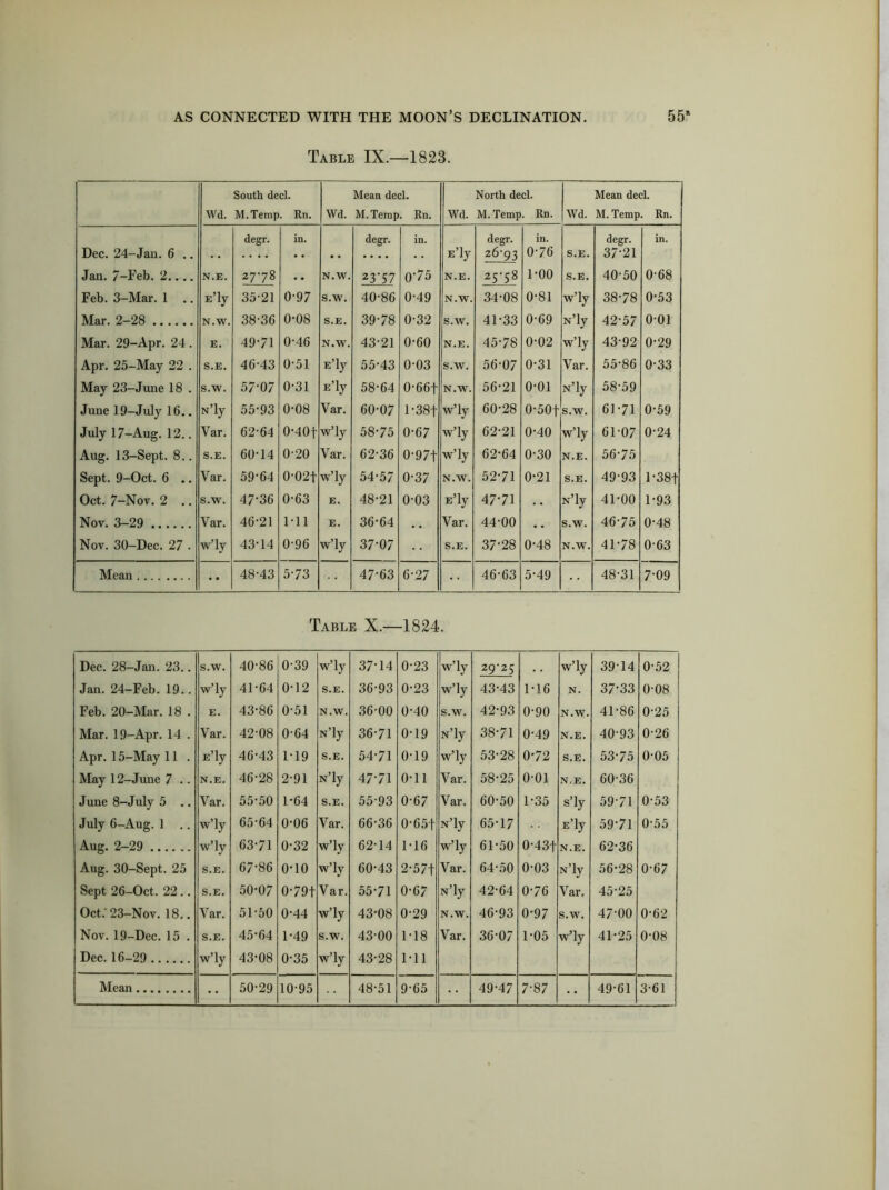 Table IX.—1823. Wd. South decl. M.Temp. Rn. Wd. Mean decl. M.Temp. Rn. Wd. North decl. M.Temp. Rn. Wd. Mean decl. M. Temp. Rn. Dec. 24-Jan. 6 .. degr. in. degr. in. E’ly degr. 26-93 in. 0-76 S.E. degr. 37-21 in. Jan. 7-Feb. 2.... N.E. 2778 • • N.W. 23'57 0'75 N.E. 25-58 1-00 S.E. 40-50 0-68 Feb. 3-Mar. 1 .. E’ly 35-21 0-97 S.W. 40-86 0-49 N.W. 34-08 0-81 w’ly 38-78 0-53 Mar. 2-28 N.W. 38-36 0-08 S.E. 39-78 0-32 S.W. 41-33 0-69 N’ly 42-57 001 Mar. 29-Apr. 24. E. 49-71 0-46 N.W. 43-21 0-60 N.E. 45-78 0-02 w’ly 43-92 0-29 Apr. 25-May 22 . S.E. 46-43 0-51 E’ly 55-43 0-03 S.W. 56-07 0-31 Var. 55-86 0-33 May 23-June 18 . s.w. 57-07 0-31 E’ly 58-64 0-66f N.W. 56-21 o-oi N’ly 58-59 June 19-July 16.. N’ly 55-93 0-08 Var. 60-07 l-38f w’lv 60-28 0-50f S.W. 61-71 0-59 July 17-Aug. 12.. Var. 62-64 0-40f w’ly 58-75 0-67 w’ly 62-21 0-40 w’ly 61-07 0-24 Aug. 13-Sept. 8.. S.E. 60-14 0-20 Var. 62-36 0-97f w’ly 62-64 0-30 N.E. 56-75 Sept. 9-Oct. 6 .. Var. 59-64 0-02f w’ly 54-57 0-37 N.W. 52-71 0-21 S.E. 49-93 l-38f Oct. 7-Nov. 2 .. s.w. 47-36 0-63 E. 48-21 0-03 E’ly 47-71 . • N’ly 41-00 1-93 Nov. 3-29 Var. 46-21 1-11 E. 36-64 . . Var. 44-00 • • s.w. 46-75 0-48 Nov. 30-Dec. 27 . w’ly 43-14 0-96 w’ly 37-07 •• S.E. 37-28 0-48 N.W. 41-78 0-63 Mean •• 48-43 5-73 47-63 6-27 •• 46-63 5-49 48-31 7-09 Table X.—1824. Dec. 28-Jan. 23.. s.w. 40-86 0-39 w’ly 37-14 0-23 w’ly 29-25 w’ly 3914 0-52 Jan. 24-Feb. 19.. w’ly 41-64 0-12 S.E. 36-93 0-23 w’ly 43-43 1-16 N. 37-33 0-08 Feb. 20-Mar. 18 . E. 43-86 0-51 N.W. 36-00 0-40 s.w. 42-93 0-90 N.W. 41-86 0-25 Mar. 19-Apr. 14 . Var. 42-08 0-64 N’ly 36-71 0-19 N’ly 38-71 0-49 N.E. 40-93 0-26 Apr. 15-May 11 . E’ly 46-43 1-19 S.E. 54-71 0-19 w’ly 53-28 0-72 S.E. 53-75 0-05 May 12-June 7 .. N.E. 46-28 2-91 N’ly 47-71 0-11 Var. 58-25 o-oi N,E. 60-36 June 8-July 5 .. Var. 55-50 1-64 S.E. 55-93 0-67 Var. 60-50 1-35 s’ly 59-71 0-53 July 6-Aug. 1 w’ly 65-64 0-06 Var. 66-36 0-65t N’ly 65-17 E’ly 59-71 0-55 Aug. 2-29 w’ly 63-71 0-32 w’ly 62-14 1-16 w’ly 61-50 0-43f N.E. 62-36 Aug. 30-Sept. 25 S.E. 67-86 o-io w’ly 60-43 2-57t Var. 64-50 0-03 N’ly 56-28 0-67 Sept 26-Oct. 22.. S.E. 50-07 0-79t Var. 55-71 0-67 N’ly 42-64 0-76 Var, 45‘25 Oct.' 23-Nov. 18.. Var. 51-50 0-44 w’ly 43*08 0-29 N.W. 46-93 0-97 s.w. 47-00 0-62 Nov. 19-Dec. 15 . S.E. 45-64 1-49 s.w. 43 00 1-18 Var. 36-07 1-05 w’ly 41-25 0-08 Dec. 16-29 w’ly 43-08 0-35 w’ly 43-28 1-11 •• ••
