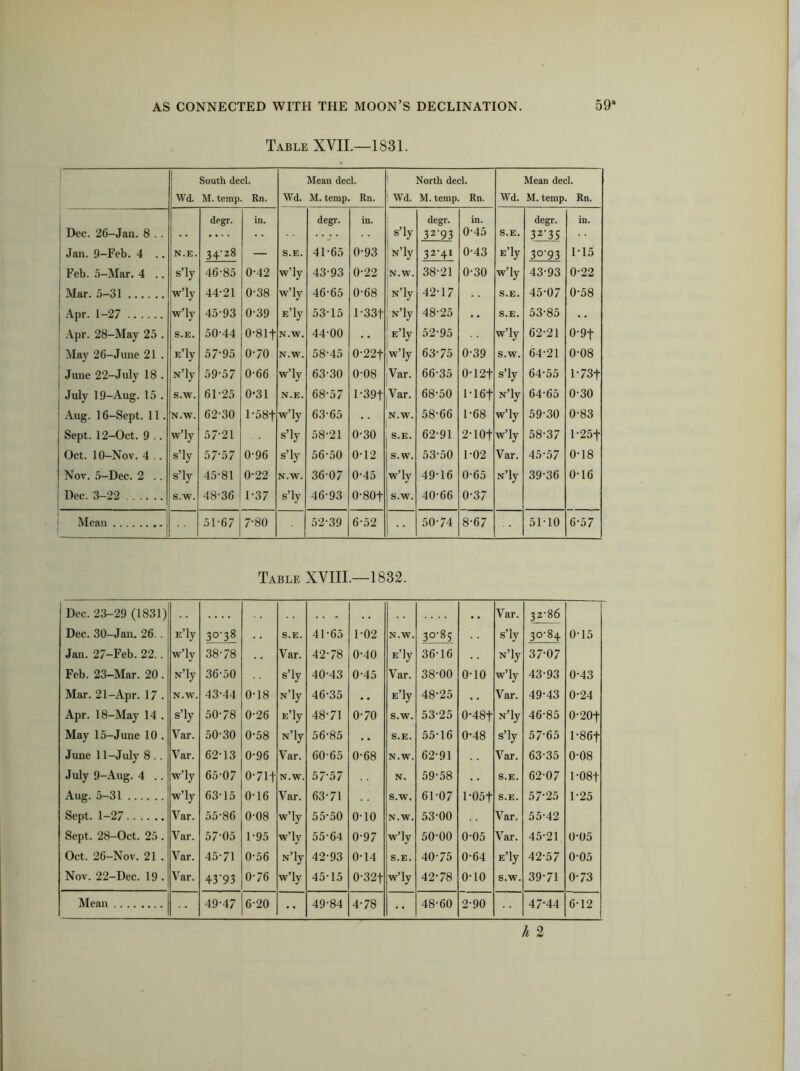 Table XVII.—1831. Wd. South decl. M. temp. Rn. Wd. Mean decl. M. temp. Rn. Wd. Morth decl. M. temp. Rn. Wd. Mean decl. M. temp. Rn. degr. in. degr. in. degr. in. degr. in. Dec. 26-Jan. 8 . . — .... I s’ly 32‘93 0-45 S.E. 32'35 Jan. 9-Feb. 4 .. N.E. 34-28 — S.E. 41-65 0-93 N’iy 32'4I 0-43 E’ly 3°'93 1-15 Feb. 5-Mar. 4 .. s’ly 46-85 0-42 w’ly 43-93 0-22 N.W. 38-21 0-30 w’ly 43-93 0-22 Mar. 5-31 w’ly 44-21 0-38 w’ly 46-65 0-68 N’ly 42-17 S.E. 45-07 0-58 Apr. 1-27 w’ly 45-93 0-39 E’ly 53-15 l-33t 1 N’ly 48-25 . • S.E. 53-85 • • Apr. 28-May 25 . S.E. 50-44 0-81f N.W. 44-00 E’ly 52-95 w’ly 62-21 0-9f May 26-June 21 . E’ly 57-95 0-70 N.W. 58'45 0-22f jw’ly 63-75 0-39 s.w. 64-21 0-08 June 22-July 18 . N’ly 59-57 0-66 w’ly 63-30 0-08 Var. 66-35 0-12f s’ly 64-55 1 73f : July 19-Aug. 15 . s.w. 61-25 0-31 N.E. 68-57 l-39t Var. 68-50 1 • 16f N’ly 64-65 0-30 Aug. 16-Sept. 11. N.W. 62-30 l-58f w’ly 63-65 • • N.W. 58-66 1-68 w’ly 59-30 0-83 Sept. 12-Oct. 9 .. w’ly 57-21 s’ly 58-21 0-30 S.E. 62-91 2-10t w’ly 58-37 l-25f Oct. 10-Nov. 4 .. s’ly 57-57 0-96 s’ly 56-50 0-12 S.W. 53-50 1-02 Var. 45-57 0-18 Nov. 5-Dec. 2 .. s’ly 45-81 0-22 N.W. 36-07 0-45 w’ly 49-16 0-65 N’ly 39-36 0-16 Dec. 3-22 s.w. 48-36 1-37 s’ly 46-93 0-80f s.w. 40-66 0-37 Mean 7-80 52-39 6-52 50-74 8-67 51-10 6-57 Table XVIII.—1832. Dec. 23-29 (1831) . . . • . Var. 32-86 Dec. 30-Jan. 26.. E’ly 30-38 S.E. 41-65 1-02 N.W. 3°’85 s’ly 30-84 0-15 Jan. 27-Feb. 22.. w’ly 38-78 Var. 42-78 0-40 E’ly 36-16 N’ly 37-07 Feb. 23-Mar. 20. N’ly 36-50 s’ly 40-43 0-45 Var. 38-00 0-10 w’ly 43-93 0-43 Mar. 21-Apr. 17 . N.W. 43-44 0-18 N’ly 46-35 • . E’ly 48-25 • . Var. 49-43 0-24 Apr. 18-May 14 . s’ly 50-78 0-26 E’ly 48-71 0-70 s.w. 53-25 0-48f N’ly 46-85 0-20f May 15-June 10 . Var. 50-30 0-58 N’ly 56-85 . . S.E. 55-16 0-48 s’ly 57-65 l-86f June 11-July 8 .. Var. 62-13 0-96 Var. 60-65 0-68 N.W. 62-91 Var. 63-35 0-08 July 9-Aug. 4 .. w’ly 65-07 0-71f N.W. 57-57 N. 59-58 . . S.E. 62-07 1-08+ Aug. 5-31 w’ly 63-15 0-16 Var. 63-71 S.W. 61-07 1-05+ S.E. 5725 1-25 Sept. 1-27 Var. 55-86 0-08 w’ly 55-50 0-10 N.W. 53-00 Var. 55-42 Sept. 28-Oct. 25 . Var. 5705 1-95 w’ly 55-64 0-97 w’ly 50-00 0-05 Var. 45-21 0-05 Oct. 26-Nov. 21 . Var. 45-71 0-56 N’ly 42-93 0-14 S.E. 40-75 0-64 E’ly 42-57 0-05 Nov. 22-Dec. 19 . Var. 4393 0-76 w’ly 45-15 0-32f w’ly 42-78 o-io s.w. 39-71 0-73 Mean 49-47 6-20 •• 49-84 4-78 •• 48-60 2-90 47-44 6-12 h 2