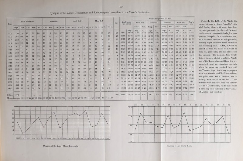 er Synopsis of (lie Winds, Temperature and Rain, computed according to the Moon's Declination. Week’s Temper iture and Rain. Year. South declination. Mean decl. North decl. Mean ueci. Var. Yearly mean temperature. South decl. Mean decl. North decl. Mean decl. Year’s Days. V.-E. E.-S. s.-w. W.-N. N.-E. E.-S. S.-W. W.-N. N.-E. E.-S. E.-W. W.-N. N.-E. E.-S. s.-w. W.-N. Temp. Rain. Temp. Rain. Temp. Rain. Temp. Rain. 1815 370 19 19 21 30 20 8 28 28 19 5 35 29 20 10 29 24 26 1815 degr. 49-43 degr. 51-04 574 degr. 50-84 “s-17 degr. 47-94 *5-94 degr. 48-12 5-37 22-22 1816 368 20 18 31 22 18 21 33 22 15 18 25 24 12 10 21 33 25 1816 46-35 45-00 6-54 47-39 8-93 46-53 10-54 46-42 5-58 31-59 1817 362 17 12 20 24 14 8 46 19 21 15 26 24 24 14 20 29 29 1817 47-56 47-66 6-77 47-99 5-84 46-11 8-79 48-70 4-48 25-88 1818 369 22 17 25 16 19 16 28 20 18 19 23 23 8 28 32 22 33 1818 48-96 46-47 6-69 50-84 5-89 49-19 6-66 49-45 6-89 26-13 1819 361 12 12 21 39 13 16 30 35 20 17 21 26 31 12 19 27 10 1819 50-43 51-22 8-92 49-23 GO cp 51-44 4-11 49-93 3-99 24-40 1S20 369 17 13 20 35 17 12 23 30 21 14 31 27 30 19 17 25 18 1820 47-85 49-44 4-59 48-02 7-71 47-63 6-56 46-42 4-80 23-66 1821 362 10 20 30 34 17 12 19 36 18 15 22 27 14 11 30 33 14 1821 49-98 48-39 7-47 49-14 6-57 52-99 6-49 49-58 9-48 30-01 1822 362 23 18 22 26 27 15 18 34 15 9 42 18 14 13 29 31 8 1822 51-63 50-60 8-12 52-24 6-33 50-84 4-38 52-78 4-44 23-27 1823 369 20 17 24 28 14 14 27 32 20 15 18 40 16 16 31 28 9 1823 47-74 48-43 5-73 47-63 6-27 46-63 5-49 48-31 7-09 24-58 1824 368 20 20 25 31 19 10 32 32 20 7 24 35 27 10 14 34 8 1824 49-47 50-29 10-95 48-51 9-65 49-47 7-87 49-61 3-61 32-08 1825 362 18 15 27 28 18 14 24 34 21 17 21 36 12 18 23 35 1 1825 50-75 51-07 3-49 50-76 5-66 50-42 5-02 50-76 7-71 21-88 1826 369 18 14 24 33 19 22 17 33 17 25 20 29 20 18 19 37 -4 1826 51-35 49-49 6-43 50-68 6-82 53-27 4-71 50-88 4-55 22-51 1827 362 15 20 17 29 19 15 29 33 12 12 31 33 9 15 26 40 7 1827 50-68 49-87 4-50 49-53 6-84 52-02 5-78 51-38 6-97 24-09 1828 363 12 17 17 36 7 15 28 35 9 22 29 36 10 24 22 42 2 1828 52-15 51-07 6-62 54-02 4-63 51-48 8-06 52-07 8-90 28-21 1829 363 12 31 16 28 16 15 13 41 14 10 23 41 19 25 18 37 4 1829 48-00 49-05 6-71 47-80 6-22 48-53 5-81 46-73 5-88 24-62 1830 368 10 9 29 46 13 13 19 49 13 22 16 32 10 26 27 33 1 1830 48-52 48-20 6-79 47-88 5-28 48-59 7-76 49-55 6-58 26-41 1831 362 20 15 25 32 14 17 20 37 13 18 16 41 21 19 19 32 3 1831 51-46 51-67 7-80 52-39 6-52 50-74 8-67 51-10 6-57 29-56 1832 363 15 23 26 29 14 14 21 41 12 15 23 30 18 27 21 2 8 6 1832 48-84 49-47 6-20 49-84 4-78 48-60 2-90 47-44 6-12 20-00 Total.. 6572 208 Mean. 49*51 49-36 6-67 49-71 6-47 49-58 6-42 49-40 6-05 25-61 Mean o fdays... 16-66 17-22 23-50 30-33 16-55 14-05 25-28 32-83 16-55 15-30 24-80 30-61 17-50 17-50 23-17 31-66 Note.—In the Table of the Winds, the number of days set down “ variable ” (the wind having blown with some force from opposite quarters in the day) will be found much the most considerable in the first seven years of the cycle. It is not doubted that, with the same attention to this particular, as many might have been noted variable in the succeeding years. A few, in which no note of the wind was made, or in which no wind was perceptible, are also included in this division. The mean and total results, both of the days allotted to different Winds, and of the Temperature and Rain, it is pre- sumed will need no explanation, especially when the reader has examined them with the Tables at large ; but it may be proper to state here, that the head N.-E. comprehends the points from North, Eastward, not in- cluding East, and so of the rest. These numbers were computed with care from the Tables of Observations ; chiefly those which I have long since published in the ‘ Climate of London ’ and elsewhere.