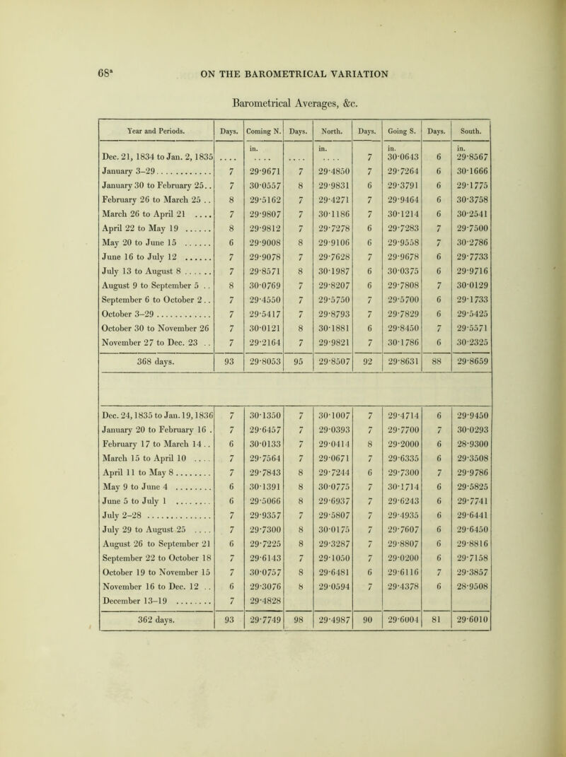 Barometrical Averages, &c. Year and Periods. Days. Coming N. Days. North. Days. Going S. Days. South. in. in. in. in. Dec. 21, 1834 to Jan. 2, 1835 .... .... 7 30 0643 6 29-8567 January 3-29 7 29-9671 7 29-4850 7 29-7264 6 30-1666 January 30 to February 25.. 7 30-0557 8 29-9831 6 29-3791 6 29-1775 February 26 to March 25 .. 8 29-5162 7 29-4271 7 29-9464 6 30-3758 March 26 to April 21 .... 7 29-9807 7 30-1186 7 30-1214 6 30-2541 April 22 to May 19 8 29-9812 7 29-7278 6 29-7283 7 297500 May 20 to June 15 6 29-9008 8 29-9106 6 29-9558 7 30-2786 June 16 to July 12 7 29-9078 7 29-7628 7 29-9678 6 29-7733 July 13 to August 8 7 29-8571 8 30-1987 6 30 0375 6 29-9716 August 9 to September 5 .. 8 30-0769 7 29-8207 6 29-7808 7 30-0129 September 6 to October 2 .. 7 29-4550 7 29-5750 7 29-5700 6 29-1733 October 3-29 7 29-5417 7 29-8793 7 29-7829 6 29-5425 October 30 to November 26 7 30-0121 8 30-1881 6 29-8450 7 29-5571 November 27 to Dec. 23 . . 7 29-2164 7 29-9821 7 30-1786 6 30-2325 368 days. 93 29-8053 95 29-8507 92 29-8631 88 29-8659 Dec. 24,1835 to Jan. 19,1836 7 30-1350 7 30-1007 7 29-4714 6 29-9450 January 20 to February 16 . 7 29-6457 7 29-0393 7 29-7700 7 30-0293 February 17 to March 14 .. 6 30-0133 7 29-0414 8 29-2000 6 28-9300 March 15 to April 10 .... 7 29-7564 7 29-0671 7 29-6335 6 29-3508 April 11 to May 8 7 29-7843 8 29-7244 6 29-7300 7 29-9786 May 9 to June 4 6 30-1391 8 30 0775 7 30-1714 6 29-5825 June 5 to July 1 6 29-5066 8 29-6937 7 29-6243 6 29-7741 July 2-28 7 29-9357 7 29-5807 7 29-4935 6 29-6441 July 29 to August 25 .... 7 29-7300 8 30-0175 7 29-7607 6 29-6450 August 26 to September 21 6 29-7225 8 29-3287 7 29-8807 6 29-8816 September 22 to October 18 *7 / 29-6143 7 29-1050 7 29-0200 6 29-7158 October 19 to November 15 7 30-0757 8 29-6481 6 29-6116 7 29-3857 November 16 to Dec. 12 .. 6 29-3076 8 29 0594 7 29-4378 6 28-9508 December 13-19 7 29-4828