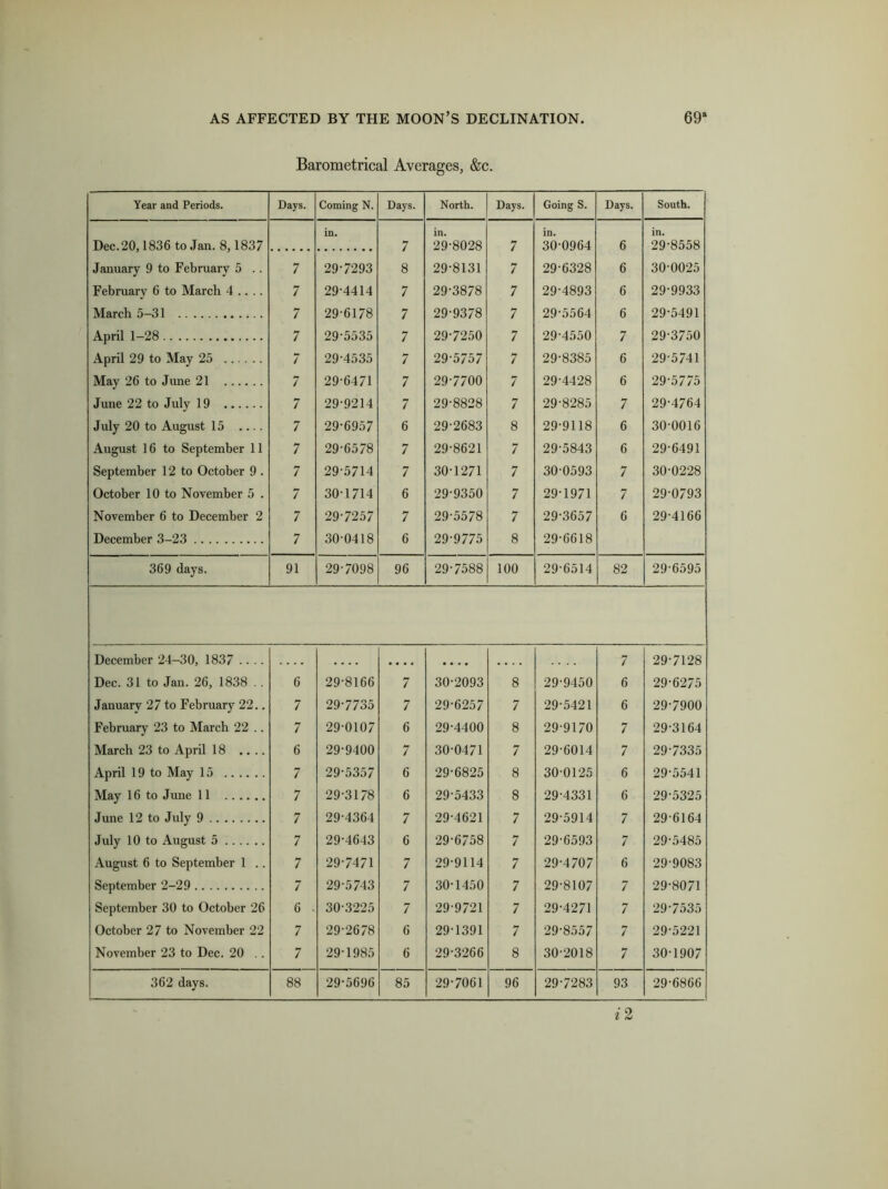 Barometrical Averages, &c. Year and Periods. Days. Coming N. Days. North. Days. Going S. Days. South. in. in. in. in. Dec.20,1836 to Jan. 8,1837 7 29-8028 7 30-0964 6 29-8558 January 9 to February 5 .. 7 29-7293 8 29-8131 7 29-6328 6 30 0025 February 6 to March 4 .. .. 7 29-4414 7 29-3878 7 29-4893 6 29-9933 March 5-31 7 29-6178 7 29-9378 7 29-5564 6 29-5491 April 1-28 7 29-5535 7 29-7250 7 29-4550 7 29-3750 April 29 to May 25 7 29-4535 7 29-5757 7 29-8385 6 29-5741 May 26 to June 21 7 29-6471 7 29-7700 7 29-4428 6 29-5775 June 22 to July 19 7 29-9214 7 29-8828 7 29-8285 7 29-4764 July 20 to August 15 .... 7 29-6957 6 29-2683 8 29-9118 6 30-0016 August 16 to September 11 7 29-6578 7 29-8621 7 29-5843 6 29-6491 September 12 to October 9 . 7 29-5714 7 30-1271 7 30-0593 7 30-0228 October 10 to November 5 . 7 30-1714 6 29-9350 7 29-1971 7 29-0793 November 6 to December 2 7 29-7257 7 29-5578 7 29-3657 6 29-4166 December 3-23 7 30-0418 6 29-9775 8 29-6618 369 days. 91 29-7098 96 29-7588 100 29-6514 82 29-6595 December 24-30, 1837 .... .... .... .... • • • • .... 7 29-7128 Dec. 31 to Jan. 26, 1838 . . 6 29-8166 7 30-2093 8 29-9450 6 29-6275 January 27 to February 22.. 7 29-7735 7 29-6257 7 29-5421 6 29-7900 February 23 to March 22 .. 7 29-0107 6 29-4400 8 29-9170 7 29-3164 March 23 to April 18 .... 6 29-9400 7 30-0471 7 29-6014 7 297335 April 19 to May 15 7 29-5357 6 29-6825 8 30-0125 6 29-5541 May 16 to June 11 7 29-3178 6 29-5433 8 29-4331 6 29-5325 June 12 to July 9 7 29-4364 7 29-4621 7 29-5914 7 29-6164 July 10 to August 5 7 29-4643 6 29-6758 7 29-6593 7 29-5485 August 6 to September 1 .. 7 29-7471 7 29-9114 7 29-4707 6 29-9083 September 2-29 7 29-5743 7 30-1450 7 29-8107 7 29-8071 September 30 to October 26 6 - 30-3225 7 29-9721 7 29-4271 7 29-7535 October 27 to November 22 7 29-2678 6 29-1391 7 29-8557 7 29-5221 November 23 to Dec. 20 .. 7 29-1985 6 29-3266 8 30-2018 7 30-1907 362 days. 88 29-5696 85 29-7061 96 29-7283 93 29-6866 *2