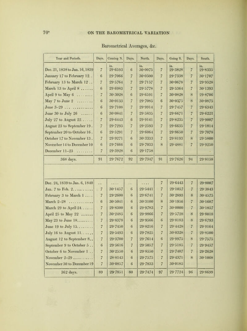 Barometrical Averages, &c. Year and Periods. Days. Coming N. Days. North. Days. Going S. Days. South. in. in. in. in. Dec. 21,1838 to Jan. 16,1839 7 29-6593 6 30 0075 7 29-3828 7 29-8335 January 17 to February 12.. 6 29-7066 7 30-0500 7 29-7338 7 30-1707 February 13 to March 12 .. 7 29-5764 7 29-7157 7 30-0678 7 29-9528 March 13 to April 8 6 29-6983 7 29-5778 7 29-5364 7 30-1393 April 9 to May 6 7 30-3028 6 29-6591 7 30-0828 8 29-8706 May 7 to June 2 6 30-0133 7 29-7085 6 30-0375 8 30-0875 June 3-29 ... 6 29-7108 7 29-9914 7 29-7457 7 29-6343 June 30 to July 26 6 30-0841 7 29-5835 7 29-6671 7 29-6221 July 27 to August 22 7 29-6443 6 29-9141 7 29-8235 7 29-9007 August 23 to September 19 . 7 29-7293 7 29-2593 7 29-6635 7 29-1814 September 20 to October 16 . 6 29-5291 7 29-6064 7 29-8650 7 29-7078 October 17 to November 13 . 7 29-9271 6 30-3333 7 29-8193 8 29-5800 November 14 to December 10 6 29-7666 6 29-7033 8 29-4881 7 29-9250 December 11-23 7 29-3928 6 29-1758 - 368 days. 91 29-7672 92 29-7347 91 29-7626 94 29-8158 Dec. 24, 1839 to Jan. 6, 1840 . . .... 7 29-6443 7 29-8007 Jan. 7 to Feb. 2 7 30-1457 6 29-5441 7 29-1057 7 29-3843 February 3 to March 1 .... 7 29-2600 6 29-6741 7 30-2893 8 30-4575 March 2-28 6 30-5041 6 30-3100 8 30-1956 7 30-1607 March 29 to April 24 7 29-8300 6 29-9783 7 30-0000 7 30-1857 April 25 to May 22 7 30-2485 6 29-9866 7 29-5728 8 29-8018 May 23 to June 18 7 29-8378 6 29-9566 6 29-8183 8 29-6793 June 19 to July 15 7 29-7450 6 29-8216 7 29-4428 7 29-9164 July 16 to August 11 7 29-5493 6 29'7825 7 30-0328 7 29-8500 August 12 to September 8.. 7 29-3700 7 29-7614 6 29-9975 8 29-7575 September 9 to October 5 .. 6 29-5616 7 29-5057 7 29-5185 7 29-9457 October 6 to November 1 .. 7 30-2550 6 29-8550 7 29-7407 7 29-2628 November 2-29 7 28-8143 6 29-7575 7 29-4371 8 30-1068 November 30 to December 19 7 30-0857 6 29-7833 7 30-0185