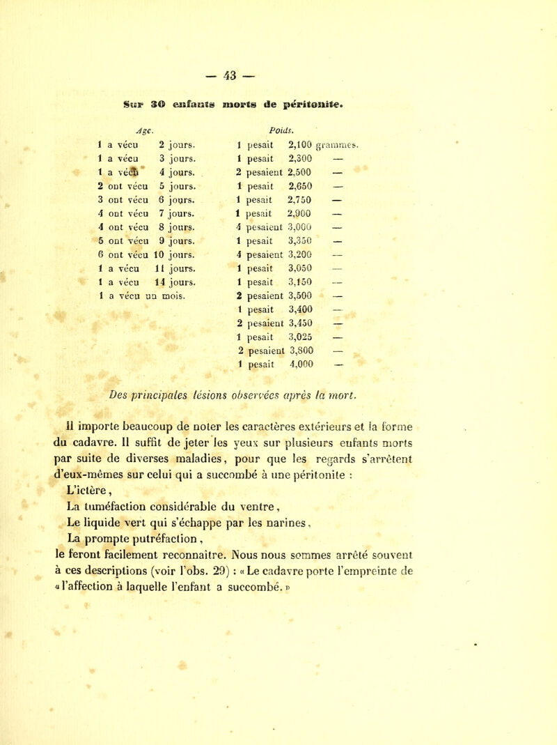 Se£S° 3© @£î£a£2$@ 2îsoi*é© de péritonite. Jge. Poids. 1 a vécu 2 jours. 1 pesait 2,100 grammes. 1 a vécu 3 jours. 1 pesait 2,300 — t a vécîi 4 jours. 2 pesaient 2,500 — 2 ODt vécu 5 jours. 1 pesait 2,650 — 3 ont vécu 6 jours. 1 pesait 2,750 — 4 ont vécu 7 jours. 1 pesait 2,900 — 4 ont vécu 8 jours. 4 pesaient 3,000 — 5 ont vécu 9 jours. 1 pesait 3,350 — 6 ont vécu 10 jours. 4 pesaient 3,200 — 1 a vécu 11 jours. 1 pesait 3,050 1 a vécu 14 jours. 1 pesait 3,150 1 a vécu ua mois. 2 pesaient 3,500 — t pesait 3,400 — 2 pesaient 3,450 — 1 pesait 3,025 — 2 pesaient 3,800 — 1 pesait 4,000 — Des principales lésions observées après la. mort. li importe beaucoup de noter tes caractères extérieurs et la forme du cadavre. Il suffit de jeter les yeux sur plusieurs enfants morts par suite de diverses maladies, pour que les regards s'arrêtent d’eux-mêmes sur celui qui a succombé à une péritonite : L’ictère, La tuméfaction considérable du ventre, Le liquide vert qui s’échappe par Ses narines, La prompte putréfaction, le feront facilement reconnaître. Nous nous sommes arrêté souvent à ces descriptions (voir l’obs. 29) : «Le cadavre porte l’empreinte de «l’affection à laquelle l’enfant a succombé. »