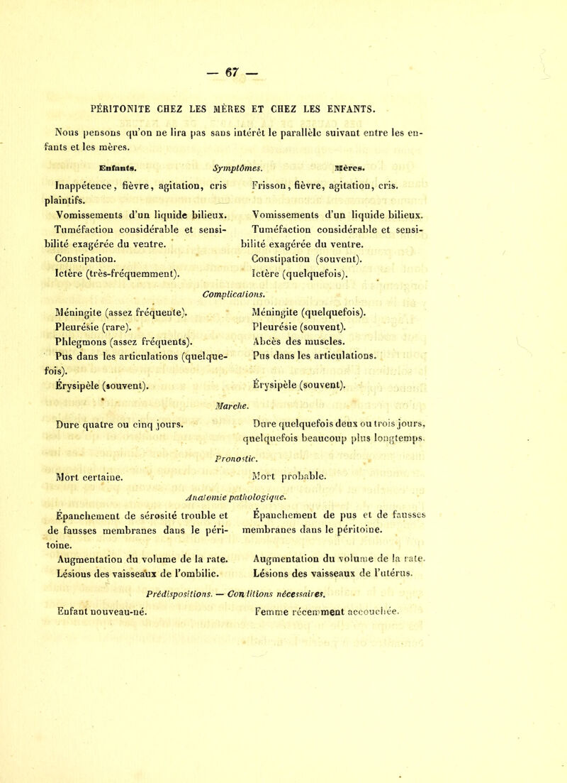 PÉRITONITE CHEZ LES MÈRES ET CHEZ LES ENFANTS. Nous pensons qu’on ne lira pas sans intérêt le parallèle suivant entre les en- fants et les mères. Enfants. Symptômes. lesères. Inappétence, fièvre, agitation, cris plaintifs. Vomissements d’un liquide bilieux. Tuméfaction considérable et sensi- bilité exagérée du ventre. Constipation. Ictère (très-fréquemment). Méningite (assez fréquente). Pleurésie (rare). Phlegmons (assez fréquents). Pus dans les articulations (quelque fois). Érysipèle (souvent). Marche. Dure quatre ou cinq jours. Mort certaine. Frisson, fièvre, agitation, cris. Vomissements d’un liquide bilieux. Tuméfaction considérable et sensi- bilité exagérée du ventre. Constipation (souvent). Ictère (quelquefois). Méningite (quelquefois). Pleurésie (souvent). Abcès des muscles. Pus dans les articulations. Érysipèle (souvent). Dure quelquefois deux ou trois jours, quelquefois beaucoup plus longtemps. Mort probable. Complications. Pronostic. Anatomie pathologique. Épanchement de sérosité trouble et de fausses membranes dans le péri- toine. Augmentation du volume de la rate. Lésions des vaisseaux de l’ombilic. Épanchement de pus et de fausses membranes dans le péritoine. Augmentation du volume de la rate. Lésions des vaisseaux de l’utérus. Prédispositions. — Con lilions nécessaires. Enfant nouveau-né. Femme récemment accouchée.