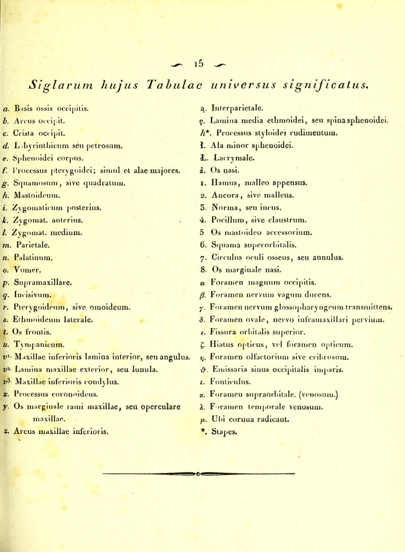 Siglarum hujus Tabulae universus significatus. a. Basis ossis occipitis. b. Arcus occipit. c. Crista occipit. d. L ibyrinthicum seu petrosum. e. Sphenoidei corpus. f Processus pterygoidei; simul et alae majores. g. Squamosum, sive quadratum. h. Mastoideum. i. Zygomaticum posterius. k. Zygomal. anterius. /. Zygomat. medium. m. Parietale. n. Palatinum. o. Vomer. p. Supramaxillare. q. Incisivum. r. Pterygoideum, sive omoideum. s. Ethnioideum laterale. t. Os frontis. u. Tympanicum. v1- Maxillae inferioris lamina interior, seu angulus. v2- Lamina maxillae exterior, seu lunula. v3- Maxillae inferioris condylus. x. Processus coronoideus. y. Os marginale rami maxillae, seu operculare maxillae. 2. Arcus maxillae inferioris. q. Interparietale. £. Lamina media ethmoidei, seu spina sphenoidei. h*. Processus styloidei rudimentum. I. Ala minor spheuoidei. L. Laerymale. z. Os nasi. 1. Hamus, malleo appensus. 2. Ancora, sive malleus. 5. Norma, seu incus. 4. Pocillum, sive claustrum. 5 Os mastoideo accessorium. 6. Squama superorbitalis. 7. Circulus oculi osseus, seu annulus. 8. Os marginale nasi. « Foramen magnum occipitis. [3. Foramen nervum vagum ducens. y. Foramen nervum glossopharyngeum transmittens. d. Foramen ovale, nervo iuframaxilhm pervium. f. Fissura orbitalis superior. f. Hiatus opticus, vel foramen opticum. t]. Foramen olfactorium sive cribrosum. Emissaria siuus occipitalis imparis. 1. Fonticulus. x. Foramen supraorbitale, (venosum.) A. Foramen temporale venosum. fi. Ubi cornua radicant. *. Stapes.