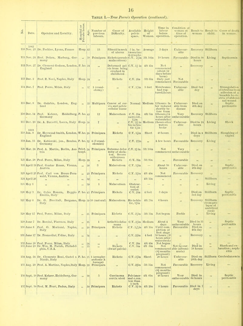 Table I.—True Porro's Operation (continued). O s Time in Condition of 6 ci A Number of Cause of Available Height labour woman at Result to Result to Cause of death ft Date. Operator and Locality. previous Difficulty. pelvic of before time of woman child. in woman. w! Pn labours. space. Woman. operation. operation. 1882 no Nov. 23 Dr. Fochier, Lyons, France llosp. 42 13 Fibroid in neck 4 in. be- Average 3 days Unfavour- Recovery Stillborn — of uterus tvveentmr &svmphs. able 111 Nov. 21 Prof. Dolirn, Marburg, G-er- ,, 38 Primipara Itiekets(pseudo C.V. 2iin 3ft lOin 10 hours Favourable Died in 90 Living Septicaemia many malacosteon) hours 112 Nov. 27 Dr. Clement Godson, London, P. ho. 24 Deformed pel- C.V. 1J in 4ft 4in Not Recovery England vis from being commenced crushed in (about 12 childhood days before term) 113 Dec. 2 Prof. R. Novi, Naples, Italy Hosp. 24 Pickets C.V. 2in 3ft 6in Only just Not — commenced Favourable 114 Dec. 7 Prof. Porro, Milan, Italy 37 1 (crani- C.V. 2jin 5 feet Membranes Unfavour- Died 3rd „ Strangulation otomy) had rup- able day of intestine from tured2hour£ adhesion of a knuckle to cic- atrix of abdomi- nal wound 315 Dec. 8 Dr. Galabin, London, Eng- ,, 35 Multipara Cancer of cer- Normal Medium 12 hours: la- Unfavour- Died on ,, Septic land vix and pelvic bor induced able from 4th day peritonitis cellular tissue shortly be- fore term disease 116 Dec. 11 Prof. Kehrer, Heidelberg, P. ho. 42 12 Malacosteon C.V. 2in 4ft Sin 16hours;(14 Very Recovery Stillborn — Germany sacro-cot.., hours after unfavourable lrin watersbrke) 117 Dec. 20 Dr. A. Earsotti, Lucca, Italy Hosp. 38 7 ,, C.V. 2| in Medium 2 hours after Unfavour- Died in 24 Living Shock bis-ischia- waters able hours tic l^in broke 1883 118 •Jan. 8 Dr. Heywood Smith, London, W.ho. 20 Primipara Rickets C.V. lgin Short 48 hours Died in 4 Stillborn Sloughing of England days vagina 119 Jan.15 Dr. Kabierski, jun., Breslau, P. ho. 32 4 (3 crani- C.V. 2>in A few hours Favourable Recovery Living _ Germany otomies) 120 Mar. 21 Prof. A. Martin, Berlin, Aus- Privt. 24 Primipara Extreme defor- C.V. 2Jin. 3ft lOin Not Very — tria hospl. mity of skele- ton. Severe commenced unfavourable orthopnoea 121 Mar. 28 Prof. Porro, Milan, Italy Hosp. 29 .» Rickets C.V. 3in 3ft 9in » Favourable >>. » — 122 April 19 Prof. Gustav Braun, Vienna, 38 3 Malacosteon C.V. ljin About 30 Unfavour- Died on Septic Austria hours able 4th day peritonitis 123 April 25 Prof. Carl von Braun-Fern- 23 Primipara Rickets C.V. 2jin 4ft. 4in Not Favourable Recovery — wald, Vienna, Austria commenced 124 April 26 >. 32 .. » .. 4ft lin » >. » Stillborn — 125 May 1 ” ■’ 39 1 Malacosteon Obstruc- tion at outlet — ” •> » Living — 126 May 3 Dr. Celso Bonora, Reggio- P. ho. 43 Primipara Rickets C.V. 2in 4 feet 3 days ,, Died on Stillborn Septic Emilia, Italy 3rd day peritonitis 127 May 6 Dr. G. Previtali, Bergamo, Italy Hosp. 39 10 (natural) Malacosteon Bis-ischia- tic, lfin 4ft 7in 6 hours ” Recovery Stillborn (from pro- lapse of umbilical cord) 128 May 17 Prof. Porro, Milan, Italy *> 35 Primipara Rickets C.V. 2jin 3ft 3in Not begun Feeble ” Living — 129 J one 7 Dr. Borsini, Piacenza, Italy 35 1 Arthritis defor- C.V. 2jiu Medium About 4 Very Died in 35 Septic mans days unfavourable hours peritonitis 130 ■Tune 8 Prof. 0. Morisani, Naples, ,, 20 Primipara Rickets C.V. 2x’sin 4ft. lin Until com- Favourable Died on ,, ,, Italy pletion of first stage 4th day 131 June 17 Dr. Franzolini, Udine, Italy 34 C.V. 2Mn 4 feet 50 hours ; 26 ,, Recovery ,, — hours after watersbroke 132 June 28 Prof. Porro, Milan, Italy 24 Rickets C.V. 2in 4ft 4in Not. begun Died in ,, — 133 June 29 Dr. Wm. H. Parish, Philadel- 35 C.V. Sin 4ft 3in Not Not favour- ,, Shock and ex- phia, U.S.A. (dwarf pelvis) commenced able (albumi- 38 hours haustion ; neph- (8| months pregnant) 20 hours nuria) ritis CerebralanEem ia 131 Aug. 21 Dr. Clemente Boni, Castel s. P. ho. 25 1 (sympliy- Rickets C.V: 2fiu Short Unfavour- Died on Stillborn Nicolo, Italy seotomy & forceps) Primipara able 20th day 135 Aug. 29 Prof. A. Martino, Naples,Italy Hosp. 29 C.V. 2Jin 3ft 5in Not Favourable Recovery Living — commenced (8f months pregnant) Died in Septic 136 Sept. 18 Prof. Kehrer, Heidelberg, Ger- ,, 38 5 Carcinoma Pelvisnor- 4ft 6in 46 hours Very many cervix uteri mal c.can. less than unfavourable 64 hours peritonitis 1 inch 137 Sept. 30 Prof. M. Prari, Padua, Italy ,, 30 Primipara Rickets C.V. 2|in 4ft 2in 8 hours Favourable Died in 7 ,, ,, days