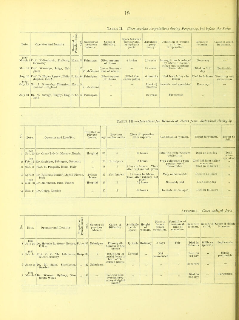 Table II.— Utero-ova/rian Amputations during Pregnancy, but before the Fmtus Date. Operator and Locality. Hospital or Private House. Humber of previous labours. Cause of difficulty. Space between tumour and symphysis pubis Advanced in preg- nancy. Condition of woman at time of operation. Result to woman Cause of death in woman. 1880 March 2 Prof. Kaltenbach, Freiburg, Germany Hosp. 32 Primipara Fibro-myoma of uterus 4 inches 22 weeks Strength much reduced by uterine hemor- rhage and vomiting Eecovery Mar. 18 Prof. Wasseige, Liege, Bel- gium ” 35 (1 abortion) Cystic fibro-my- oma of uterus 18 weeks Favourable Died on 5th day Peritonitis Aug. 18 Prof. D. Hayes Agnew, Phila- delphia, U.S.A. P. ho. 44 Primipara Fibro-mjmma of uterus Pilled the entire pelvi3 6 months Had been 5 days in labour Died in 64 hours Vomiting and exhaustion 1882 July 12 Mr. J. Knowsley Thornton, London, England Hosp. 38 (1 abortion) ” About 4| months Anaemic and emaciated Eecovery July 13 Dr. T. Savage, Bugby, Eng- land P. ho. 25 Primipara ” 16 weeks Favourable ” — Table III.— Operations for Removal of Fains from Abdominal Cavity by Hospital or Time of operation Private Previous Eesult to child. ft Date. Operator and Locality. house. Age conlinements. after rupture. Condition of woman. Eesult to woman. 1878 Died on 5tli day Dead 1 Nov. 22 Dr. Oscar Prevot, Moscow, Eussia Hospital 33 4 10 hours Suffering from incipient peritonitis before 1880 Died 33f hours after opera! ion Feb. 12 Dr. Saxinger, Tiibingen, Germany 20 Primipara 6 hours Very exhausted; tym- ,, 1881 panites uteri operation O Mar. 14 Prof. E. Pasquali, Home, Italy » 38 3 2 days in labour. Time after rupture not given Favourable Died in 24 hours 4 April 2 Dr. Federico Fornari, Ascoli Piceno, Private 27 Not known 12 hours in labour Very unfavourable Died in 51 hours „ Italy house Time after rupture not 1882 given Died same day 5 Mar. 21! Dr. Marchand, Paris, France Hospital 26 3 1J hours Miserably bad ” 6 Nov. 2 Dr. Grigg, London » 25 2 22 hour s In state of collapse Died in 15 hours » Appendix.—Cases omitted from o ft Date. Operator and Locality. Hospital or Private house d b L < Number of previous labours. Cause of Difficulty. Available pelvic space. Height of woman. Time in labour before operation. Condition of woman at time of operation. Result to Woman. Eesult to child. Cause of death in woman. 1 1869 July 21 Dr. Horatio E. Storer, Boston, U.S.A. P. ho. 37 Primipara Fibro-cystic tumour of the uterus lj inch Ordinary 3 days Fair Died in 68 hours Stillborn (putrid) Septicaemia o 3 1880 Feb. 14 June 14 Prof. C. C. Th. Litzmaun, Kiel, Germany Dr. M. Salin, Stockholm, Sweden Hosp. 39 22 2 Primipara Retention of putrid fcctus in horn of bi- corned uterus Normal „ Not commenced ft Died on 3rd day Eecovery ’’ Septic peritonitis 4 1881 March 7 Dr. Warren, Sydney, New South Wales >> 12 - Fancied tubo- ovarian preg- nancy at eighth month - >• ” Died on 2nd day _ Peritonitis