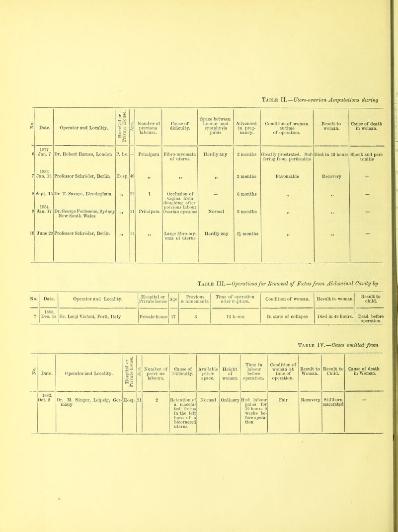 Table II.—Utero-ovarian Amputations during t Date. Operator and Locality. Hospital or Private House. Age. Number of previous labours. Cause of difficulty. Space between tumour and symphysis pubis Advanced in preg- nancy. Condition of woman at time of operation. Result to woman. Cause of death in woman. 1877 Jan. 7 Dr. Robert Barnes, London P. ho. Primipara Fibro-myomata of uterus Hardly any 2 months Greatly prostrated. Suf- fering from peritonitis Died in 30 hours Shock and peri- tonitis 1883 Jan. 13 Professor Schroder, Berlin Hosp. 40 » ” 3 months Favourable Recovery — Sept. 10 1884 Dr T. Savage, Birmingham JJ 22 1 Occlusion of vagina from sloughing after previous labour - 6 months ” >' - Jan. 17 Dr. George Fortescue, Sydney New South Wales M 21 Primipara Ovarian cystoma Normal 5 months ** ” June 23 Professor Schroder, Berlin a 34 ” Large fibro-my- oma of uterus Hardly any 2J months ' Table III.—Operations for Removal of Fcetus from Abdominal Cavity by No. Date. Operator and Locality. Hospital or Private house Age Previous o infinements. Time of operation after rupture. Condition of woman. Result to woman. Result to child. 7 1883. Dec. 18 Dr. Luigi Violani, Forli, Italy Private house 27 3 12 hours In state of collapse Died in 4S hours. Dead before operation. Table IY.—Cases omitted from c £ Date. Operator and Locality. Hospital or Private house. ■aSy Number of prove ms labours. Cause of Difficulty. Available pelvic space. Height of woman. Time in labour before operation. Condition of woman at time of operation. Result to Woman. Result to Child. Cause of death in Woman. 1882. Oct. 2 Dr. M. Sanger, Leipzig, Ger- many Hosp. 21 2 Retention of a macera- ted fcetus in the left horn of a bicornered uterus Normal Ordinary Had labour pains for 12 hours 9 weeks be- fore opera- tion Fair Recovery Stillborn macerated