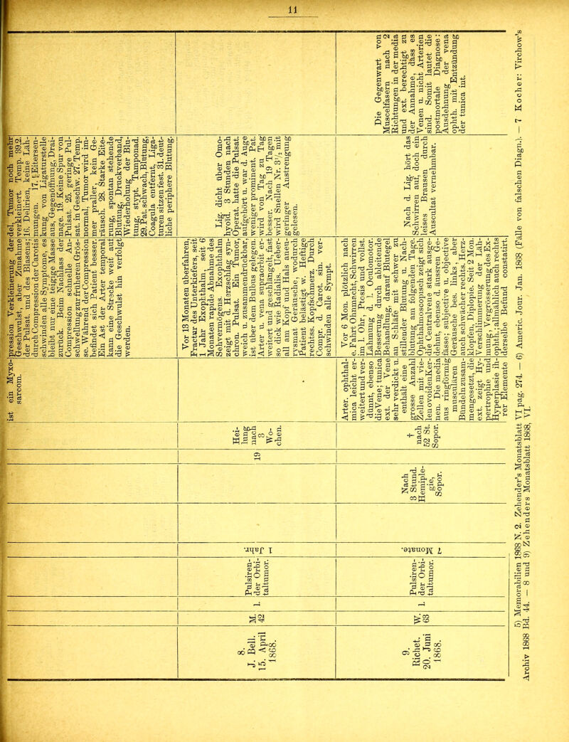 I Archiv 1868 Bd. 44. — 8 und 9) Zehenders Monatsblatt 1868, VI.