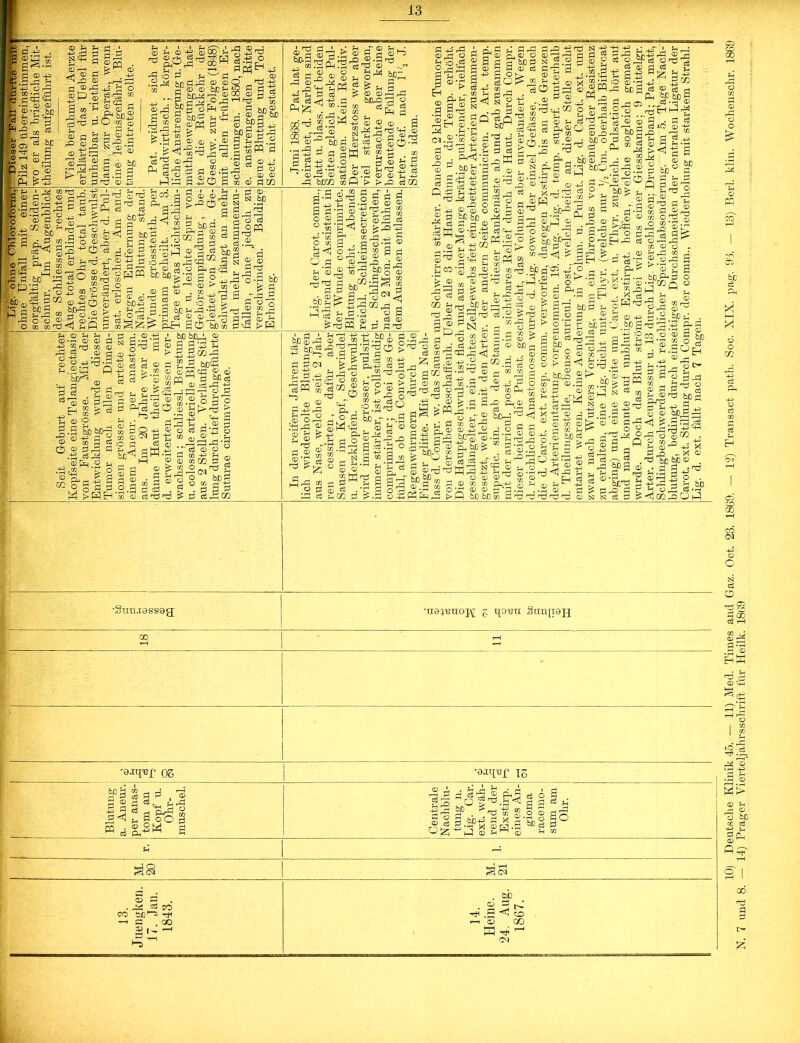 CMo 10) Deutsche Klinik 45. — 11) Med. Times and Gaz. Oct. 23. 1869. — 12) Transact patli. Soc. XIX. pag. 93. — 13) Berl. klin. Wochenschr. 1869 — 14) Prager Vierteljahrsschrift für Heilk. 1869