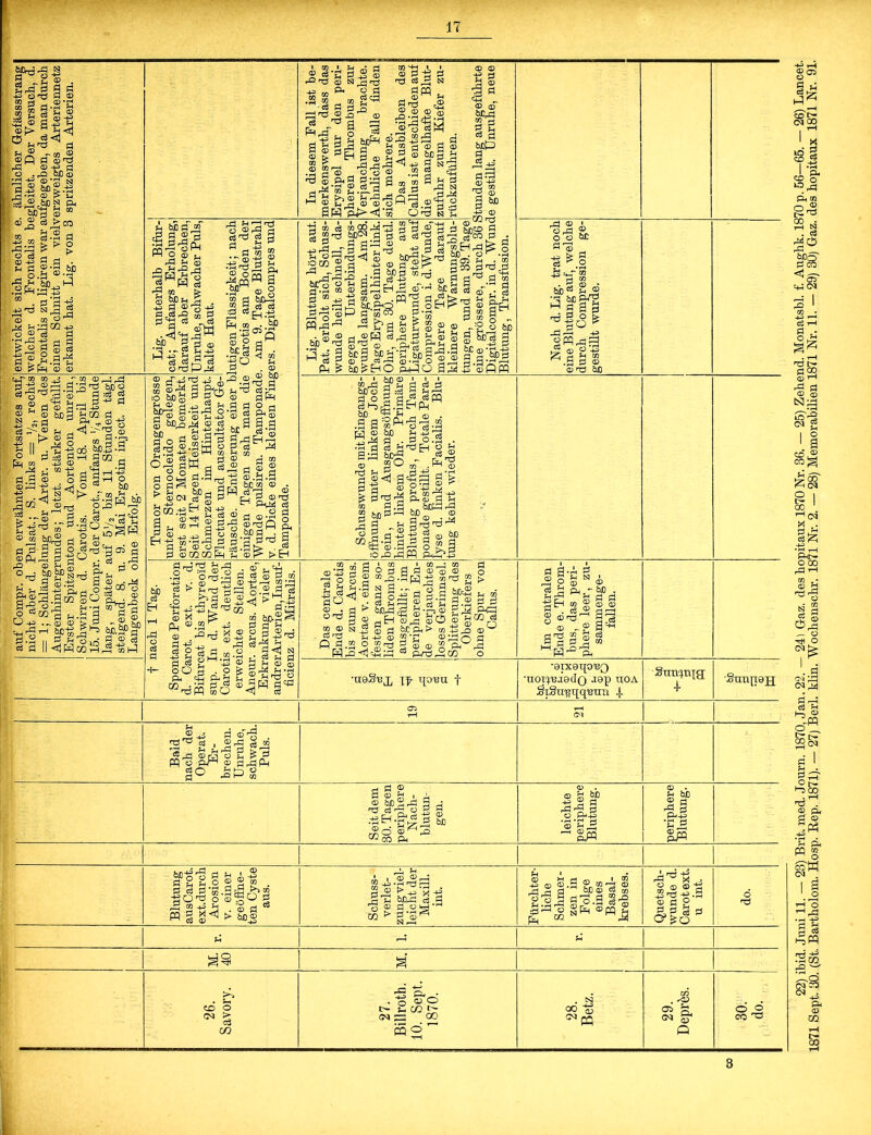 ®fi d~®83 pP © -p ä O . ,D bß © *H +=• © ‘fr ro P -£ «ß {> -1h cl th 0? i> U fr ® S <s >eo +S CO rP r—H O 03 <35 ■+= H ’© Cj -rH £ ► bß uj -*-> P Cj ® . d’g -8 43 'Ö Nr^ S 73 m fl g I ö ? 2.315 CD © © fl »ä o i» S © P1 N - +3 CS cä > co _o r co ©,_ 45.3*4^ 5 ro'3,Sr^ d :c ‘ d ® 2:8 S4 © p © ?H O  Gu co Sr 1» :<£ £ 5n P ® cc p^p °83 Ü !_, Ph® o ö o+= r. ■ rP Us öS d 8 += P P ® r. - rH -+H? ® bßS £02 P ^ P ^ fr 4. ® 'S ~® P ® > © 5 .*, P * H* ^ m o . © d d .15-8 00 OD45-S 3iS gn flffl 43 O Cä P ■ ® -e ^ 'S T-I -43 3hH O ö iß ® ro3 p ö^- 9 9 S' © O r„ P - -SS« ^ ^ a p © /□ HH * 03 *H &n© O Srö p b ®cw . © m S P P Ö rjo ■Iti.Ji'*-! S 8* §8°^ ^.gÄ'go^ ® g ss © ^ j-i^' p Mrf'i l||| ml£S P H tä -P co ■Sa, £ ® S2 8 ^d ■ -8 3 So -8 « I _d f-i rrj t5 O ® rP p cäTd g g p -Ö p m ® 4r®-g 2 ^ r^H CD lmw a M ® § a ^ co a ® . <J c+j rj -PP 2 8 ® p 848 «3 'TiP^! 1 cS SM p p „ 5p.-ä Pp tn _. _&P :p Pf • *4 v M -8 8 CÖ 03 © <-T -f3 co «5 m E. p o &ds a S 8)^ ä-d J <5|a ° o gg^ > Ö(S o®S a© h 00 rH © 43 H pl d © <-0 . SP o ® p -p >4 ® cä p -8 48 ®.gg |M g M d P pS®Q ® p flM tiß 8 P . ■ S-P < m 80 P P . ffl ' pP d p -8 g - p ® pp p P O p 9^11 8 m • © ,-1 rn © r? . Ö P P P 3 § s.ö.a 3 © d _o 9 © •Hr^ PJ © Or^ co^Ph §8 8 > Pl «a © x Ph © CÖ O -<J H oO pH 03 83 rd p rP M © o O^-H © -ä d S •3 83 ö ® -p -p p bc m ® - H<sP.,® Hf-J © HQ P^ 8 ® p ®-2 g ^ hndfi ro .op 3 _j P .2 p^ i p ® fr > E1 ri r . 4 X -P 83 _ d P » o ^ ’P g .-s S pq ®o • ® sh8J . P c3 © p oo —i ^ © dp -h| p © ^-4 M H ^ cT.-Ü ® b&pS Ppp o S ®_4 p -p 83 P 'p Jh 3<! s p g p p p,g s.® S P 83 « jH g« <3 c3 © © cö r© ’T? .s s -c8 Ph ^ cä ^4 .p a © d ^ p ^3 © © N^rö Ph O P „ cä cp p ® p^ S 5^° © 3 ^ o :cä J'® «'S CO rP 3 . © > © ?■ © CO pd ö © rj h % bsfi-l r* M ^^P ®§3?.g® gg®£l§^g| S S| ® O'g^ '.» « . e<3 g a, ® s sj 3 cä P Lf M 'r—> £.SL^ rP - d 8 IpEj Ph?><1 CO Qnd N - CO^-j 3 m 03 rj -40 rP U O :OGÜ rP ^ tüC'o P ® -4—1 1 -. ffl,P 60^83 ’8 ,,• P cä co OD 1p ^4 © p ^cd ^ ^P p S §4 §3 ^co ^ r 'S 'S -5 S^ birfg p P d ^83 l§ © © «W CO r-t § P &DP sl ^ ® 3 m -!3 oj CQnd P 8 iS) P2S .g.a 3«|^cH 'g^ dJ ® g g^.S^ m® §^£8,3®’p Mj § <b . ^8 ® ® m8 djS>> - ^ 84 hS bß.3*° 3 ofrfr ®M d «CO 33 |‘S ^ ^Sbg®3-S8 © PrPP %© © S ^ P Hp CD _ Qh-P ^ H rI ?R -R p cä H X !h © SR co P ^ © O - ÖD p -g I ® fffS ftj ^ bO^EHQ Pt40 3r!H -g ®Qm 3 &C 03 i,'r,-d © © p p . p. SrSffs i^Ja *-* 44 p °Ph bß .3 S ®f M ® Ot Sp< p rö R p ® 2P 8 p bß^ go <1 3 3ll bj] ^ 1 1 Ml Q8P .2 n S -8P® P o p 5 2 2-2 15 . H J> 5^0 3 © © N '■ö ?-i P .© O ' co O o co^o N P P o öS Xh 0J3P p^ © P 4-0 © 2 2^ B^W rP rS tö g^p s 0.2 . 84H § S rv 1 rP co . ^ © O ~R _1 • rH |a s & P-. 03 P P bß84rP aß _ ® d ® ^ 40 g rjJ 8S ^ -82®^ m gpb-2 p p ® ■SM^ ■s p g fr £ 8 ip ®'E7 © ,x5 © bi? pH > co t1 rH ?H S © © w OnH — d ® ® „ o m 84 g > P bpS p w ’S P.S P P 3® P84 M®g^ co h3 ra <x> © dn O P gft°2 rP«) O ■uaS^jj H013U f fr © • hr O o «ß P ^ ■sM i5 h-t co ^ ö © bßp p,® m p a g f™ ® P -Ö z 0 8 10 ■S p ® ® 83 aß s ä’S n > O ® ® cä S p(bß . Ph '-fr ?h fr fr sr..l-s ÜTj © S Cä »4 4> P. ■areeqo'BQ •nop'ßioclo J9P n0A SiSirBt.[qi3nii i Sun|n];g; + Suntjaj-j ® 43 P «'o . 83 84 ci 1 ®d ^ E ^,8 ®Mrü p ^ p pq o pJ^ ® drPfM 8 o p j—. o d ^ 8! 1—1 m 3 g £ . d ® bßSrP g 8p 8 fr q p -8 H -fr « 8 ®d ®M^ ^ CO pH © . © R bß -s 2 Ö <d r- o.PhS © pH P © • Ph bß S 0 t-P ö Ph4m +j rP © äho®?® . d cä d*P PcS ^co fo'p o'S^go P d ® HJ H Tn rt ®8 pq g £<! > aß® _ Ph ^D ©P PrS ^-8 Jd ^ bßrP Cä P o © d m > ö ®^ H-3 © © frfr 3 p.S J £ m rj « I,® . d © r3 © bß © cä 03 S5.3 ‘ rö -+° 1«2‘S <y%S0 CD O oa > c3 (70 00 'S CM , m 2 PQ /-H <M & 0 r2 cc 'S 8 22) ibid. Juni 11. — 23) Brit. med. Journ. 1870, Jan. 22. — 24) Gaz. des bopitaux 1870 Nr. 36. — 25) Zebend. Monatsbl. f. Aughk. 1870 p. 56—65. — 26) Lancet. 1871 Sept. 80. (St. Bartholom. Hosp. Rep. 1871). — 27) Berl. klin. Wochenschr. 1871 Nr. 2. — 28) Memorabilien 1871 Nr. 11. — 29) 30) Gaz. des hopitaux 1871 Nr. 91.