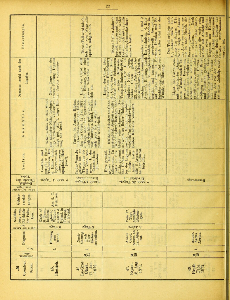 bß 0 0 ft* 0 a C3 0 <1^ •sopox sep aqo'BSijx •^pisay CD 0 _ ■Ö m ^.spI 1 s «>1 D 3 Ü JPI.S £ So N ® fH p © CP nO ^ g fl fl ,g bc^oq S © £ O^ bß © rd ?H C<3 £rÖ :o3 co CO ^ . Ob g s ö fl PH j3 CB SjpO' ■u^3 h tf o o cd ön 5 Sh :fl £> ' rC pW », . „ © © aß aß 02 © itfiä §£j.B o3 ; ® iW o) n-s . C-Ö HH Sh rö H* ä sa 2 o a 'S h^'© .2 ® 0) 3 „ 3 H . CV, Ah PH § ® CD bß-fl o ? »'S h tä S B b isrS3£3.5fH<H!l)^ Pt 5 o P-H Cä •u9.o'BjJ f ipuu 4- r-Ö crt O T3 CO ^ rd co . 2$s SfM & „s ^ s.“ f? ^ a © ®2 - S *.ü QrÖ © © pH Öh O -ft> © O G> © fl a o ü ~f Ph hDC ® Ö'u nd 2t/2 . * „.a o © 0 bßPP th ® H CD O -fl o nd bßco ISfili 2 rÖ CO rQ • rH Öß O 03 -g atSh Id 8 ^ a a ph © oh g &*?<=> “!!\ ujj w h* 5 M . W HH H ■ P dC5 P p^ — r-H -P H H © fcnd . O öS .'ö ^ Ö.Ö <fj O m CO ft ft ^-ft'Tj^©03^© Jls^lF5® 4^9 s a|^ £ gJ'S ^PQ-ÖrS q9 dH'S sn'rd a a-2 « g » o fl -p IQ fl ^ OT ft • 0 — 1 «■ . d .9 co 6 ^ a -e * ^ a ^ £ ^•3| 1^.2 | ^ CO 2 © . -4f o ^‘r1 ot> ^ o ^ © ^ 2^ d ^rfl d ” S . ö d cj a afi 9 >oH H ÖJJ^ csj 13 •Snnjdoqos.ig ’UqS'BJ, f X{0BU 4- _d m p 50 I ü OT Q)’H o £_i Cj rd -H fn 3^ © rö - k. ^Tfl 2 |l s I « d ® ad fl S [O; -ä-5 OP cs Ha o o-öa ®ph'3 'S.ra © a g 3 43 g p 2 ‘43 J J += M © eä O ® d pp Pn p pp 9 —p p t r/> ^ h 3 :a fl t£ § § °K I a l~'d3 o | §S ifl CS3 H -a p © O © “ . S “ HH H ^ .2 ©SH -S CC H bo. 2 D Sc d-05 t p -0 S'y £ h» M •2o pj GQ o öT^ © “ ® :a ^ «1 CD-£22 Ö a ^od! l-d^T3W § 2 £ d p _£pa © 2 © O-ÖPQ ä PP ^rflH'fl Hcto £ S-* CO SHd © QO-05 8.20 Qr • © (D „ l^^-ag ein V. So 2 a © 0 2 a -a cb a ■Hp » -a Sy I . H.gg^gi ^-f.asHrS a^a g • co di © a ^ . a o -p . ö« a 2 rö © ^ ,d in ij ot 'se^-s^l * S sT^ © > ©Da „ 0.2^ §I | ^-S © r fl OT OH ■P rl d 2 fl^>H^ 3 § „m©-h rSP> bß.s cd . ai , 33 fl © S!oaS 1h §3^^^ fl§ p 'O • © p © CO pH ^2 N r±4 a:'2 3 ©h.3 r rö © d 0^4 £ O -4J ddn t-Ö ^ ^rd P 'HH dl ^ tlirfl ni h sw ö g) H § nd d o © . I'ä.-g Us-§ g g-S a ofl o |.2 © bCdg cd rö Ph cö ä Ncg © §«11 fld £ft d fl M-H H CO ^rH 4J Örd©55 g4^:§ ^fl?-§ üjte O S ® O 2 fl n - co Ö o3 “ w Mid fl <N fl s® -4-j dfl rfl fl o a 1©^ ^«2p- ^ fl h, flr © ” 2 W Sh 'S bß a °d © p • © na as ■Simjdotfosjcg; •toS'bj, 9g i[0BU 4. ^ C0 3' © d -t3 rd m © ^P2 © «2 cSra'o ® © ?H ^ C3 o © qq -en ® .0 oß ö ^ (D OT’fl J Oft©©0? w p 0 „ 73 fl © ^32 HO gS W © © #rH CO +3 CO w •'H © J-J ^ 'S co d 9 PP n © d © s _ Eh -2 ^ N ^ . CS O g»D ÖC^5<^ Q NH Ü Pi W \ Ö © g 5 A fTg ^ © -rt d J 4-3 O d P arfl ® -2 o mg® .2 ö'0 i nP <J Jfl oro a m a 8 fl® 0S £ •1h 03 H< bß d p Ö © d © i£ © 2^ 2 m ~ a 2 a A § p © d d d M £ “ AP § 2S o p H n«5 O S fH ^ rg c3 O 9 o-g  ■ Ö © ?H cn rö g cS cS .^ü © d ö CO Ch • ^ © | HP 1> ©-P Ph .0 -*p cq 5h 3 ® O Org „ fi 3 bß © o •§ l-sgjsi flQ i>2ü 5 5fa „ fl eä,® a ^ P fl fl © ®3 ® 73 o m © © ©'S ® pq ^ rH ° . Ö -+P 9*© •3^02 ©3 oßs| fl n|rO ©A ® oßPn p a.pm«©SH®n? •fl o a P„ © :fl OH 2 .3 > p bß^s Hf dfl fl - gm.2^ 2° 8 ©l2 g r0 © Ph ö ffi ?h © O l> © Cu CD © bß CO ^ f-j r—h ^r-T^Ö *0 © d 2 fl ßdö p^ fl .2 g © £ fl fl -P p r eä Cu OJD H ^ tc nn r* cs ^ 2 SPIi^-l bß o iH d u-1 rn d hH d 1H PQ , .-t^rS PPh bß d ^ ©'d k*-} bß c g g^'S'&Sg^ ©P^ ^ gGQ OTr^4 pH •Sutuessag •na3«x jap HBjqy Gehirn- erschei- nungen. Am 2. T. Delirien. Nachblu- tung resp. Rückkehr der Pulsa- tion. Nach 48 St. Temp. beiders. gleich; Wieder- eintritt d. Pulsat. in Tempor. u. Facial. Vom 12. Tage centrale Blutun- gen. *l?aq Jap JOtiBCj •eSuj, % •aSuj, S •3jq«r e Diagnose. Blutung aus Mund. Nach- blutung nach Ober- kiefer- resection. Aneur Carot. comm. an derBifur- cat. Aneur. Arcus. Aortae. •8JI9S - fl rfl ■A •ja^iy ^qoaiqosaQ •_H f-H giO M. 29 JtS Operateur. Datum. ad 0 “ QD 3 46. Le-Gros Clark. 17. Jan. 1872. 47. Bryant. 18. Aug. 1871. 48. Heath. Febr. 1872.