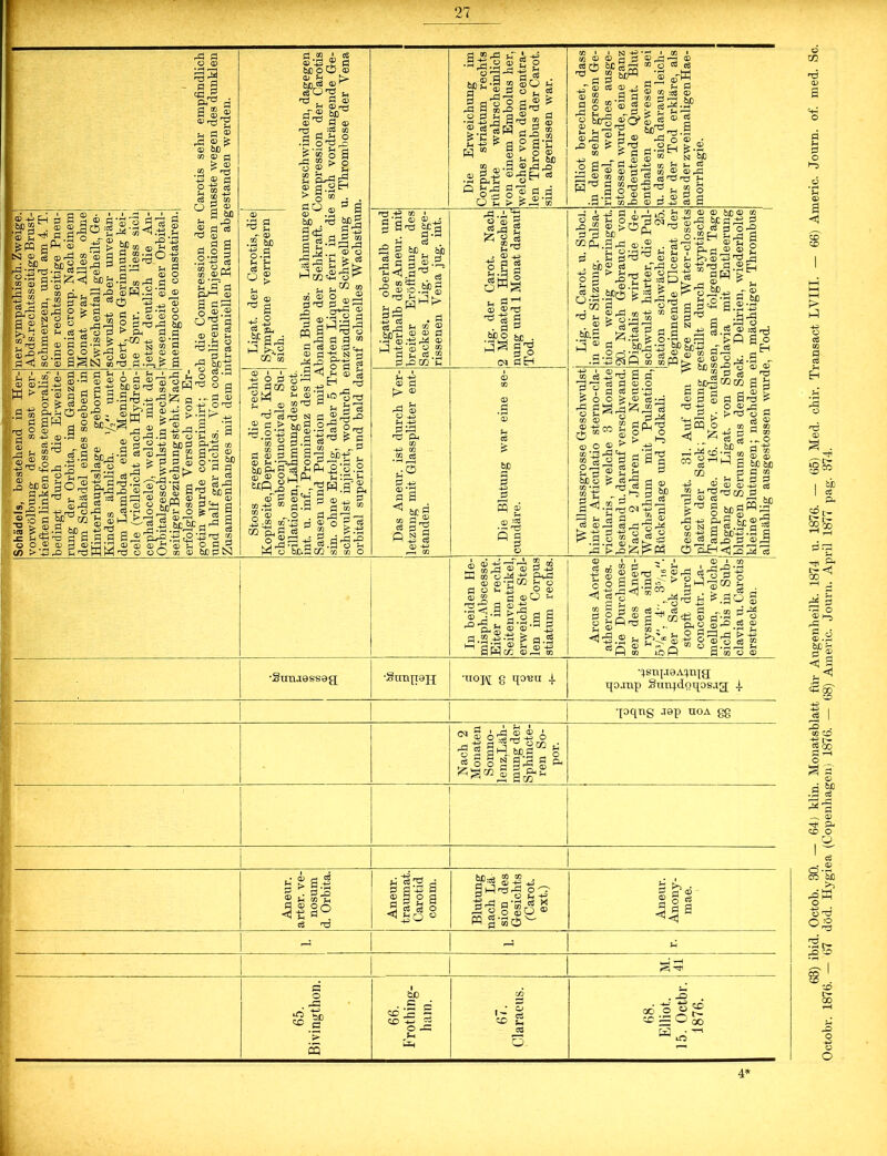 63) ibid. Octob. 30. — 64) klin. Monatsblatt für Augenheilk. 1874 u. 1876. — 65) Med. chir. Transact LVIII. — 66) Americ. Journ. of. med. Sc.