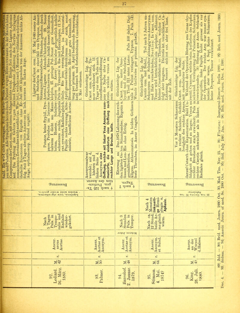 89) ibid. — 90) Brid. med. Journ. 1880 Oct. 30. Med. Tim. Nov. 13. — 91) Blatten: Inaugnral-Dissert. Berlin 1880. — 92) Brit. med. Journ. Deo. 4. — 93) ibidem. — 94) Americ Journ. of med. Sc. 1880 Oct. — 95) ibid. July 1881 Jan. — 96) Brit. med. Journ. Dec. 4. 1880.