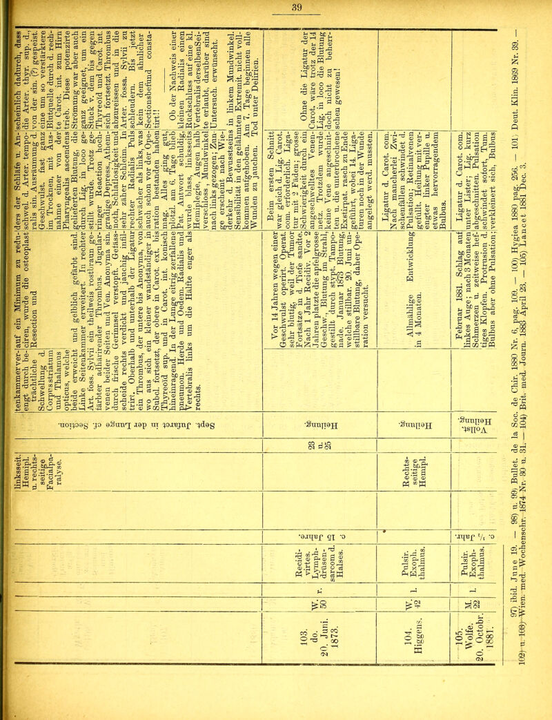 97) ibid. June 19. — 98) u. 99) Bullet, de la Soc. de Chir. 1880 Nr. 6, pag. 109. — 100) Hyg-iea 1880 pag. 256. — 101) Deut. Klm. 1869 Nr. 39. 102) u. 103;) Wien. med. Wochenschr. 1874 Nr. 30 u. 31. — 104) Brit. med. Journ. 1883 April 23. — 105) Lancet 1881 Dec. 3.