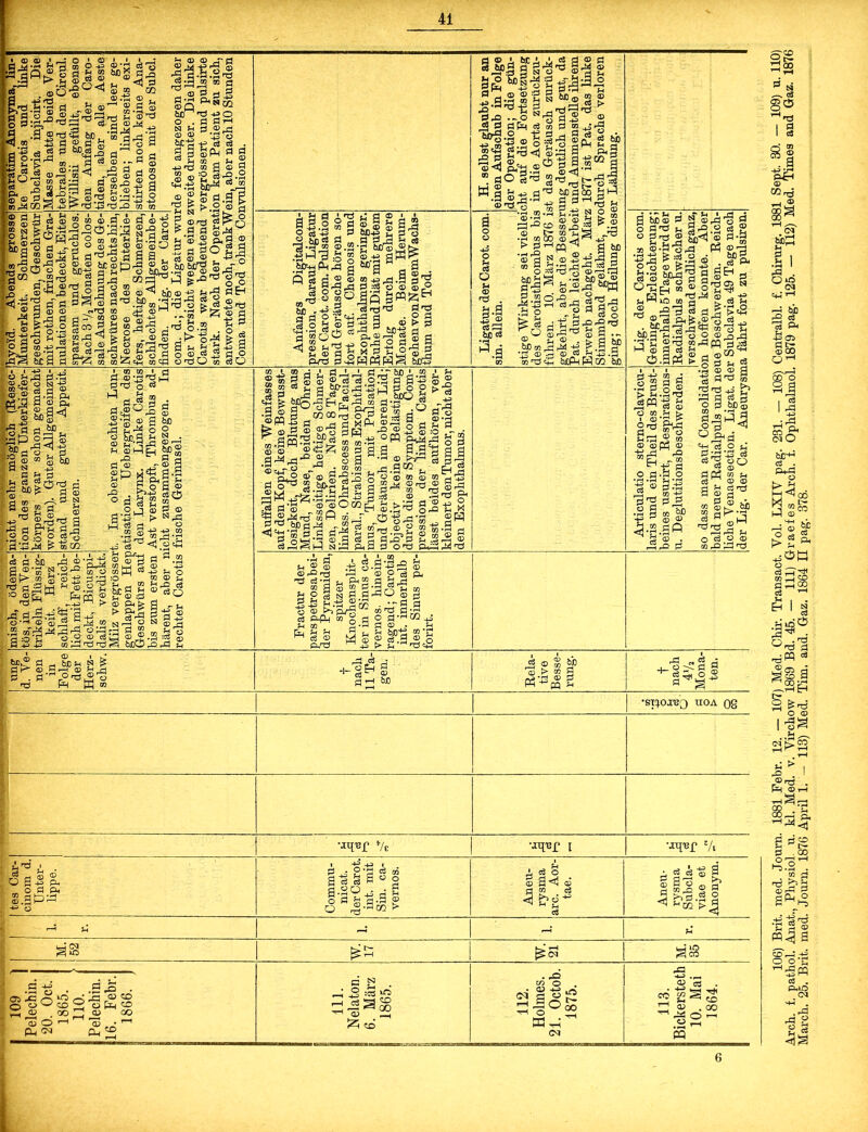 ® A W <D : §2 3 d ^+-1 co rt -Ti \ g&gS * fl 2 , 2’S«5 jS g fl J Ü t> © .2 © flP 43 4 ^ 'Tj -£> nj ,-Q co c i r i r fl  ^ ai ri n 2 +3 n3 gg h © 5 % «B :g s.g.2 'S .'S 1s ® «> ® fl 03 u 2 ® <5 fl -2 ° ®13 2 ®rflr f-4 fl '3'S'S SP-S sc ® p M-g fl P1^ ’8g a« ® a fl . . e3 © © - 'Ü - irdlg-S - ! flvS,q A ® . flS m fl^3 3 t.rÖ M I :> 03 03 m ä CO 2  ® ■is^-spsfrsi^ ^ l-ß'ö g _ ® p tüo ® -*3 ^ ^ fl H .^PojJj'fl'o fe Aj^rö ..-a ® g :fl O 03 rfl > r. H o © 2 5 2 fl d* 'S © CO o mfH m M +3 rfl’o fl 173 O-S fl - ,,® ® j !> o ^ £ I ?3röS^’-|2-£9 g'o g §®«i g o &4H CO Cfl ÜTjU CP fl O pU fl-13 -® O N ßj S-9 p. ® w® £ öiPfc, - . ,_*_. rfl © ■S^ ® a g> U &’g 2 I . cd s!j'fl . h © r—< ^HK p 0)2 ^ © 5 o S © pQ . cirh ° a ä 2 O j Q5 P ® g-^11 > i | c3 D O -® je 'S £ *A _^^<3 ®£ 3-fl-e ® ©*g ö rt.g 3 fro «M A ® P o i S3 0 m 03 p '•fl fl qc ® p ® cär~j Hpqgp®^“0 ^ > 03 p<> g „u !.^tP!i ä ® eä a ® _£ -2 « ® P^'-d^ frßO hQ rfl U L rÖ °a®iäSrS a a . _ fl tuD-2 £ A'u Is-s-aS^lte !ssa,-aaw| • f-1 ö 95.2 O S-g ® 6J)fl ■-< 10 ■Sä'fl.y je 3 +) a § &|0 °SII'S13'®»sä .2 cä tri rÖ fl n3 l's^g ®gg Ö g g rfl f3 2-fl 33 o M , — 9 2 2 ■<ä ® CS, so ^ CO <; a> W p/tf fl -P o rfl ^ fl - ^ ^ p3tl Op ä 5 M 0^3 fl zi fl £_< §r-liH fl r <11 Q) ® fl fl O —< ?lf>i—t e-i'rf 3 fl H fl fl «S fe ^grflEHr^rfl - g!n fl ^ ° HH P-rd (S fl co co 173 o 33 PQ-Sfj rtöXPi ß ® fl ® ®,o flH « «.-s ®® ri Ö fl ^ • co 75 fl rP tlD 1 .2 r2 0 a *= i-l S,2 g .3^^ , 111 Uj ®~ ® g -2 g fl o^ 2 &0.2 g d § & g ® -g^Oc0ei ^S^r^rö mR 03- ~3^ 03 ^ rt ro P ^ ^ §,2^01 g^a M .p-'-- co ® M jO fl ®J2 S - P ^ ® 5 ®:0 a s.gg ,rH CD K^y—^ ,3 rj flCQ  ® ® q w :03 © .c5 ■§ s ^ -fl ® 2 2 « ®^fl 2 2 fl o®i eu^ o fl a a Ö3 <D rfl rö P< ^ri §H rt3 fl -fl ® flii 'd §§»|^g4 S(S^I^:2 0 Jh ® ® g a g rg .~o -S g flf=4 CS 03 J|-J .13 «f ss-Ss d 'i (D rh 13 < ” flO g-fl » _£lo m-S . •>-* m • h afl *fl 1 rfl CD O <d I>- O -fl co CO +3 > g--1 2 ®’fl g % iS ü ^ g ® p r^ <D J U o U ö cd n -w . n3 . 3.20 5-1 ei 1—1 g-a .20 5 ® t> ^ . sg A _W)fl gjO ® 13 <s .SP 2 ^ £fl a'rl'^'p Mj) ” ® 'd^g'ö Jl-jfri . ~ a^ l| g|-a“| MflSS 2.13 g g g ® ® .ä fe m torng ^.fl w nS -rö .sl^ll a ®|>MW - a g o ■g fl^-grfl g a.. ^ ^ a % ® fl a’43.g atfMHos 60 a ® § .13 o ® rO rg , 1 ^ 03 fl H P^“ m a ® 2 2 a £ § n fl 0 3 £ a .13 2 02 o ® >> flu^ fl fl'FM ® o fl Pi 03 . fl -p fr-i f-l fl 5. SrS MS P.'TP 43 .fl *43 rfl 2 2 2 III - A tC ’Tfl fl o fl -fl co _a fl ® . p Pi MU 03'd ® fl.g ® o g tjiS fl § S o fl-fl p 9p= 0 2^^ *>< 30 © *2 © rfl •■Ö £ £:g.H ® 3‘3 rfl 'S ^ ^2 © fl P3  03-. Wlg. ö-g^g S wS 0,^^ ® I 'S'S 1 ® r2 +0 CO O t-4 [ © _0 rfl im fl^g 1 « « w.c ^ TD ^ ^•§WgggpcS r§ „jS’fl g fl M a 'S .2 3 *§ JP fl'fl ®4|( IsgJ p.fliTi eäCQ 13 P rfl fl 03 ü 03 p t> 1 ® ‘fl > 3^^ 2 ^■g ö o fl.fl o S5 gcü ^13 I a I A OT a Uh ® COr^ __i ® T—I , s (M Öö I I rfl . QiO (M © .5 ’dl © ■P Orö Cp N ^ flrfl lg O M ® 6j] Ä q 13 h> Ph*-£ CQ bß fl fl •SpOXBQ HOA Qg •*W Vb •^r t •JW Vi tes Car- cinom d. Unter- lippe. Commu- nicat. der Carot. int. mit Sin. ca- vernos. Aneu- rysma arc. Aor- tae. Aneu- rysma Subcla- viae et Anonym. f-—’ ?H H rfl Ü M. 52 w. 17 w. 21 M. 35 109 Pelechin. 20. Oct. 1865. 110. Pelechin. 16. Febr. 1866. 111. Nelaton. I 6. März 1865. J 112. Holmes. | 21. Octob. 1875. 113. Bickersteth 10. Mai 1864. fl fl* Cd CO fl i^.2 . m d ^rfl fl 5 3 © PP <3 s CD' i 43 O o *r; ^PP cö . A>0 .CM SH . .rfl rfl g Jl 6
