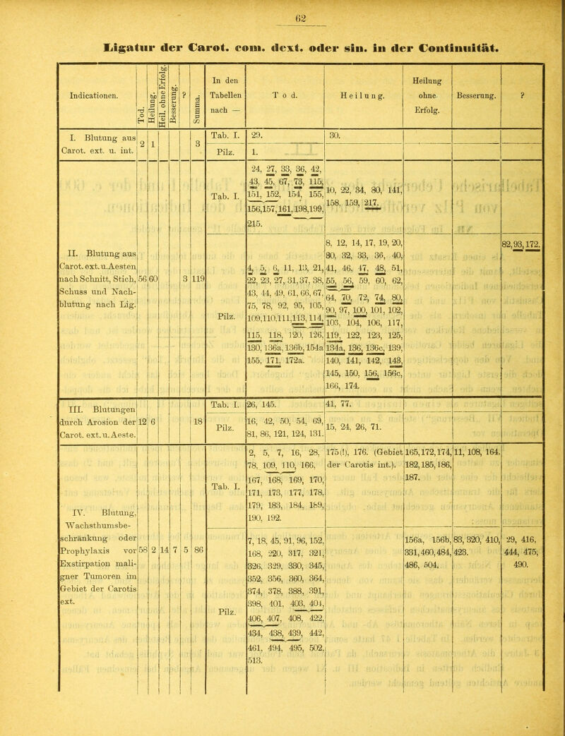 liigatur der Carot. eom. ilext. oder sin. in der Coiitinuitat. Indicationen. W cq In den Heilung Tabellen Tod. Heilung. ohne Besserung. ? nach — Erfolg. Tab. I. 29. 30. Pilz. 1. 24, 27, 33, 36, 42, Tab. I. 43, 4ß, 67, 73, 115, 151, Tö2, l” 155, 10, 22, 34, 80, 141, 158, 159, 21T_ i ; 156,157,161,198,199, 215. 8, 12, 14, 17, 19, 20, 82,93j 172. 30, 32, 33, 36, 40, 4, 5, 6, 11, 13, 21, 41, 46, 47, 48, 51, Pilz. 22, 23, 27, 31,37, 38, 43, 44, 49, 61, 66, 67, 75, 78, 92, 95, 105, 109,110,111,113,114, 55, oGj 59, 60, 62, 64, 70, 72, 74, 80, 90, 97, 100, 101, 102, 103, 104, 106, 117, 115, 118, 120, 126, 119, 122, 123, 125, 130,136a, 136b, 154a 134a, 136, 136c, 139, 155’ ük 172a- 140, 141, 142, 143, 145, 150, 156, 156c, 166, 174. Tab. I. 26, 145. 41, 77. Pilz. 16, 42, 50, 54, 69, 81, 86, 121, 124, 131. 15, 24, 26, 71. 2, 5, 7, 16, 28, 175(!), 176. (Gebiet 165,172,174, 11, 108, 164. Tab. I. 78, 109, 110, 166, 167, 168, 169, 170, 171, 173, 177, 178, der Carotis int.). 182,185,186, 187. 179, 183, 184, 189, 190, 192. 7, 18, 45, 91, 96,152, 156a, 156b, 83, 320, 410, 29, 416, 168, 220, 317, 321, 331,460,484, 423. 444, 475, Pilz. 326, 329, 330, 345, 352, 356, 360, 364, 374, 378, 388, 391, 398, 401, 403, 401, 486, 504, 490. 406, 407, 408, 422, 434,' 438, 439, 442, 461, 494, 495, 502, 513. I. Blutung aus Carot. ext. u. int. II. Blutung aus Carot. ext. u. Aesten nach Schnitt, Stich, Schuss und Nach- blutung nach Lig. 56 60 119 III. Blutungen durch Arosion der Carot. ext.u.Aeste. 12 18 IV. Blutung, W achsthumsbe- schränkung oder Prophylaxis vor Exstirpation mali- gner Tumoren im Gebiet der Carotis ext. 58 14 86