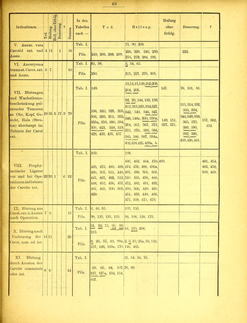 Indieationen. K w W to CP In den Tabellen nach — Tod. Heilung. Heilung ohne Erfolg. Besserung. V. Aneur. vera Carotid ext. und Aeste. 11 16 Tab. I. Pilz. 71, 90, 208. 243, 266, 289, 299. 226, 228, 240, 259, 276, 279, 284, 291. 222. VI. Aneurysma traumat. Carot. ext. und Aeste. Tab. I. 61, 58. 3. 54, 62. 10 Pilz. 250. 1225, 227, 275, 305. VII. Blutungen und Wachsthums- beschränkung pul- sirender Tumoren an Ohr, Kopf, Ge- sicht, Hals (Stru- ma) überhaupt im Gebiete der Carot ext. 19 35 Tab. I. 149. 17 79 Pilz. 158, 310, 325, 335, 336, 339, 351, 355, 355a, 359, 380, 394, 309, 413, 318, 319, 428, 433, 435, 437. 13,14,15,148,202,203, 204, 205. 147. 78, 101, 81. 52, 23,144,153,159, 312,313,323,324,327, 342, 343, 346, 347, 348, 348a, 350, 350a, 354, 361, 367, 372, 373, 376, 383, 384, 385, 386, 387, 394a, 402,418,425,439a, b. 149, 151, 337, 371. 311,314,332, 333, 334, 344,349,358, 365, 370, 389, 390, 392, 393, 409,436,441. 157, 382, 412. VIII. Prophy- lactische Ligatur vor und bei Ope rationen imGebiete der Carotis ext. 22 33 Tab. I. 102. 188. G2 Pilz. 445, 473, 480, 489, 496, 507, 511, 440, 447, 467, 483, 512, 448, 452, 456, 457 487, 465, 500, 503, 429. 446, 462, 474, 476, 497, 498, 510, 455, 472, 482, 499, 506, 451, 453, 477, 508, 464, 470, 488, 496a, 501, 505, 458,, 468, 491, 492, 449, 450, 449, 466, 471, 479. 493. 481, 454, 463, 478, 509, 469. DU. Blutung aus Carot. ext. u. Aesten nach Operation. Tab. I. 6, 46, 55. 103, 150. 13 Pilz. 120, 133, 135. 94, 108, 128, 173. X. Blutung nach Verletzung der Carot. com. od. int. 14 11 25 Tab. I. Pilz. 31, 32, 75, 98, 99, BES»' HB3S, tU»i 153. 44, 160, 206. 9, 25, 57, 63, 99a; 137, 148, 169a, 170. 2, 3,10, 25a, 76, 116, 146, 485. XI. Blutung durch Arosion der Carotis communis oder int. Tab. I. 21, 34, 56, 76. 14 Pilz. 58, 65, 84, 107, 127, 127a, 134, 154, 167. 28, 99.