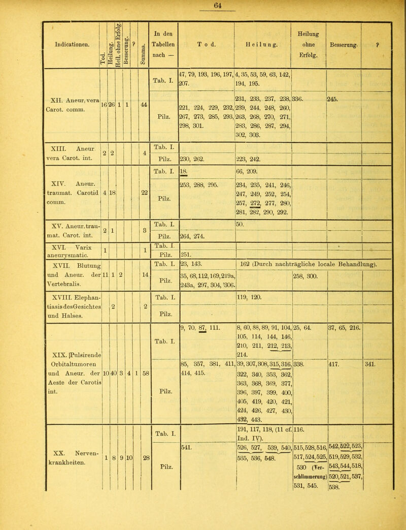 1 Indicationen. d 3t feb r fei) o W s o fl fl o s Besserung. ? Summa. In den Tabellen nach — Tod. Heilung. Heilung ohne Erfolg. Besserung. ? XII. Aneur, vera Carot. comm. 16 26 ) 1 i 44 Tab. I. 47, 79, 193, 196,197, 207. 4,35,53, 59, 63, 142, 194, 195. Pilz. 221, 224, 229, 232, 267, 273, 285, 293, 298, 301. 231, 233, 237, 238, 239, 244, 248, 260, 263, 268, 270, 271, 283, 286, 287, 294, 302, 303. 336. 245. XIII. Aneur. vera Carot. int. 2 2 4 Tab. I. Pilz. 230, 262. 223, 242. XIV. Aneur. traumat. Carotid comm. 4 18 22 Tab. I. 18. 66, 209. Pilz. 253, 288, 295. 234, 235, 241, 246, 247, 249, 252, 254, 257, 272, 277, 280, 281, 282, 290, 292. XV. Aneur. trau- mat. Carot. int. 2 1 3 Tab. I. 50. Püz. 264, 274. XVI. Varix aneurysmatic. 1 1 Tab. I. Püz. 251. XVII. Blutung und Aneur. der Vertebralis. 11 1 2 14 Tab. I. 23, 143. 162 (Durch nachträgliche locale Behandlung). Püz. 35, 68,112,169,219a, 243a, 297, 304, '306. 258, 300. XVIII. Elephan- tiasis desGesichtes und Halses. 2 2 Tab. I. 119, 120. Püz. Tab. I. 9, 70, 87j 111. 8, 60, 88,89, 91, 104, 105, 114, 144, 146, 210, 211, 212, 213, 25, 64. 37, 65, 216. XIX. |Pulsirende Orbitaltumoren 214. 85, 357, 381, 411, 39,307,308,315,316, 338. 417. 341. und Aneur. der Aeste der Carotis int. 10 40 3 4 1 58 Pilz. 414, 415. 322, 340, 353, 362, 363, 368, 369, 377, 396, 397, 399, 400, 405, 419, 420, 421, 424, 426, 427, 430, 432, 443. XX. Nerven- krankheiten. Tab. I. 191, 117, 118, (11 cf. Ind. IV). 116. 541. 526, 527, 539, 540, 515,528,516, 542,522^23, 1 8 9 10 28 535, 536, 648. ’ 517,524,525, 519,529,532, Püz. 530 (Ver- 543,544,518, schlimmerung] 531, 545. 520,521,537, 538.