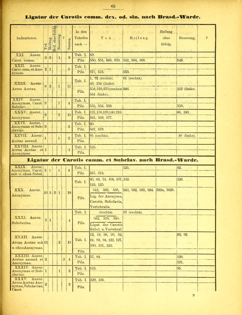 Ligatur der Carotis comm. dex. od. sin. nach XBrasd.-Wardr. Indicationen. Tod. I Heilung. } Heil, ohne Erfolg.! Besserung.; || ? Summa. In den Tabellen nach — ;? •! T . T 0 d. . ! 1 nV.hr n;r. Heilung. Heilung ohne Erfolg. Besserung. ? XXI. Aneur. Carot. comm. 5 3 i 9 Tab. I. 69. Pilz. 550, 551, 565, 576. 552, 564, 566. 549. XXII. Aneur. Carot. com. et Ano- nymae. 2 1 < \ J 3 Tab. I. Pilz. 571, 575. 553. - XXIII. Aneur. Arcus Aortae. 8 2 •/ i I e.is) II Tab. I. 1, 72 (rechts). 49, 134 (links). 61 (rechts). Pilz. 558,570,573 (rechts) 554 (links). 586. ■; h'n.i' .i-;' ,*;» ?«.»■[ 112 (links). XXIV. Aneur. Anonymae, Carot. Subclav. 3 i 4 Tab. I. Pilz. 555, 556, 558. 559. XXXV. Aneur. Anonymae. 8 2 10 Tab. I. 137,138,139,140,218. 86, 180. Pilz. 561, 569, 577. XXVI. Aneur. Anonymae etSub- claviae. 8 3 Tab. I. 20. Pilz. 567, 579. XXVII. Aneur. Aortae ascend. 1 1 2 Tab. I. 85 (rechts). 48 (links). Pilz. XXVIII. Aneur. Arcus Aortae et Anonymae. 1 1 Tab. I. 135. Pilz. Ugatur der Carotis cosoiii. et ftcaieclav. noch Brasd.-Wardr. XXIX. Aneur. Anonymae, Carot. mit u. ohne Subcl. 2 1 1 4 Tab. I. 123. 82. 1 Pilz. 557, 574. XXX. Aneur. Anonymae. 10 5 2 1 18 Tab. I. 40, 68, 74, 106, 107, 124, 125. 132. 126. Pilz. 512, 583, 585, 560, 582, 583, 584. 582a, 582b. Lig. der Anonyma, Carotis, Subclavia, Vertebralis. XXXI. Aneur. Subcl aviae. 3 1 4 Tab. I. (rechts). 97 (rechts). Pilz. 562, 578, 580. Ligat. der Carotis Subcl. u. Vertebral. XXXII. Aneur. Arcus Aortae mit u. ohneAnonymae. 13 2 15 Tab. I. 12, 19, 38, 39, 52, 81, 93, 94, 122, 127, 130, 131, 133. 83, 92. Pilz. XXXIII. Aneur. Aortae ascend. et Anonymae. 2 o u 4 Tab. I. 57, 84. 128. Pilz. 121. XXXIV. Aneur. Anonymae et Sub- claviae. 1 1 2 Tab. I. 113. 95. Pilz. XXXV. Aneur. Arcus Aortae Ano- nymae, Subclaviae, Carot. 2 2 Tab. I. 129, 136. Pilz. 9