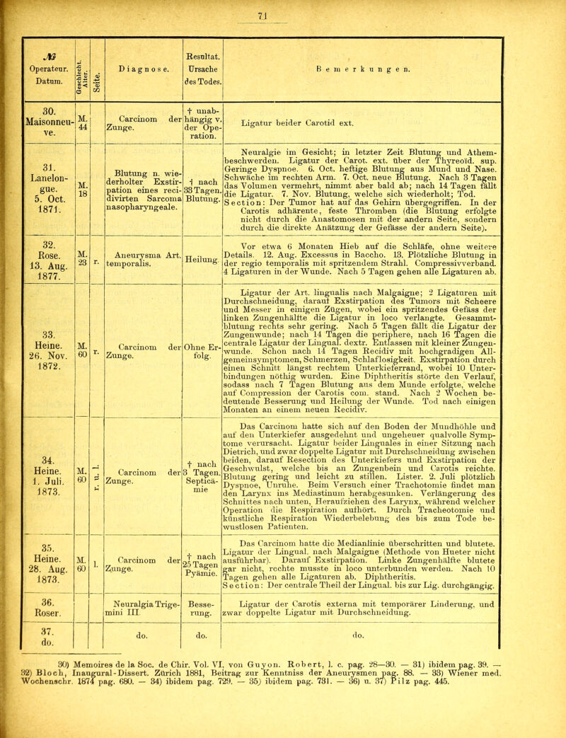 Jts Operateur. Datum. ä o . IS o -4-> *o> m Diagnose. Resultat. Ursache des Todes. Bemerkungen. 30. Maisonneu- ve. M. 44 Carcinom der Zunge. f unab- hängig V. der Ope- ration. Ligatur beider Carotid ext. 31. Lanelon- gue. 5. Oct. 1871. M. 18 Blutimg n. wie- derholter Exstir- pation eines reci- divirten Sarcoma nasopharyngeale. 1 nach 38 Tagen. Blutung. Neuralgie im Gesicht; in letzter Zeit Blutung und Athem- beschwerden. Ligatur der Carot. ext. über der Thyreoid. sup. Geringe Dyspnoe. 6. Oct. heftige Blutung aus Mund und Nase. Schwäche im rechten Arm. 7. Oct. neue Blutung. Nach 3 Tagen das Volumen vermehrt, nimmt aber bald ab; nach 14 Tagen fällt die Ligatur. 7. Nov. Blutung, welche sich wiederholt; Tod. Section: Der Tumor hat auf das Gehirn übergegriffen. In der Carotis adhärente, feste Thromben (die Blutung erfolgte nicht durch die Anastomosen mit der andern Seite, sondern durch die direkte Anätzung der Gefässe der andern Seite). 32. Rose. 13. Aug. 1877. M. 23 r. Aneurysma Art. temporaiis. Heilung. Vor etwa 6 Monaten Hieb auf die Schläfe, ohne weitere Details. 12. Aug. Excessus in Baccho. 13. Plötzliche Blutung in der regio temporaiis mit spritzendem Strahl. Compressiwerband. 4 Ligaturen in der Wunde. Nach 5 Tagen gehen alle Ligaturen ab. 33. Heine. 26. Nov. 1872. M. 60 r. Carcinom der Zunge. Ohne Er- folg. Ligatur der Art. lingualis nach Malgaigne; 2 Ligaturen mit Durchschneidung, daraut Exstirpation des Tumors mit Scheere und Messer in einigen Zügen, wobei ein spritzendes Gefäss der linken Zungenhälfte die Ligatur in loco verlangte. Gesammt- blutung rechts sehr gering. Nach 5 Tagen fällt die Ligatur der Zungenwunde; nach 14 Tagen die periphere, nach 16 Tagen die centrale Ligatur der Lingual) dextr. Entlassen mit kleiner Zungen- wunde. Schon nach 14 Tagen Recidiv mit hochgradigen All- gemeinsymptomen, Schmerzen, Schlaflosigkeit. Exstirpation durch einen Schnitt längst rechtem Unterkieferrand, wobei 10 Unter- bindungen nöthig wurden. Eine Diphtheritis störte den Verlauf, sodass nach 7 Tagen Blutung aus dem Munde erfolgte, welche auf Compression der Carotis com. stand. Nach 2 Wochen be- deutende Besserung und Heilung der Wunde. Tod nach einigen Monaten an einem neuen Recidiv. 34. Heine. 1. Juli. 1873. M. 60 2 Carcinom der Zunge. f nach 3 Tagen. Septicä- mie Das Carcinom hatte sich auf den Boden der Mundhöhle und auf den Unterkiefer ausgedehnt und ungeheuer qualvolle Symp- tome verursacht. Ligatur beider Linguales in einer Sitzung nach Dietrich, und zwar doppelte Ligatur mit Durchsclmeiduiig zwischen beiden, darauf Resection des Unterkiefers und Exstirpation der Geschwulst, welche bis an Zungenbein und Carotis reichte. Blutung gering und leicht zu stillen. Lister. 2. Juli plötzlich Dyspnoe, Unruhe. Beim Versuch einer Trachotomie findet man den Larynx ins Mediastinum herabgesunken. Verlängerung des Schnittes nach unten, Heraufziehen des Larynx, während welcher Operation die Respiration aufhört. Durch Tracheotomie und künstliche Respiration Wiederbelebung des bis zum Tode be- wustlosen Patienten. 35. Heine. 28. Aug. 1873. M. 60 1. Carcinom der Zunge. t nach 25 Tagen Pyämie. Das Carcinom hatte die Medianlinie überschritten und blutete. Ligatur der Lingual, nach Malgaigne (Methode von Hueter nicht ausführbar). Darauf Exstirpation. Linke Zungenhälfte blutete gar nicht, rechte musste in loco unterbunden werden. Nach 10 Tagen gehen alle Ligaturen ab. Diphtheritis. Section: Der centrale Theil der Lingual, bis zur Lig. durchgängig. 36. Roser. N euralgia Trige- mini III Besse- rung. Ligatur der Carotis externa mit temporärer Linderung, und zwar doppelte Ligatur mit Durchschneidung. 37. do. do. do. clo. 30) Memoires de la Soc. de Chir. Yol. VI, von Guyon. Robert, 1. c. pag. 28—30. — 31) ibidempag. 33. — 32) Bloch, Inaugural-Dissert. Zürich 1881, Beitrag zur Kenntniss der Aneurysmen pag. 88. — 33) Wiener med. Wochenschr. 1874 pag. 680. — 34) ibidem pag. 729. — 35) ibidem pag. 731. — 36) u. 37) Pilz pag. 445.