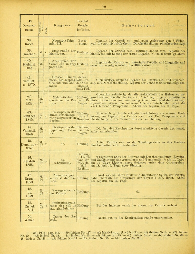 .IS Operateur. Datum. £ jj £ §3 o o5 -4-3 *a> (fi Diagnose. Resultat. Ursache des Todes. Bemerkungen. 38. Roser. Neuralgia Trige- mini III Besse- rung. Ligatur der Carotis ext. und zwar Anlegung von 3 Fäden, weil die Art. sich früh theilt. Durchschneidung zwischen den Lig. 39. Günther. M. r. i 1: ■ Stichwunde der Maxill. int. Heilung. Ligatur der Carotis com. Blutung dauert fort. Ligatur der Maxill. int. mit Lösung der ersten Ligatur. N. facial dextr. gelähmt. 40. Richard. 1855. M. Aneurysma der Carot. ext. in reg. parotidea. Heilung. Ligatur der Carotis ext. unterhalb Facialis und Lingualis und zwar nur wenig oberhalb der Bifurcation. 41. Sedillot. c. 1870. Grosser Tumor varic. des Kopfes, Gesichts und Gau- mens. ? Jeden- falls we- der Nach- blutung noch Tod. Gleichzeitige doppelte Ligatur der Carotis ext. und thyreo'id. sup. mit Durchschneiduug. Ligatur der Venae facialis und lingualis. 42. Mott. 1831. M. 21 1. Melanotisches Carcinom der Pa- rotis Heilung nach 15 Tagen. Operation schwierig, da alle Seitentlieile des Halses so an- geschwollen, dass die Carotis ext. 3 tief liegt. Ligatur unmittelbar hinter Digastricus und ein wenig über dem Rand der Cartilago tliyreoidea. Ausserdem mehrere Arterien unterbunden, auch die stark blutende Temporalis. Abfall der Ligatur am 12. Tage. 43. Günther. 1845. W. 51 r. Exstirpation der durch Fetteinlage- rung vergrösserten Parotis. Heilung nach 2 Monaten. Eine nach '/2 Stunde erfolgte Nachblutung aus oberem Ende zwang zur Ligatur der Carotis ext.; erst Eis, Tamponade und Umstechung in der Wunde führten zur Heilung. 44. Vanzetti. 1846. M. 23 r. Exstirpation der hypertroph. Paro- tis. Heilung nach 25 Tagen. Die bei der Exstirpation durchschnittene Carotis ext. wurde sofort unterbunden. 45. Demarquay 1857. M. 62 M. 67 r. do. Heilung. Arter Carotis ext. an der Theilungsstelle in ihre Endäste durchschnitten und unterbunden. 46. Nelaton. 1858. r. do. (Chondrom). Heilung n. 4 Mon. ohne Er- folg, da bald Recidiv. 2 Ligaturen nahe der Bifurcat mit Durchschneidung. Erysipel und Nachblutung aus Auricularis und Temporalis (?) am 10. Tage; am 11 Tage Ligatur eines Gefässes unter dem Ohrläppchen; am 18. und 19. Tage neue Blutung. 47. Bruns. 1859. M. 56 r. Pigmentzellge- schwulst der Pa- rotis. Heilung. Carot. ext. bei ihren Eintritt in die unterste Spitze der Parotis, nahe oberhalb des Ursprungs der Thyreo'id sup. ligirt. Abfall der Ligatur am 14. Tage. 48. do. 1859. M. 23 i. Fasergeschwulst der Parotis. Heilung. do. 49. Richet. 1861. M. 42 i. Infiltration grais- seuse des cul. de sac. glandulaires. Heilung. Bei der Incision wurde der Stamm der Carotis verletzt. 50. Weber. Tumor der Pa- rotis. Heilung. Carotis ext. in der Exstirpationswunde unterbunden. 38) Pilz, pag. 445. — 39; ibidem Nr. 147. — 40) Madelung, (1. c.) Nr. 30. — 41) ibidem Nr. 6. — 42) ibidem Nr. 10. — 43) ibidem Nr. 18. — 44) ibidem Nr. 19. — 45) ibidem Nr. 20. — 46) ibidem Nr. 21. — 47) ibidem Nr. 22. — 48) ibidem Nr. 23. — 49) ibidem Nr. 24 — 50) ibidem Nr. 25. — 511 ibidem Nr. 26.