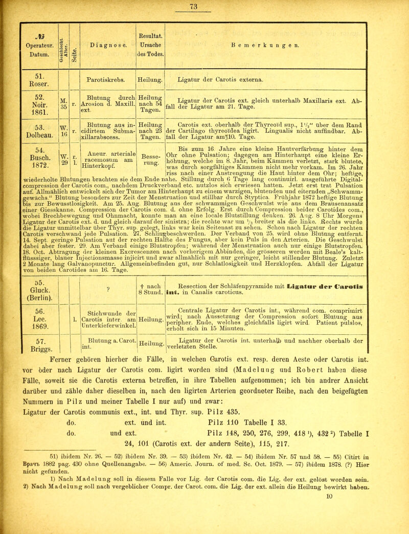 M Operateur. Datum. 2 o . 4) *- 3 ■§ o a> +3 o m Diagnose. Resultat. Ursache des Todes. Bemerkungen. 51. Roser. Parotiskrebs. Heilung. Ligatur der Carotis externa. 52. Noir. 1861. M. 35 r. Blutung durch Arosiou a. Maxill. ext. Heilung nach 54 Tagen. Ligatur der Carotis ext. gleich unterhalb Maxillaris ext. Ab- fall der Ligatur am 21. Tage. 53. Dolbeau. W. 16 r. Blutung aus in- cidirtem Subma- xillarabscess. Heilung nach 23 Tagen. Carotis ext. oberhalb der Thyreo'id sup., l'/2 über dem Rand der Cartilago thyreoidea ligirt. Lingualis nicht auffindbar. Ab- fall der Ligatur anVjlO. Tage. 54. Busch. 1872. wiederholte compression auf. Allmäh] gewächs.“ I bis zur Beu einer Giessk wobei Brecb Ligatur der die Ligatur x Carotis vers 14. Sept. ge dabei aber 18. Oct. Abt flüsssiger, b 2 Monate lai von beiden W. 29 Blu der ich luti russ ann Lbev Car mm chw ring est< rag aue ig ( Car r. 1. tun Cai ent1 mg tlos e. /egr Dtis itte ranc e P 3r. ung r li iafv otid Aneur. arteriale racemosum am Hinterkopf. gen brachten sie de ~otis com., nachdem wickelt sich der Tui besonders zur Zeit ]gkeit. Am 25. Auj Jompression der Ce mg und Ohnmacht ext. d. und gleich c bar über Thyr. sup jede Pulsation. 2 nisation auf der re 29. Am Verband eh der kleinen Excre ljectionsmasse injic anopunctur. Allge es am 16. Tage. Besse- rung. m Ende n Druckve nor am Hi der Mensl x. Blutung irotis com konnte arauf der . gelegt, li 7. Schling chten Häl lige Bluts scenzen r irt und zv meinbefin Bis zum 16 Jahre eine kleine Hautverfärbung hinter dem Ohr ohne Pulsation; dagegen am Hinterhaupt eine kleine Er- höhung, welche im 8. Jahr, beim Kämmen verletzt, stark blutete, was durch sorgfältiges Kämmen nicht mehr vorkam. Im 26. Jahr riss nach einer Anstrengung die Haut hinter dem Ohr; heftige, ahe. Stillung durch 6 Tage lang continuirl. ausgeführte Digitai- rband etc. nutzlos sich erwiesen hatten. Jetzt erst trat Pulsation nterhaupt zu einem warzigen, blutenden und eiternden „Schwamm- :ruation und stillbar durch Styptica Frühjahr 1872 heftige Blutung * aus der schwammigen Geschwulst wie aus dem Brausenansatz . d. ohne Erfolg. Erst durch Compression beider Carotides com., man an eine locale Blutstillung denken. 26. Aug. 8 Uhr Morgens sinistra; die rechte war um ’/3 breiter als die linke. Rechts wurde nks war kein Seitenast zu seben. Schon nach Ligatur der rechten ,-beschwerden. Der Verband von 25. wird ohne Blutung entfernt, fte des Fungus, aber kein Puls in den Arterien. Die Geschwulst tropfen; während der Menstruation auch nur einige Blutstropfen. Lach vorherigem Abbinden, die grösseren werden mit Beale’s kalt- rar allmählich mit nur geringer, leicht stillender Blutung. Zuletzt den gut, nur Schlaflosigkeit und Herzklopfen. Abfall der Ligatur Gluck. (Berlin). ? f nach 8 Stund. Resection der Schläfenpyramide mit Ligatur der Carotis iot. in Canalis caroticus. 56. Lee. 1869. 1. Stichwunde der Carotis int er. am Unterkieferwinkel. Heilung. Centrale Ligatur der Carotis int., während com. comprimirt wird; nach Aussetzung der Compression sofort Blutung aus peripher. Ende, welches gleichfalls ligirt wird. Patient pulslos, erholt sich in 15 Minuten. 57. Briggs. 1 Blutung a. Carot. int. Heilung. 1 Ligatur der Carotis int. unterhalb und nachher oberhalb der verletzten Stelle. Ferner gehören hierher die Fälle, in welchen Garotis ext, resp. deren Aeste oder Carotis int. vor öder nach Ligatur der Carotis com. ligirt worden sind (Madelung und Robert haben diese Fälle, soweit sie die Carotis externa betreffen, in ihre Tabellen aufgenommen; ich bin andrer Ansicht darüber und zähle daher dieselben in, nach den ligirten Arterien geordneter Reihe, nach den beigefügten Nummern in Pilz und meiner Tabelle I nur auf) und zwar: Ligatur der Carotis communis ext., int. und Thyr. sup. Pilz 435. do. ext. und int. Pilz 110 Tabelle I 33. do. und ext. Pilz 148, 250, 276, 299, 418'), 432 2) Tabelle I 24, 101 (Carotis ext. der andern Seite), 115, 217. 51) ibidem Nr. 26. — 52) ibidem Nr. 39. — 53) ibidem Nr. 42. — 54) ibidem Nr. 57 tmd 58. — 55) Citirt iu Bpa>n> 1882 pag. 430 ohne Quellenangabe. — 56) Americ. Journ. of med. Sc. Oct. 1879. — 57) ibidem 1878. (?) Hier nicht gefunden. 1) Nach Madelung soll in diesem Falle vor Lig. der Carotis com. die Lig. der ext. gelöst worden sein. 2) Nach Madelung soll nach vergeblicher Compr. der Carot. com. die Lig. der ext. allein die Heilung bewirkt haben. 10