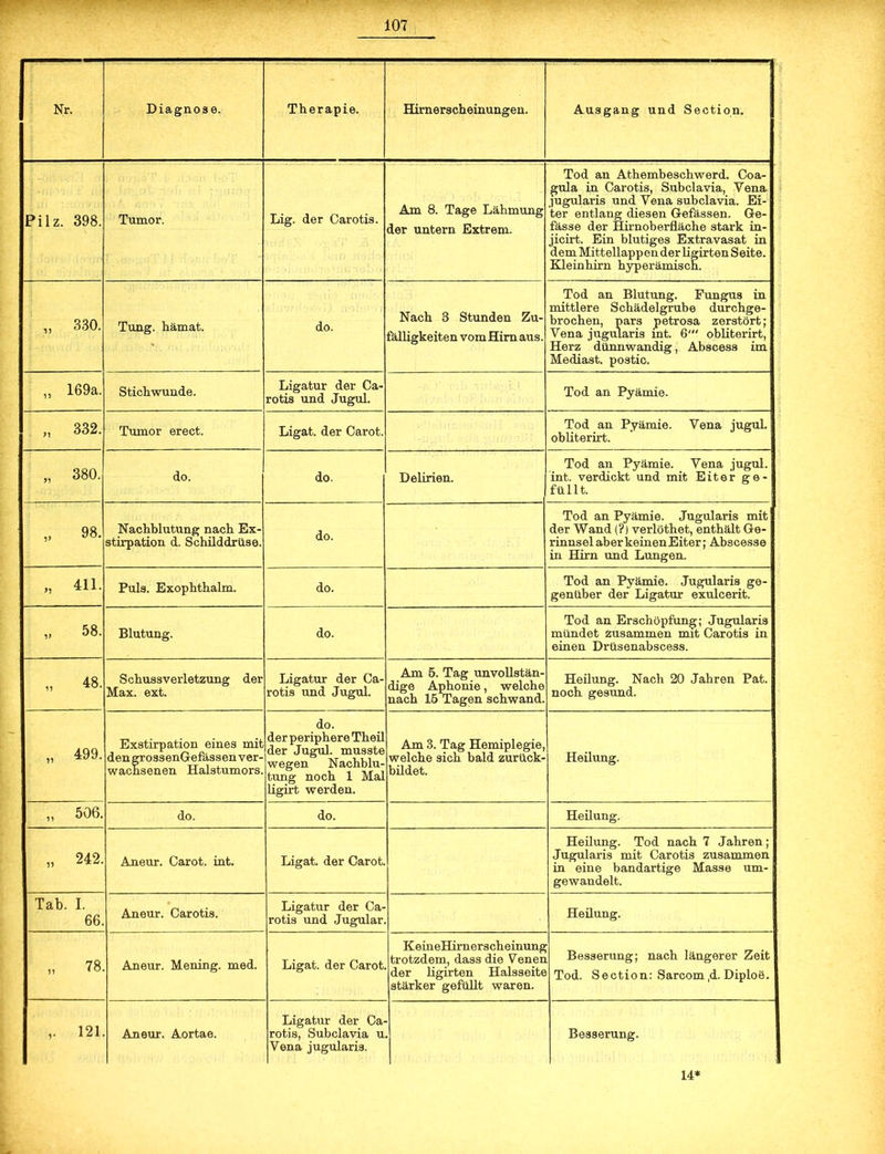 Pilz. 398. Tumor. Lig. der Carotis. Am 8. Tage Lähmung der untern Extrem. Tod an Athembeschwerd. Coa- gula in Carotis, Subclavia, Vena jugularis und Vena subclavia. Ei- ter entlang diesen Gefässen. Ge- fässe der Hirnoberfläche stark in- jicirt. Ein blutiges Extravasat in dem Mittellappen der ligirten Seite. Kleinhirn hyperämisch. „ 330. Tung. hämat. \. do. Nach 3 Stunden Zu- fälligkeiten vomHimaus. Tod an Blutung. Fungus in mittlere Schädelgrube durchge- brochen, pars petrosa zerstört; Vena jugularis int. 6' obliterirt, Herz dünnwandig, Abscess im Mediast. postic. ,, 169a. Stichwunde. Ligatur der Ca- rotis und Jugul. Tod an Pyämie. „ 332. Tumor erect. Ligat. der Carot. Tod an Pyämie. Vena jugul. obliterirt. „ 380. do. do. Delirien. Tod an Pyämie. Vena jugul. int. verdickt und mit Eiter ge- füllt. 00 O Nachblutung nach Ex- stirpation d. Schilddrüse. do. Tod an Pyämie. Jugularis mit der Wand (?) verlöthet, enthält Ge- rinnsel aber keinen Eiter; Abscesse in Hirn und Lungen. „ 411. Puls. Exophthalm. do. Tod an Pyämie. Jugularis ge- genüber der Ligatur exulcerit. „ 58. Blutung. do. Tod an Erschöpfung; Jugularis mündet zusammen mit Carotis in einen Drüsenabscess. „ 48. Schussverletzung der Max. ext. Ligatur der Ca- rotis und Jugul. Am 5. Tag unvollstän- dige Aphonie, welche nach 15 Tagen schwand. Heilung. Nach 20 Jahren Pat. noch gesund. „ 499. Exstirpation eines mit dengrossenGefässen ver- wachsenen Halstumors. do. der periphere Theil der Jugul. musste wegen Nachblu- tung noch 1 Mal ligirt werden. Am 3. Tag Hemiplegie, welche sich bald zurück- bildet. Heilung. „ 506. do. do. Heilung. „ 242. Aneur. Carot. int. Ligat. der Carot. Heilung. Tod nach 7 Jahren; Jugularis mit Carotis zusammen in eine bandartige Masse um- gewandelt. Tab. I. 66. Aneur. Carotis. Ligatur der Ca- rotis und Jugular Heilung. „ 78 Aneur. Mening. med. Ligat. der Carot KeineHirnerscheinung trotzdem, dass die Venen der ligirten Halsseite stärker gefüllt waren. Besserung; nach längerer Zeit Tod. Section: Sarcom ,d. Diploö. ,. 121 Aneur. Aortae. Ligatur der Ca- rotis, Subclavia u Vena jugularis. Besserung. 14*