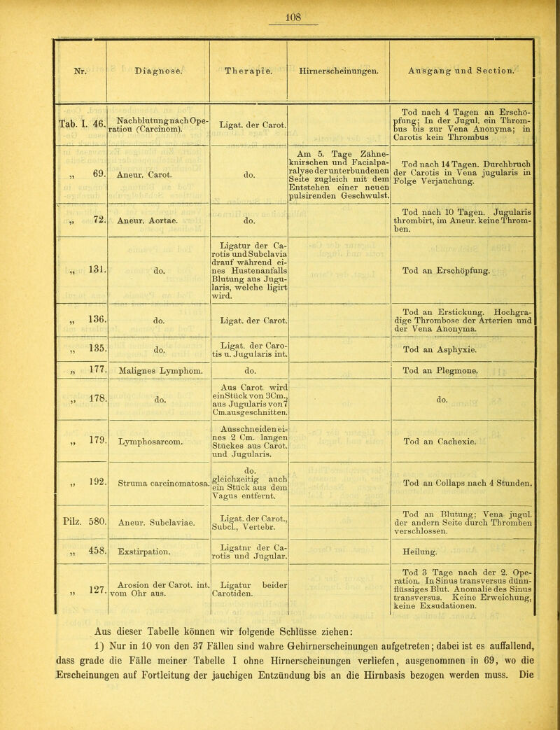 Tab. I. 46. Nachblutung nach Op e- ratiou (Carcinom). Ligat. der Carot. Tod nach 4 Tagen an Erschö- pfung; In der Jugul. ein Throm- bus bis zur Vena Anonyma; in Carotis kein Thrombus „ 69. Aneur. Carot. do. Am 5. Tage Zähne- knirschen und Facialpa- ralyse der unterbundenen Seite zugleich mit dem Entstehen einer neuen pulsirenden Geschwulst. Tod nach 14 Tagen. Durchbruch der Carotis in Vena jugularis in Folge Verjauchung. „ 72. Aneur. Aortae. do. Tod nach 10 Tagen. Jugularis thrombirt, im Aneur. keine Throm- ben. „ 131. do. Ligatur der Ca- rotis und Subclavia drauf während ei- nes Hustenanfalls Blutung aus Jugu- laris, welche ligirt wird. Tod an Erschöpfung. „ 136. do. Ligat. der Carot. Tod an Erstickung. Hochgra- dige Thrombose der Arterien und der Vena Anonyma. „ 135. do. Ligat. der Caro- tis u. Jugularis int. Tod an Asphyxie. „ 177. Malignes Lymphom. do. Tod an Plegmone. „ 178. do. Aus Carot. wird einStück von 3Cm., aus Jugularis von 7 Cm.ausgeschnitten. do. „ 179. Lymphosarcom. Ausschneiden ei- nes 2 Cm. langen Stückes aus Carot. und Jugularis. Tod an Cachexie. „ 192. Struma carcinomatosa. do. gleichzeitig auch ein Stück aus dem Vagus entfernt. Tod an Collaps nach 4 Stunden. Pilz. 580. Aneur. Subclaviae. Ligat. der Carot., Subcl., Vertebr. Tod an Blutung; Vena jugul. der andern Seite durch Thromben verschlossen. „ 458. Exstirpation. Ligatnr der Ca- rotis und Jugular. Heilung. „ 127. Arosion der Carot. int. vom Ohr aus. Ligatur beider Carotiden. Tod 3 Tage nach der 2. Ope- ration. In Sinus transversus dünn- flüssiges Blut. Anomalie des Sinus transversus. Keine Erweichung, keine Exsudationen. Aus dieser Tabelle können wir folgende Schlüsse ziehen: 1) Nur in 10 von den 37 Fällen sind wahre Gehirnerscheinungen aufgetreten; dabei ist es auffallend, dass grade die Fälle meiner Tabelle I ohne Hirnerscheinungen verliefen, ausgenommen in 69, wo die Erscheinungen auf Fortleitung der jauchigen Entzündung bis an die Hirnbasis bezogen werden muss. Die